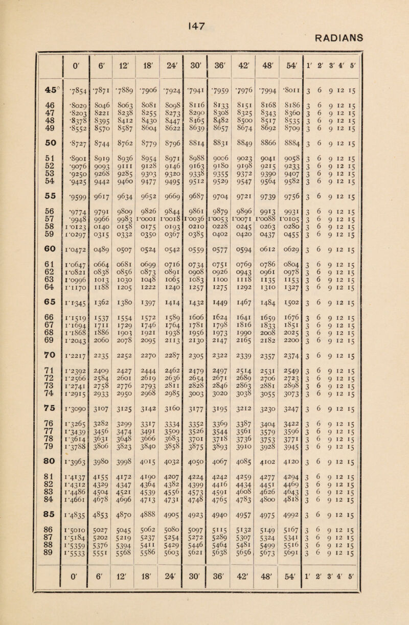 RADIANS i ° 6' 12' 18' 24' 30' 36' 42' 48' 54' r 2' 3' 4' 5' 45° 7854 •7871 •7889 •7906 *7924 •7941 ‘7959 •7976 *7994 •8011 3 6 9 12 x5 46 •8029 8046 8063 8081 8098 8116 8133 8151 8168 8186 3 6 9 12 15 47 •8203 8221 8238 8255 8273 8290 8308 8325 8343 8360 3 6 9 12 15 48 •8378 8395 8412 8430 8447 8465 8482 8500 8517 8535 3 6 9 12 x5 49 •8552 8570 8587 8604 8622 8639 8657 8674 8692 8709 3 6 9 12 15 50 •8727 8744 8762 8779 8796 8814 8831 8849 8866 8884 3 6 9 12 15 51 •8901 8919 8936 8954 8971 8988 9006 9023 9041 9058 3 6 9 12 15 52 •9076 9093 9111 9128 9146 9163 9180 9198 9215 9233 3 6 9 12 x5 53 •9250 9268 9285 93^3 9320 9338 9355 9372 9390 9407 3 6 9 12 x5 54 •9425 9442 9460 9477 9495 95i2 9529 9547 9564 9582 3 6 9 12 x5 55 •9599 9617 9634 9652 9669 9687 9704 972i 9739 9756 3 6 9 12 i5 56 '9774 9791 9809 9826 9844 9861 9879 9896 9913 9931 3 6 9 12 i5 57 •9948 9966 9983 roooi 1*0018 1 *0036 i'oo53 1*0071 1*0088 1*0105 3 6 9 12 x5 58 1 -0123 0140 0158 oi75 OI93 0210 0228 0245 0263 0280 3 6 9 12 15 59 i‘0297 0315 0332 °35o 0367 0385 0402 0420 0437 0455 3 6 9 12 15 60 1 '0472 0489 0507 0524 0542 0559 0577 0594 0612 0629 3 6 9 12 *5 61 1*0647 0664 0681 0699 0716 0734 0751 0769 0786 0804 3 6 9 12 15 62 1 *0821 0838 0856 0873 0891 0908 0926 0943 0961 0978 3 6 9 12 x5 63 1 ‘0996 1 IOI3 1030 1048 1065 1083 1100 1118 ii35 ii53 3 6 9 12 x5 64 i-1170 1188 1205 1222 1240 1257 1275 1292 i3IQ 1327 3 6 9 12 15 65 i-1’345 1362 1380 1397 1414 H32 1449 1467 H84 1502 3 6 9 12 15 66 I*i5i9 1537 1554 1572 1589 1606 1624 1641 1659 1676 3 6 9 12 15 67 1*1694 1711 1729 1746 1764 1781 1798 1816 1833 1851 3 6 9 12 15 68 1 *1868 1886 1903 1921 1938 1956 1973 1990 2008 2025 3 6 9 12 *5 69 1 -2043 2060 2078 2095 2113 2130 2147 2165 2182 2200 3 6 9 12 x5 70 1*2217 2235 2252 2270 2287 2305 2322 2339 2357 2374 3 6 9 12 15 71 1*2392 2409 2427 2444 2462 2479 2497 25x4 2531 2549 3 6 9 12 i5 72 1*2566 2584 2601 2619 2636 2654 2671 2689 2706 2723 3 6 9 12 15 73 i*274r 2758 2776 2793 2811 2828 2846 2863 2881 2898 3 6 9 12 15 74 1*2915 2933 2950 2968 2985 3003 3020 3038 3055 3073 3 6 9 12 *5 75 1*3090 3107 3125 3H2 3160 3177 3X95 3212 3230 3247 3 6 9 12 15 76 1*3265 3282 3299 3317 3334 3352 3369 3387 3404 3422 3 6 9 12 15 77 i'3439 3456 3474 349i 3509 3526 3544 356i 3579 3596 3 6 9 12 i5 78 1-3614 3631 3648 3666 3683 3701 37i8 3736 3753 3771 3 6 9 12 x5 79 1*3788 3806 3823 3840 3858 3875 3893 3910 3928 3945 3 6 9 12 x5 80 i*3963 3980 3998 4015 4032 4050 4067 4085 4102 4120 3 6 9 12 *5 81 i*4i37 4155 4172 4190 4207 4224 4242 4259 4277 4294 3 6 9 12 x5 82 1*4312 4329 4347 4364 4382 4399 4416 4434 4451 4469 3 6 9 12 15 83 1 *4486 45°4 452i 4539 4556 4573 459i 4608 4626 4643 3 6 9 12 x5 84 1*4661 4678 4696 4713 473i 4748 4765 4783 4800 4818 3 6 9 12 i5 85 1 4835 4853 4870 4888 4905 4923 4940 4957 4975 4992 3 6 9 12 x5 86 1*5010 5027 5045 5062 5080 5097 5ii5 5X32 5X49 5167 3 6 9 12 15 87 1*5184 5202 5219 5237 5254 5272 5289 5307 5324 534i 3 6 9 12 x5 88 i*5359 5376 5394 54?i 5429 5446 5464 548i 5499 55i6 3 6 9 12 x5 89 i*5533 5551 5568 5586 5603 5621 5638 5656 5673 5691 3 6 9 12 x5 1 0' 6' 12' 18' 24' 30' I 36' 42' 48' 54' 1' 2' 3' 4' 5'