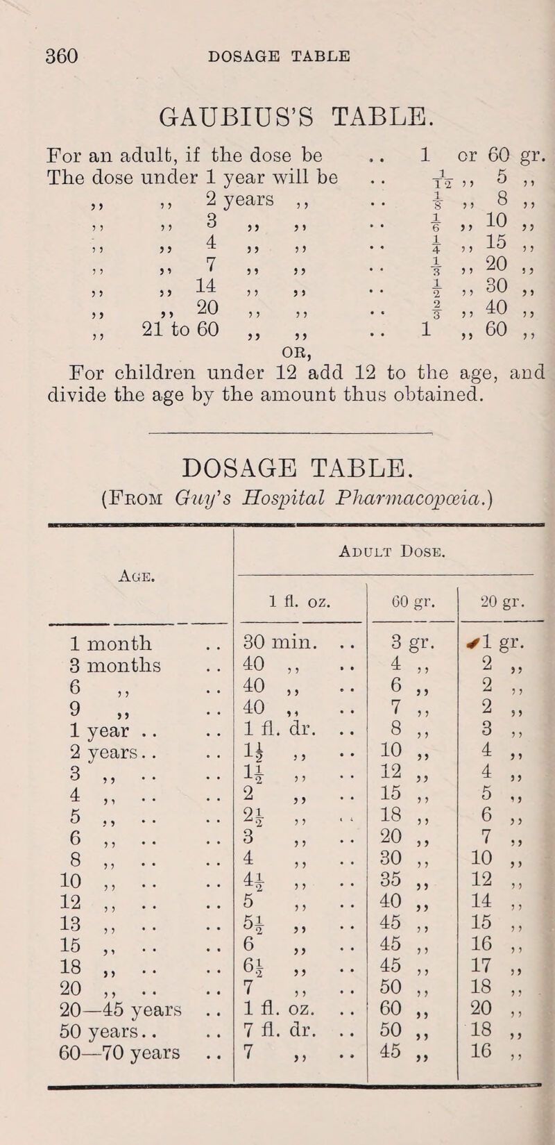 GAUBIUS’S TABLE. For an adult, if the dose be » • 1 or 60 gr. The dose under 1 year will be 1 1 2 3 3 5 3 3 5 > ,, 2 years ,, 1 ■S' 3 3 8 3 3 ? ) 3 ) 3 33 > * 1 6 3 3 10 3 3 } ) 3 3 4 3 3 5 5 1 4 3 3 15 3 3 5 5 ,3 7 ,, 5 ? 1 3 3 3 20 3 3 5 > 3, 14 3 3 3 > 1 2 3 3 30 3 3 5 > ,, 20 „ 3 3 2 3 3 3 40 3 3 > 5 21 to 60 ,, 3 3 OR, 1 3 3 60 3 3 For children under 12 add 12 to the age, rnd divide the age by the amount thus obtained. DOSAGE TABLE. (From Guy's Hospital Pharmacopoeia.) Age. Adult Dose. 1 fl. oz. 60 gr. 20 gr. 1 month 30 min. .. 3 gr. ✓ 1 gr. 3 months 40 ,, .. 4 ,, 2 „ 6 ,, 40 ,, .. 6 „ 2 „ 9 „ 40 „ 7 ,, 2 „ 1 year .. 1 fl. dr. .. 8 3, 3 „ 2 years.. G 3, .. 10 „ 4 „ 3 „ .. U ,, •• 12 „ 4 „ 4 .. 2 „ .. 15 ,, 5 „ 5 ., .. 2.J „ 18 ,, 6 „ 6 ,, .. 3 20 „ 7 „ 8 „ .. 4 „ •• 30 ,, 10 „ 10 ,, .. H ,, •• 35 „ 12 „ 12 5 ,, .. 40 „ 14 ,, 13 ,, •• H „ •• 45 ,, 15 ,, 15 ,, .. 6 „ .. 45 „ 16 ,, 18 „ .. ,, 45 ,, 17 „ 20 „ .. 7 50 ,, 18 „ 20—45 years .. 1 fl. oz. 60 „ 20 ,, 50 years.. 7 fl. dr. .. 50 „ 18 „ 60—70 years 7 ,, .. 45 „ 16 ,,