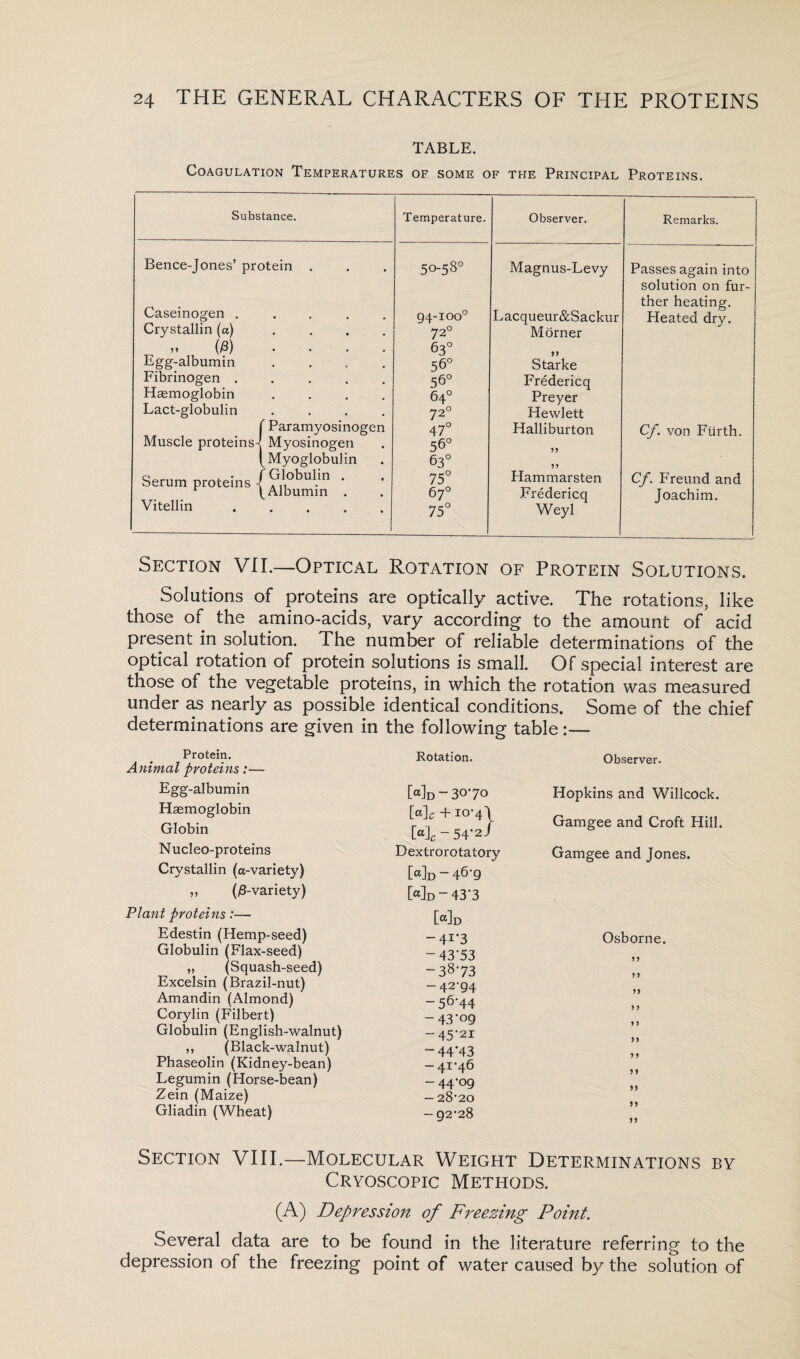 TABLE. Coagulation Temperatures of some of the Principal Proteins. Substance. Bence-Jones’ protein . Caseinogen . Crystallin (a) » (0) Egg-albumin Fibrinogen . Haemoglobin Lact-globulin {Paramyosinogen Myosinogen Myoglobulin Serum proteins {“ Vitellin .... Temperature. 50-580 94-iooc 72° 63° 56° 56° 64° 720 47° 56° 63° 75° 67° 75° Observer. Magnus-Levy Lacqueur&Sackur Morner Starke Fredericq Preyer Hewlett Halliburton Hammarsten Fredericq Weyl Remarks. Passes again into solution on fur¬ ther heating. Heated dry. Cf. von Fiirth. Cf. Freund and Joachim. Section VII.—Optical Rotation of Protein Solutions. Solutions of proteins are optically active. The rotations, like those of the amino-acids, vary according to the amount of acid present in solution. The number of reliable determinations of the optical rotation of protein solutions is small. Of special interest are those of the vegetable proteins, in which the rotation was measured under as nearly as possible identical conditions. Some of the chief determinations are given in the following table:— Protein. Animal proteins:— Rotation. Observer. Egg-albumin Md~ 30'7o Hopkins and Willcock. Haemoglobin [a]c + 10-4 J Globin L J is 1 T l [«]c-54*2 / Gamgee and Croft Hill. Nucleo-proteins Dextrorotatory Gamgee and Jones. Crystallin (a-variety) Wd~46'9 » (^-variety) Md-43‘3 Plant proteins:— [“Id Edestin (Hemp-seed) - 4I*3 Osborne. Globulin (Flax-seed) -43'53 j 5 „ (Squash-seed) -38-73 * a Excelsin (Brazil-nut) -42-94 / / 1 1 Amandin (Almond) Corylin (Filbert) Globulin (English-walnut) ,, (Black-walnut) Phaseolin (Kidney-bean) Legumin (Horse-bean) Zein (Maize) Gliadin (Wheat) ' 56'44 •43 ‘09 ■45*2i ■44*43 ■41-46 • 44°9 28-20 92-28 Section VIII.—Molecular Weight Determinations by Cryoscopic Methods. (A) Depression of Freezing Point. Several data are to be found in the literature referring to the depression of the freezing point of water caused by the solution of