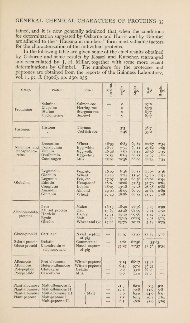 tainecl, and it is now generally admitted that, when the conditions for determination suggested by Osborne and Harris and by Giimbel are adhered to the “ Hausmann numbers” form most valuable factors for the characterisation of the individual proteins. In the following table are given some of the chief results obtained by Osborne and some results by Kossel and Kutscher, rearranged and recalculated by J. H. Millar, together with some more recent determinations by Giimbel. The numbers for the proteoses and peptones are obtained from the reports of the Guinness Laboratory, vol. i., pt. ii. (1906), pp. 230, 235. Group. Protein. Source. G <D <u -a . 0 0 . Ez O • H C/3 * c • H Ph <5 < CQ X Salmine Salmon-roe 0 87-8 Protamine Clupeine Herring-roe — 0 83-5 Sturine Sturgeon-roe — 0 83-7 Cyclopterine Sea-owl ■ O 67-7 Histones Plistone Thymus - 3-3 38-7 J ) Cod-fish roe “ 7-46 35-o Leucosine Wheat 16-93 6-85 69-87 20-67 2-54 Albumins and Conalbumin Egg- white i6-ii 7-5I 65-11 25-82 i-6g phosphopro- Vitellin Egg-yolk 16-28 7-67 62-41 28-56 i-35 teins Ovalbumin Egg-white 15-51 8*64 68-13 21-27 1*87 Caseinogen Milk 15-62 10-36 66-oo 22-34 i-34 Legumelin Pea, etc. 16-09 6-46 68-n 23-05 2-36 Globulin Wheat 18-39 7-72 53-40 37-10 1-52 Globulins Legumin Pea, etc. 17-97 9-40 60-76 28-82 094 Edestin Hemp-seed 18-64 10-08 57-83 31-70 0-64 Conglutin Lupine 18-05 13-18 57-28 28-58 o-88 Amandin Almond 19-00 16-05 60-79 21-84 o-8g Glutenin Wheat 17-49 18-86 68-32 11-72 ro8 Zein Maize 16-13 18-40 77-56 3-03 o-gg Alcohol-soluble proteins Ale. sol. protein Hordein Oat Barley 15-67 17*21 22- 46 23- 30 68-09 6g-g6 7-84 4-47 1-50 i‘33 Bynin Malt 16-26 23-49 68-69 4-61 3-i3 Gliadin Wheat and rye 17-66 23-78 70-27 5*54 o-79 Gluco-proteid Cartilage Nasal septum 12-97 72-27 12-27 3-27 of X Gelatin r Sclero-protein Commercial — i-6i 62-56 35-83 Gluco-proteid Chondroitin = Nasa' septum — 35-27 21-57 32-78 9-54 sulphuric acid of pig Albumose Prot-albumose Witte’s peptone 7-14 68-17 25-42 Albumose Hetero-albumose Witte’s peptone — 6-45 57-4 38-93 — Polypeptide Glutokyrin Gelatin — O’O 33‘o 660 — Polypeptide Caseokyrin Milk — 00 12*0 88-o — Plant-albumose Malt-albumose I. 1 21-3 62-0 75 9-2 Plant-albumose Malt-albumose II. — 12-4 70-8 ii-o 5-8 Plant-albumose Malt-albumose III. ■l Malt — 8-o 62-0 24-0 60 Plant peptose Malt-peptone I. — 3-5 64-3 30-5 1-64 Malt-peptone II. t. 1 ■ 6-5 48-8 41-0 3-65