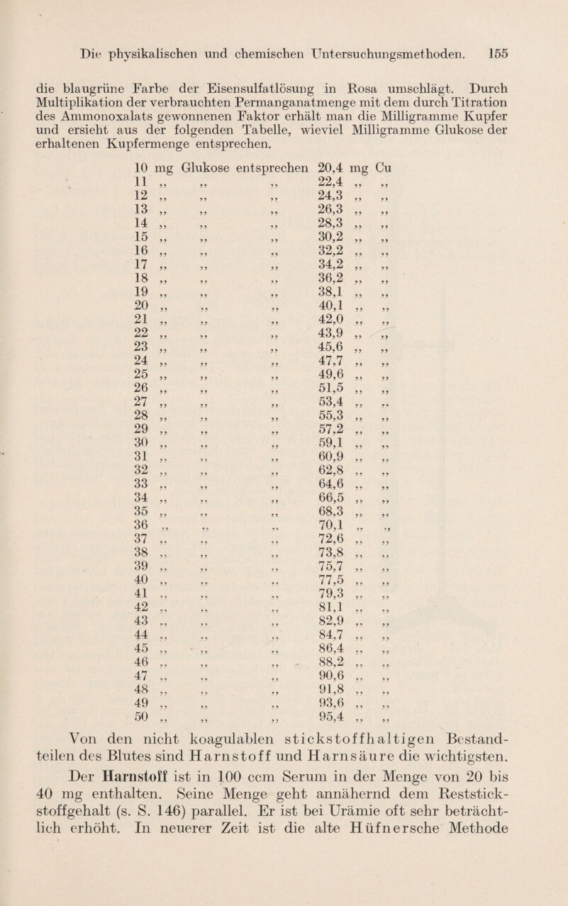 die blaugrüne Farbe der Eisensulfatlösung in Rosa umschlägt. Durch Multiplikation der verbrauchten Permanganatmenge mit dem durch Titration des Ammonoxalats gewonnenen Faktor erhält man die Milligramme Kupfer und ersieht aus der folgenden Tabelle, wieviel Milligramme Glukose der erhaltenen Kupfermenge entsprechen. 10 mg Glukose entsprechen 20,4 mg Cu 11 9 9 9 9 9 9 22,4 99 9 9 12 9 9 9 9 9 9 24,3 9 9 9 9 13 9 9 9 9 9 9 26,3 9 9 99 14 9 9 9 9 9 9 28,3 99 9 9 15 9 9 9 9 9 9 30,2 99 99 16 9 9 9 9 9 9 32,2 9 9 9 9 17 9 9 9 9 9 9 34,2 99 99 18 99 9 9 9 9 36,2 99 99 19 9 9 9 9 99 38,1 99 9 9 20 99 9 9 9 9 40,1 9 9 9 9 21 9 9 9 9 9 9 42,0 99 9 9 22 9 9 9 9 9 9 43,9 99 99 23 99 9 9 9 9 45,6 99 99 24 9 9 9 9 9 9 47,7 99 9 9 25 9 9 9 9 9 9 49,6 9 9 9 9 26 9 9 9 9 9 9 51,5 9 9 99 27 99 9 9 9 9 53,4 99 9 ** 28 99 9 9 9 9 55,3 9 9 9 9 29 9 9 9 9 9 9 57,2 9 9 99 30 9 9 9 9 99 59,1 9 9 9 9 31 9 9 9 9 9 9 60,9 9 9 99 32 9 9 9 9 9 9 62,8 9 9 99 33 9 9 9 9 9 9 64,6 9 9 9 9 34 9 9 9 9 9 9 66,5 9 9 9 9 35 9 9 9 9 9 9 68,3 9 9 99 36 9 9 9 9 • i 70,1 9 9 99 37 9 9 9 9 9 9 72,6 9 9 9 9 38 9 9 9 9 9 9 73,8 9 9 9 9 39 9 9 9 9 9 9 75,7 9 9 9 9 40 9 9 9 9 . . 77,5 9 9 9 9 41 9 9 * , 9 9 79,3 9 9 9 9 42 9 9 9 9 9 9 81,1 9 9 9 9 43 9 9 9 9 9 9 82,9 9 9 * * 44 9 9 9 9 9 9 84,7 9 9 9 9 45 9 9 9 9 9 9 86,4 9 9 9 9 46 9 9 9 9 9 9 88,2 9 9 9 9 47 9 9 9 9 9 9 90,6 99 9 9 48 9 9 9 9 9 9 91,8 9 9 9 9 49 9 9 9 9 9 9 93,6 9 9 9 9 50 9 9 9 9 9 9 95,4 9 9 99 Von den nicht koagulablen stickstoffhaltigen Bestand¬ teilen des Blutes sind Harnstoff und Harnsäure die wichtigsten. Der Harnstoff ist in 100 ccm Serum in der Menge von 20 bis 40 mg enthalten. Seine Menge geht annähernd dem Reststick- stoffgehalt (s. S. 146) parallel. Er ist bei Urämie oft sehr beträcht¬ lich erhöht. In neuerer Zeit ist die alte Hüfnersehe Methode