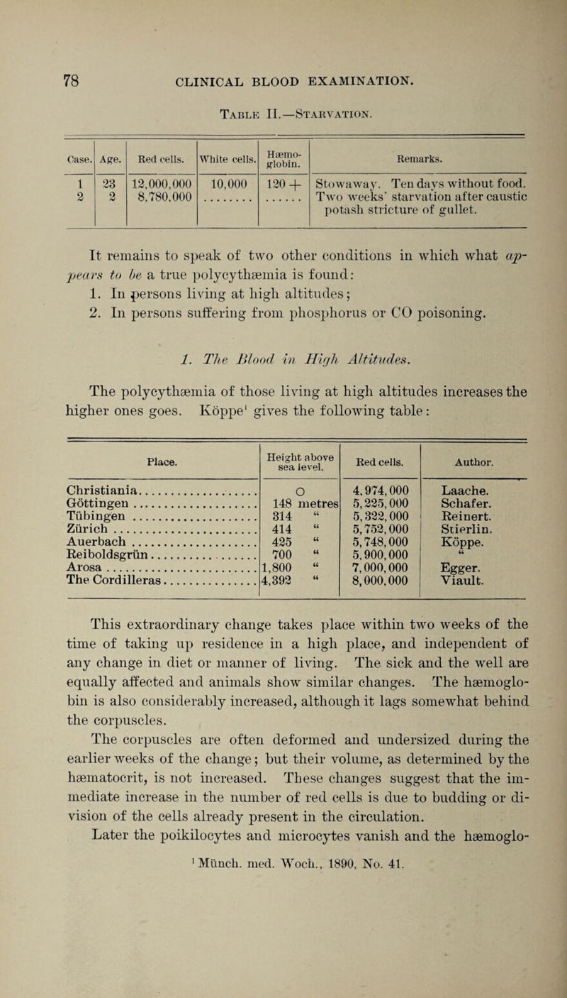Table II.—Starvation. Case. Age. Red cells. White cells. Haemo¬ globin. Remarks. 1 23 12,000,000 10,000 120 + Stowaway. Ten days without food. 2 2 8,780,000 Two weeks’ starvation after caustic potash stricture of gullet. It remains to speak of two other conditions in which what ap¬ pears to be a true polycythaemia is found: 1. In persons living at high altitudes; 2. In persons suffering from phosphorus or CO poisoning. 1. The Blood in High Altitudes. The polycythaemia of those living at high altitudes increases the higher ones goes. Koppe1 gives the following table: Place. Height above sea level. Red cells. Author. Christiania. O 148 metres 4,974,000 5,225,000 5,322,000 5,752,000 5,748,000 5,900,000 7,000,000 8,000,000 Laache. Gottingen. Schafer. Tubingen . 314 Reinert. Zurich. 414 Stierlin. Auerbach. 425 Koppe. 44 Reiboldsgrun. . 700 Arosa. 1,800 “ 4,392 “ Egger. Viault. The Cordilleras. This extraordinary change takes place within two weeks of the time of taking up residence in a high place, and independent of any change in diet or manner of living. The sick and the well are equally affected and animals show similar changes. The haemoglo¬ bin is also considerably increased, although it lags somewhat behind the corpuscles. The corpuscles are often deformed and undersized during the earlier weeks of the change; but their volume, as determined by the haematocrit, is not increased. These changes suggest that the im¬ mediate increase in the number of red cells is due to budding or di¬ vision of the cells already present in the circulation. Later the poikilocytes and microcytes vanish and the haemoglo- 1 Munch, med. Woch., 1890, No. 41.