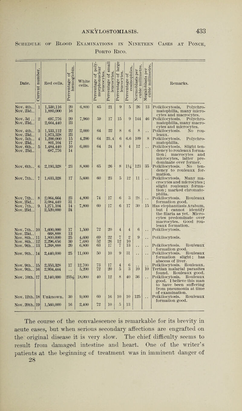 Schedule of Blood Examinations in Nineteen Cases at Ponce, Porto Rico. Date. Current number. Red cells. Percentage of haemoglobin. White cells. Percentage of poly¬ morphonuclear leucocytes. Percentage of small leucocytes. Nov. 4th.. 1 1,530,116 20 6,800 65 21 Nov. 23d.. 1,880,000 16 Nov. 3d .. 2 697,776 20 7,960 59 17 Nov. 23d.. 2,664,440 23 Nov. 4th.. 3 1,5:13,112 22 2,000 64 22 Nov. 23d.. 1,973,328 23 Nov. 5th.. 4 1,200,000 15 4,200 64 23.4 Nov. 23d.. 801,104 17 Nov. 6th.. 5 1,484,440 10 6,000 64 24 Nov. 23d.. 687,776 14 Nov. 6th.. 6 2,193,328 23 8,800 65 26 Nov. 7th.. 7 1,633,328 If 5,600 60 23 Nov. 7th.. 8 2,064,664 23 4,800 74 17 Nov. 23d.. 3,084,440 31 Nov. 7th.. 9 1,271,104 14 7,800 60 17 Nov. 23d.. 2,520,000 24 Nov. 7th.. 10 1,600,000 17 1,500 72 20 Nov. 23d.. 668,888 13 Nov. 8th.. 11 1,800.000 25 4,600 69 22 Nov. 8th.. 12 2,296,656 30 7,680 52 26 Nov. 9th.. 13 1,268,888 20 6,800 63 17 Nov. 9th.. 14 2,440,000 25 11,000 50 10 Nov. 9th.. 15 2,353,328 17 12,700 73 17 Nov. 9th.. 16 2,934,444 5,200 72 20 Nov. 10th. 17 2,140,000 23J4 18,000 40 12 Nov. 12th. 18 Unknown. 30 9,000 60 16 Nov. 20th. 19 1,560,000 16 2,400 72 10 Percentage of large leucocytes. Percentage of eosinophiles. Normoblasts per cubic millimetre. Megaloblasts per cubic millimetre. Remarks. 9 5 26 13 Poikilocytosis, Polychro- matopbilia, many micro¬ cytes and macrocytes. 15 9 144 46 Poikilocytosis. Polychro- matophilia, many macro¬ cytes and microcytes. 8 0 8 Poikilocytosis. No rou¬ leaux. 6 0.0 109 8 Poikilocytosis. Polychro- matophilia. 8 4 12 Poikilocytosis. Slight ten¬ dency to rouleaux forma¬ tion ; macrocytes and microcytes, latter pre¬ dominate over former. 8 m 123 a5 Poikilocytosis. No ten¬ dency to rouleaux for¬ mation. 5 12 11 Poikilocytosis. Many ma¬ crocytes and microcytes; slight rouleaux forma¬ tion ; marked chromato- phi lia. 6 3 28 Poikilocytosis. Rouleaux formation good. 6 17 30 15 Has elephantiasis Arabum, but I cannot identify the fllaria as yet. Micro¬ cytes predominate over macrocytes. Good rou¬ leaux formation. 4 4 6 Poikilocytosis. rf i 19 I« 9 10 9 • • Poikilocytosis. rt i 13 • • Poikilocytosis. Rouleaux formation good. 9 31 • * • * Poikilocytosis. Rouleaux formation slight; has abscess of liver. 4 6 , , , , Poikilocytosis. Rouleaux. 5 3 10 10 Tertian malarial parasites found. Rouleaux good. 8 40 30 Poikilocytosis. Rouleaux good. I believe this man to have been suffering from pneumonia at time of examination. 10 5 10 13 125 Poikilocytosis. Rouleaux formation good. The course of the convalescence is remarkable for its brevity in acute cases, but when serious secondary affections are engrafted on the original disease it is very slow. The chief difficulty seems to result from damaged intestine and heart. One of the writer’s patients at the beginning of treatment was in imminent danger of 28