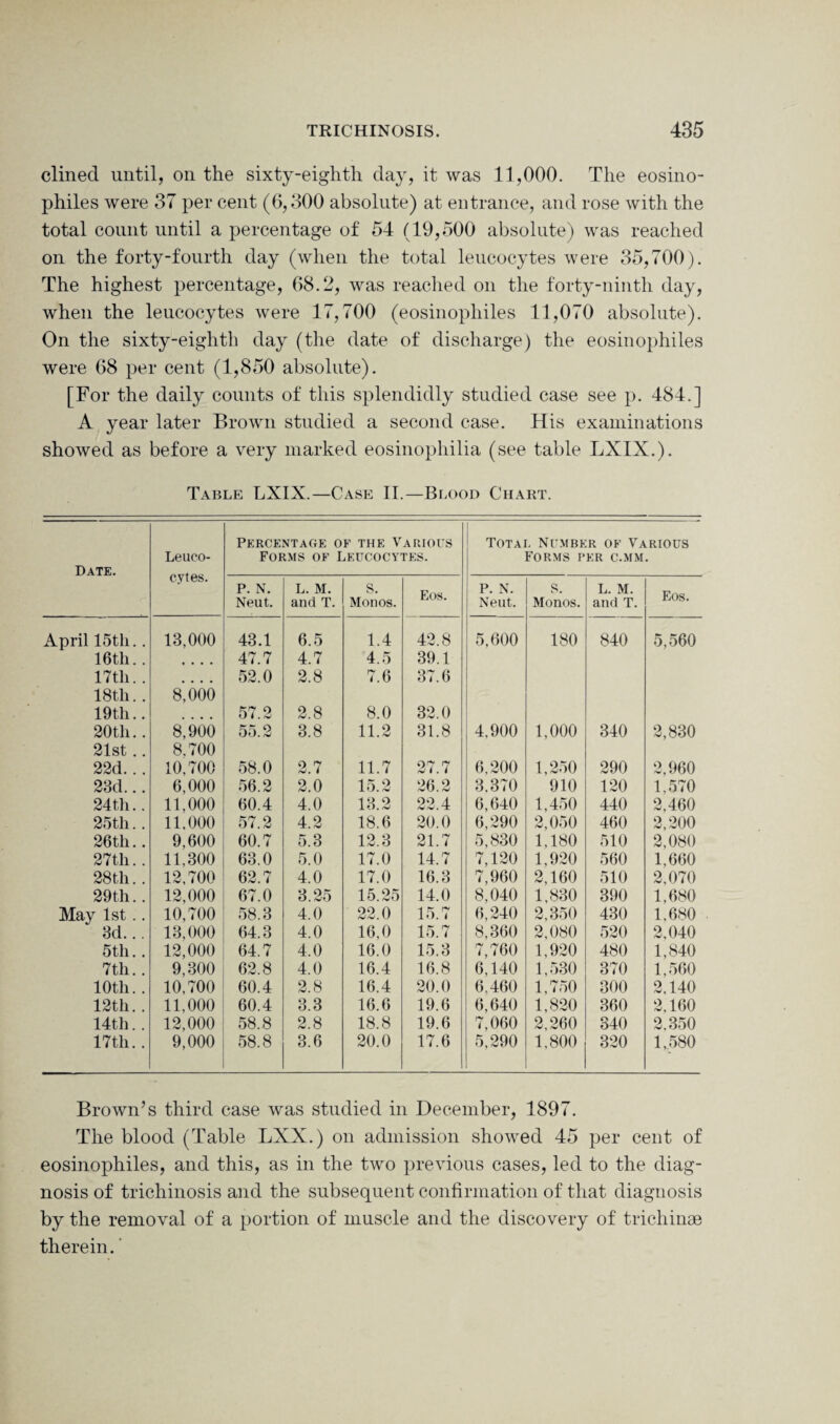 dined until, on the sixty-eighth day, it was 11,000. The eosino- philes were 37 per cent (6,300 absolute) at entrance, and rose with the total count until a percentage of 54 (19,500 absolute) was reached on the forty-fourth day (when the total leucocytes were 35,700). The highest percentage, 68.2, was reached on the forty-ninth day, when the leucocytes were 17,700 (eosinophiles 11,070 absolute). On the sixty-eighth day (the date of discharge) the eosinophiles were 68 per cent (1,850 absolute). [For the daily counts of this splendidly studied case see p. 484.] A year later Brown studied a second case. His examinations showed as before a very marked eosinophilia (see table LXIX.). Table LXIX.—Case II.—Blood Chart. Date. Leuco¬ cytes. Percentage of the Various Forms of Leucocytes. Totai. Number of Various Forms per c.mm. P. N. Neut. L. M. and T. s. Monos. Eos. P. N. Neut. s. Monos. L. M. and T. Eos. April 15th. . 13,000 43.1 6.5 1.4 42.8 5,600 180 840 5,560 16th.. 47.7 4.7 4.5 39.1 17th.. • • • • 52.0 2.8 7.6 37.6 18th. . 8,000 19th.. .... 57.2 2.8 8.0 32.0 20th.. 8,900 55.2 3.8 11.2 31.8 4,900 1,000 340 2,830 21st .. 8.700 22d... 10,700 58.0 2.7 11.7 27.7 6,200 1,250 290 2,960 23d... 6,000 56.2 2.0 15.2 26.2 3,370 910 120 1,570 24th.. 11,000 60.4 4.0 13.2 22.4 6,640 1,450 440 2,460 25th.. 11,000 57.2 4.2 18.6 20.0 6,290 2,050 460 2,200 26th.. 9,600 60.7 5.3 12.3 21.7 5,830 1,180 510 2,080 27th.. 11,300 63.0 5.0 17.0 14.7 7,120 1,920 560 1,660 28th. . 12,700 62.7 4.0 17.0 16.3 7,960 2,160 510 2,070 29th.. 12,000 67.0 3.25 15.25 14.0 8,040 1,830 390 1,680 May 1st .. 10,700 58.3 4.0 22.0 15.7 6,240 2,350 430 1,680 3d... 13,000 64.3 4.0 16,0 15.7 8,360 2,080 520 2.040 5th.. 12,000 64.7 4.0 16.0 15.3 7,760 1,920 480 1,840 7th.. 9,300 62.8 4.0 16.4 16.8 6,140 1,530 370 1,560 10th.. 10,700 60.4 2.8 16.4 20.0 6.460 1,750 300 2,140 12th.. 11,000 60.4 3.3 16.6 19.6 6,640 1,820 360 2,160 14th. . 12,000 58.8 2.8 18.8 19.6 7,060 2,260 340 2.350 17th. . 9,000 58.8 3.6 20.0 17.6 5,290 1,800 320 1,580 Brown’s third case was studied in December, 1897. The blood (Table LXX.) on admission showed 45 per cent of eosinophiles, and this, as in the two previous cases, led to the diag¬ nosis of trichinosis and the subsequent confirmation of that diagnosis by the removal of a portion of muscle and the discovery of trichinae therein.