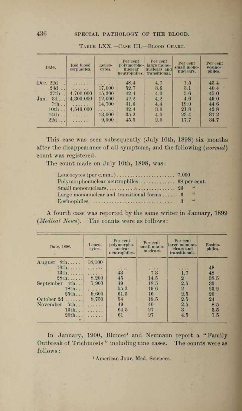 Table LXX.—Case III.—Blood Chart. Date. Red blood corpuscles. Leuco¬ cytes. Per cent polymorpho¬ nuclear neutrophiles. Per cent large mono¬ nuclears and transitional. Per cent small mono¬ nuclears. Per cent eosino- philes. Dec. 22d . 48.4 4.7 1.5 45.4 23d .. ...... 17,000 52.7 3.6 3.1 40.4 27th .. 4,700,000 15,300 42.4 4.0 5.6 45.0 Jan. 3d ... 4,300,000 12,000 42.2 4.2 4.6 49.0 7th .. 14,700 31.6 4.4 19.0 44.6 10th .. 4,546,000 32.4 3.0 21.8 . 42.8 14th .. 13,000 35.2 4.0 23.4 37.2 22d . .. 9,000 45.5 2.0 17.7 34.7 This case was seen subsequently (July 10th, 1898) six months after the disappearance of all symptoms, and the following (normal) count was registered. The count made on July 10th, 1898, was: Leucocytes (per c.mm.). 7,000 Polymorphonuclear neutrophiles. 68 per cent. Small mononuclears.•. 23 “ Large mononuclear and transitional forms. 6 “ Eosinopliiles. 3 “ A fourth case was reported by the same writer in January, 1899 (.Medical News). The counts were as follows: Date, 1898. Leuco¬ cytes. Per cent polymorpho¬ nuclear neutrophiles. Per cent small mono¬ nuclears. Per cent large mononu¬ clears and transitionals. Eosino- philes. August 8th. 18,100 10th . 48 13th. 43 7.3 1.7 48 28th. 8,200 45 14.5 2 38.5 September 4th... 7,900 49 18.5 2.5 30 18th... • ••••• 55.2 19.6 2 23.2 25th... 9,600 61.5 16 2.5 20 October 2d. 8,750 54 19.5 2.5 24 November 5th... 49 40 2.5 8.5 13th... • ••••• 64.5 27 3 5.5 20th... » • ••••• 61 27 4.5 7.5 In January, 1900, Blumer1 and Neumann report a “Family Outbreak of Trichinosis ” including nine cases. The counts were as follows: 1 American Jour. Med. Sciences.