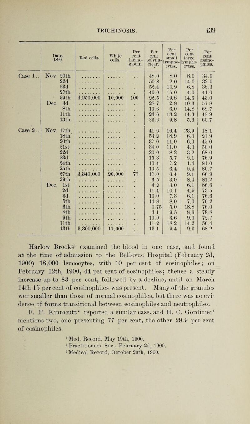 Date. 1899. Red cells. White cells. Per cent haemo¬ globin. Per cent polynu¬ clear. Per cent small lympho¬ cytes. Per cent large lympho¬ cytes. Per cent eosino¬ philes. Case 1.. Nov. 20th 48 0 8.0 8.0 34.0 22d 50 8 2 0 14.0 32.0 23d 52.4 10 9 6.8 38.3 27th 40.0 15 0 4 0 41 0 29th 4,250,000 10,000 100 22.5 19.8 14.6 43.0 Dec. 3d 28 7 2 8 10 6 57 8 8tli 10.6 6.0 14 8 68 7 11th 23.6 13.2 14 3 48 9 13th 23.9 9.8 5 6 60.7 Case 2.. Nov. 17tli 41.6 16 4 23 9 18 1 18th4 53 2 18.9 6 0 21 9 20th 37 0 11 0 6 0 45 0 21st 34 0 11 0 4 0 50 0 22d 20 0 8.2 3.2 68 0 23d 15.3 5.7 2.1 76 9 24th 10.4 7 2 1 4 81 0 25th 10 5 6 4 2.4 80 7 27th 3,340,000 20,000 77 17.0 6.4 9.1 66.9 29th 6 5 3 9 8 4 81.2 Dec. 1st 4.2 3 0 6.1 86.6 2d ...... 11.4 10.1 4.9 73.5 3d 10 0 7.3 6.1 76.6 5th 14 8 8 0 7.0 70.2 6th 0.75 5.0 18.8 76.0 8th 3.1 9.5 8.6 78.8 9th 10.9 3.6 9.0 72.7 11th 11.2 18.2 14.2 56.4 13th 3,300,000 17,000 13.1 9.4 9.3 68.2 Harlow Brooks1 examined the blood in one case, and found at the time of admission to the Bellevue Hospital (February 2d, 1900) 18,000 leucocytes, with 10 per cent of eosinophiles; on February 12th, 1900, 44 per cent of eosinophiles; thence a steady increase up to 83 per cent, followed by a decline, until on March 14th 15 per cent of eosinophiles was present. Many of the granules wer smaller than those of normal eosinophiles, but there was no evi¬ dence of forms transitional between eosinophiles and neutrophiles. F. P. Kinnicutt2 reported a similar case, and H. C. Gordinier3 mentions two, one presenting 77 per cent, the other 29.9 per cent of eosinophiles. ^ 1 Med. Record, May 19th, 1900. 2 Practitioners’ Soc., February 2d, 1900. 3Medical Record, October 20th, 1900.