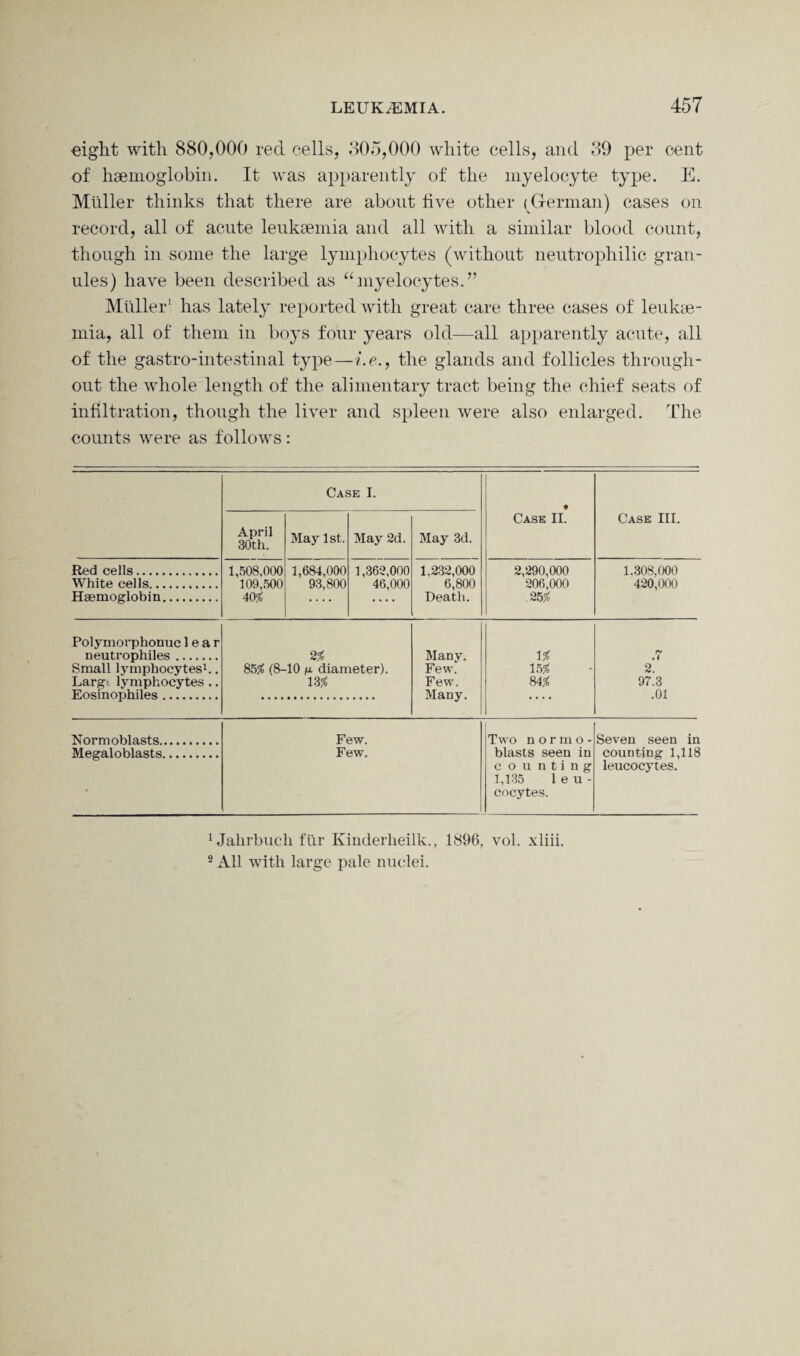 eight with 880,000 red cells, 305,000 white cells, and 39 per cent of haemoglobin. It was apparently of the myelocyte type. E. Mtiller thinks that there are about five other (German) cases on record, all of acute leukaemia and all with a similar blood count, though in some the large lymphocytes (without neutrophilic gran¬ ules) have been described as “myelocytes.” Muller1 has lately reported with great care three cases of leukae¬ mia, all of them in boys four years old—all apparently acute, all of the gastro-intestinal type—i.e., the glands and follicles through¬ out the whole length of the alimentary tract being the chief seats of infiltration, though the liver and spleen were also enlarged. The counts were as follows: Case I. Case II. Case III. April 30th. May 1st. May 2d. May 3d. Red cells. White cells. Haemoglobin. 1,508,000 109,500 40% 1,684,000 93,800 1,362,000 46,000 1,232,000 6,800 Death. 2,290,000 206,000 .25% 1,308,000 420,000 Polymorphonuc 1 e a r neutrophiles. Small lymphocytes1.. Largi lymphocytes .. Eosinophiles. 2% 85% (8-10 fi diameter). 13* Many. Few. Few. Many. 1% 15% 84% .7 2. 97.3 .01 Normoblasts. Megaloblasts. Few. Few. Two normo¬ blasts seen in counting 1,135 leu¬ cocytes. Seven seen in counting 1,118 leucocytes. ^alirbucli fur Kinderlieilk., 1896, vol. xliii. 2 All with large pale nuclei.