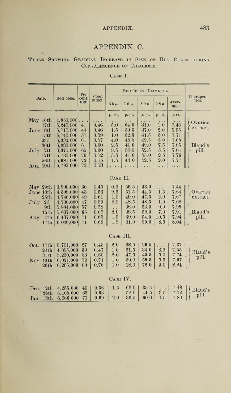 APPENDIX C. Table Showing Gradual Increase in Size op Red Cells during Convalescence of Chlorosis. Case I. Per Rkd Cells—Diameter. Color index. Date. Red cells. cent. Hgb. 5.6 n. 7.0 g. 8.9 g. 9.8 g. Aver¬ age. inerapeu- tics. \ p. ct. p. ct. p. ct. p. ct. p. ct. May 16th 17th 4,950,000 5,247,000 ’ii’ 0.46 5.0 64.0 31.6 To 7.46 Ovarian ' extract. June 8th 5,717,000 44 0.46 1.5 59.5 37.0 2.0 5.55 15th 5,740,000 57 0.59 1.0 52.5 41.5 5.0 7.71 23d 6,332,000 61 0.57 4.0 48.5 42.5 5.0 7.68 30th 6,030,000 61 0.60 2.5 41.0 49.0 7.5 7.85 Blaud’s July 7tli 6,375,000 65 0.60 3.5 38.5 52.5 5.5 7.84 - pill. 17th 5,730,000 70 0.72 3.5 41.0 53.0 2.5 7.76 26th 5,687,000 72 0.75 1.5 44.0 52.5 2.0 7.77 Aug. 10th 5,792,000 72 0.73 • • • • • • • • ... • • • • • • • • Case II. May 29tli 3,900,000 30 0.45 0.5 56.5 43.0 • • • • 7.44 > June 18th 4,398,000 43 0.56 2.5 51.5 44.5 1.5 7.64 Ovarian 25th 4,740,000 49 0.61 1.0 49.0 47.5 2.0 7.67 ' extract. July 2d 4,730,000 47 0.59 2.0 48.5 48.5 1.0 7.68 9th 5,884,000 57 0.58 .. 38.0 53.0 9.0 7.99 ■ 15th 5,667.000 65 0.67 2.0 38.5 52.0 7.0 7.91 Blaud’s Aug. 4th 6,437,000 71 0.65 1.5 39.0 54.0 10.5 7.94 ' pill. 17th 6,040,000 71 0.69 1.5 31.0 59.0 8.5 8.04 J Case III. Oct, 17th 3,701,000 27 0.43 2.0 68.5 29.5 • • • • 7.37 1 24th 4,855,000 39 0.47 1.0 61.5 34,0 3.5 7.55 Bland’q 31st 5,230,000 53 0.60 2.0 47.5 45.5 5.0 7.74 f r»il1 Nov. 12th 6,021,000 72 0.71 1.0 39.0 59.5 5.5 7.97 20th 6,205,000 80 0.76 1.0 18.0 72.0 9.0 8.24 y Case IV. Dec. 12th 4,255,000 40 0.56 1.5 63.0 35.5 • • • • 7.48 Blaud’s 28th 6,105,000 65 0.63 , . 52.0 44.5 3.5 7.72 f rn'll Jan. 13tli 6,066,000 71 0.69 2.0 36.5 60.0 1.5 7.80 1 P1U-