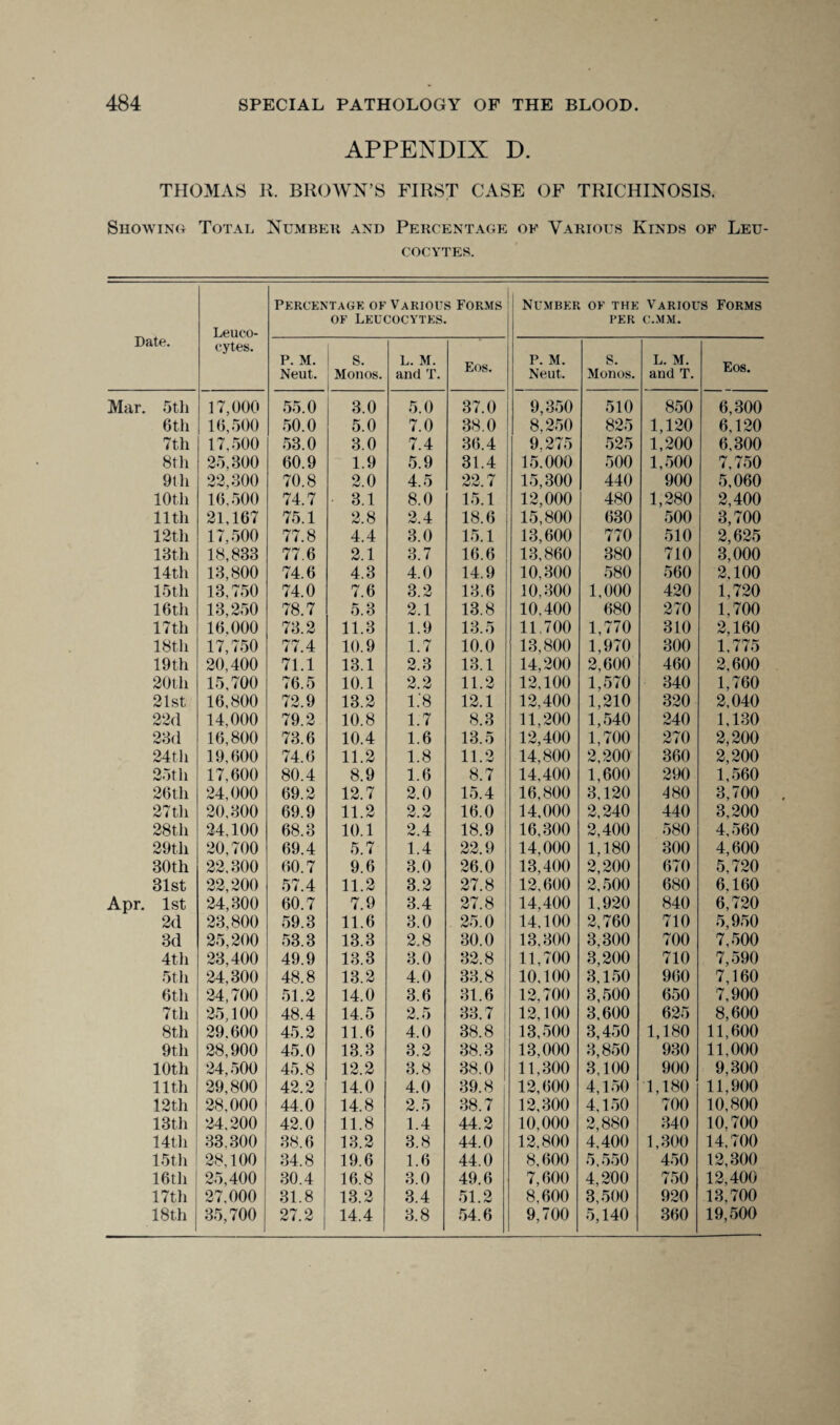 APPENDIX D. THOMAS R, BROWN’S FIRST CASE OF TRICHINOSIS. Showing Total Number and Percentage of Various Kinds of Leu¬ cocytes. Date. Leuco¬ cytes. Percentage of Various Forms of Leucocytes. Number OF THE PER various Forms C.MM. P. M. Neut. s. Monos. L. M. and T. Eos. p. M. Neut. s. Monos. L. M. and T. Eos. Mar. 5th 17,000 55.0 3.0 5.0 37.0 9,350 510 850 6,300 6th 16,500 50.0 5.0 7.0 38.0 8,250 825 1,120 6,120 7th 17,500 53.0 3.0 7.4 36.4 9.275 525 1,200 6,300 8th 25,300 60.9 1.9 5.9 31.4 15.000 500 1,500 7,750 9th 22,300 70.8 2.0 4.5 22.7 15,300 440 900 5,060 10th 16,500 74.7 3.1 8.0 15.1 12,000 480 1,280 2,400 11th 21,167 75.1 2.8 2.4 18.6 15,800 630 500 3,700 12th 17,500 77.8 4.4 3.0 15.1 13,600 770 510 2,625 13th 18,833 77.6 2.1 3.7 16.6 13,860 380 710 3,000 14th 13,800 74.6 4.3 4.0 14.9 10,300 580 560 2,100 15th 13,750 74.0 7.6 3.2 13.6 10,300 1,000 420 1,720 16th 13,250 78.7 5.3 2.1 13.8 10,400 680 270 1,700 17 th 16,000 73.2 11.3 1.9 13.5 11,700 1,770 310 2,160 18th 17,750 77.4 10.9 1.7 10.0 13,800 1,970 300 1,775 19th 20,400 71.1 13.1 2.3 13.1 14,200 2,600 460 2,600 20th 15,700 76.5 10.1 2.2 11.2 12,100 1,570 340 1,760 21st 16,800 72.9 13.2 1.'8 12.1 12,400 1,210 320 2,040 22d 14,000 79.2 10.8 1.7 8.3 11,200 1,540 240 1,130 23d 16,800 73.6 10.4 1.6 13.5 12,400 1,700 270 2,200 24 th 19,600 74.6 11.2 1.8 11.2 14,800 2,200 360 2,200 25th 17,600 80.4 8.9 1.6 8.7 14,400 1,600 290 1,560 26th 24,000 69.2 12.7 2.0 15.4 16,800 3,120 480 3,700 27th 20,300 69.9 11.2 2.2 16.0 14,000 2,240 440 3,200 28th 24,100 68.3 10.1 2.4 18.9 16,300 2,400 580 4,560 29th 20,700 69.4 5.7 1.4 22.9 14,000 1,180 300 4,600 30th 22,300 60.7 9.6 3.0 26.0 13,400 2,200 670 5,720 31st 22,200 57.4 11.2 3.2 27.8 12,600 2,500 680 6.160 Apr. 1st 24,300 60.7 7.9 3.4 27.8 14,400 1,920 840 6,720 2d 23,800 59.3 11.6 3.0 25.0 14,100 2,760 710 5,950 3d 25,200 53.3 13.3 2.8 30.0 13,300 3,300 700 7,500 4th 23,400 49.9 13.3 3.0 32.8 11,700 3,200 710 7,590 5th 24,300 48.8 13.2 4.0 33.8 10,100 3,150 960 7,160 6th 24,700 51.2 14.0 3.6 31.6 12,700 3,500 650 7,900 7th 25,100 48.4 14.5 2.5 33.7 12,100 3,600 625 8,600 8th 29.600 45.2 11.6 4.0 38.8 13,500 3,450 1,180 11,600 9th 28,900 45.0 13.3 3.2 38.3 13,000 3,850 930 11,000 10th 24,500 45.8 12.2 3.8 38.0 11,300 3,100 900 9,300 11th 29,800 42.2 14.0 4.0 39.8 12,600 4,1.50 1,180 11,900 12th 28,000 44.0 14.8 2.5 38.7 12,300 4,150 700 10,800 13th 24,200 42.0 11.8 1.4 44.2 10,000 2,880 340 10,700 14th 33,300 38.6 13.2 3.8 44.0 12,800 4,400 1,300 14,700 15th 28,100 34.8 19.6 1.6 44.0 8,600 5,550 450 12,300 16th 25,400 30.4 16.8 3.0 49.6 7,600 4,200 750 12,400 17th 27,000 31.8 13.2 3.4 51.2 8.600 3,500 920 13,700 18 th 35,700 27.2 14.4 3.8 54.6 9,700 5,140 360 19,500
