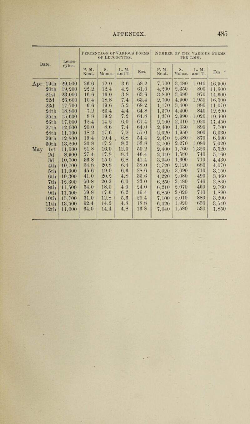 Date. Leuco¬ cytes. Percentage or Various Forms of Leucocytes. Number OF THE VARIOUS FORMS PER C.MM. P. M. Neut. s. Monos. L. M. and T. Eos. 1 P. M. Neut. s. Monos. L. M. and T. Eos. ' Apr. 19th 29,000 26.6 12.0 3.6 58.2 7,700 3,480 1,040 16,900 20th 19,200 22.2 12.4 4.2 61.0 4,200 2,350 800 11,600 21st 23,000 16.6 16.0 3.8 63.6 3,800 3,680 870 14,600 22d 26,600 10.4 18.8 7.4 63.4 2,700 4,900 1,950 16,500 23d 17,700 6.6 19.6 5.2 68.2 1,170 3,400 880 11,070 24th 18,800 7.2 23.4 4.4 64.8 1,370 4,400 840 12,200 25th 15,600 8.8 19.2 7.2 64.8 1,370 2,990 1,020 10,400 26th 17,000 12.4 14.2 6.0 67.4 2.100 2,410 1,020 11,450 27th 12,000 20.0 8.6 7.4 64.0 2,400 1,030 890 7,700 28th 11,100 18.2 17.6 7.2 57.0 2,020 1,950 800 6,330 29th 12,800 19.4 19.4 6.8 54.4 2,470 2,480 870 6,990 30th 13,200 20.8 17.2 8.2 53.8 2,700 2.270 1,080 7,020 May 1st 11,000 21.8 16.0 12.0 50.2 2,400 1,760 1,320 5,520 2d 8,900 27.4 17.8 8.4 46.4 2,440 1,580 740 5,160 3d 10,700 36.8 15 0 6.8 41.4 3,940 1,600 710 4,430 4th 10,700 34.8 20.8 6.4 38.0 3,720 2,120 680 4,070 5th 11,000 45.6 19.0 6.6 28.6 5,020 2,090 710 3,150 6th 10,300 41.0 20.2 4.8 33.6 4,220 2,080 490 3,460 7th 12,300 50.8 20.2 6.0 23.0 6,250 2,480 740 2,830 8th 11,500 54.0 18.0 4 0 24.0 6,210 2.070 460 2,760 9th 11,500 59.8 17.6 6.2 16.4 6,850 2,020 710 1,890 10th 15,700 51.0 12.8 5.6 20.4 7,100 2,010 880 3,200 lltli 13,500 62.4 14.2 4.8 18.8 6,420 1,920 650 3,540