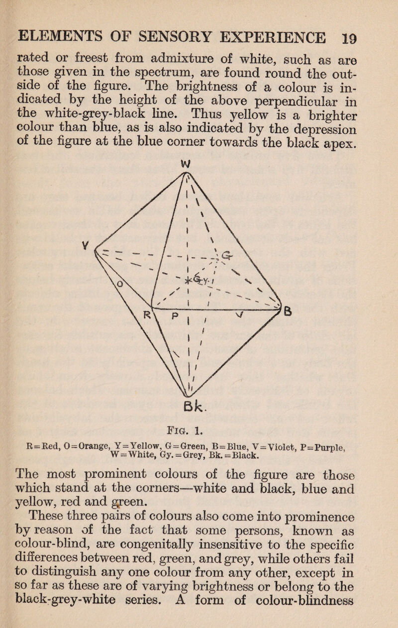 rated or freest from admixture of white, such as are those given in the spectrum, are found round the out¬ side of the figure. The brightness of a colour is in¬ dicated by the height of the above perpendicular in the white-grey-black fine. Thus yellow is a brighter colour than blue, as is also indicated by the depression of the figure at the blue corner towards the black apex. W Fig. l. R = Hed, 0 = Orange, Y = Yellow, G = Green, B = Blue, V = Violet, P=Purple, W = White, Gy. — Grey, Bk.=Black. The most prominent colours of the figure are those which stand at the corners—white and black, blue and yellow, red and green. These three pairs of colours also come into prominence by reason of the fact that some persons, known as colour-blind, are congenitally insensitive to the specific differences between red, green, and grey, while others fail to distinguish any one colour from any other, except in so far as these are of varying brightness or belong to the black-grey-white series. A form of colour-blindness