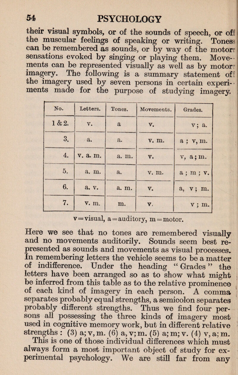 their visual symbols, or of the sounds of speech, or ofi the muscular feelings of speaking or writing. Tones* can be remembered as sounds, or by way of the motor: sensations evoked by singing or playing them. Move¬ ments can be represented visually as well as by motor imagery. The following is a summary statement of! the imagery used by seven persons in certain experi¬ ments made for the purpose of studying imagery. No. Letters. Tones. Movements. Grades. 1 & 2. V. a V. v; a. 3. a. a. v. m. a ; v, m. 4. v. a. m. a. m. V. v, a; m. 5. a. m. a. v. m. a ; ra ; v. 6. a. v. a. m. v. a, v; m. 7. v. m. m. V, v ; in. v = visual, a = auditory, m = motor. Here we see that no tones are remembered visually and no movements auditorily. Sounds seem best re¬ presented as sounds and movements as visual processes. In remembering letters the vehicle seems to be a matter of indifference. Under the heading “ Grades ” the letters have been arranged so as to show what might be inferred from this table as to the relative prominence of each kind of imagery in each person. A comma separates probably equal strengths, a semicolon separates probably different strengths. Thus we find four per¬ sons all possessing the three kinds of imagery most used in cognitive memory work, but in different relative strengths : (3) a; v, m. (6) a, v; m. (5) a; m; v. (4) v, a; m. This is one of those individual differences which must always form a most important object of study for ex¬ perimental psychology. We are still far from any