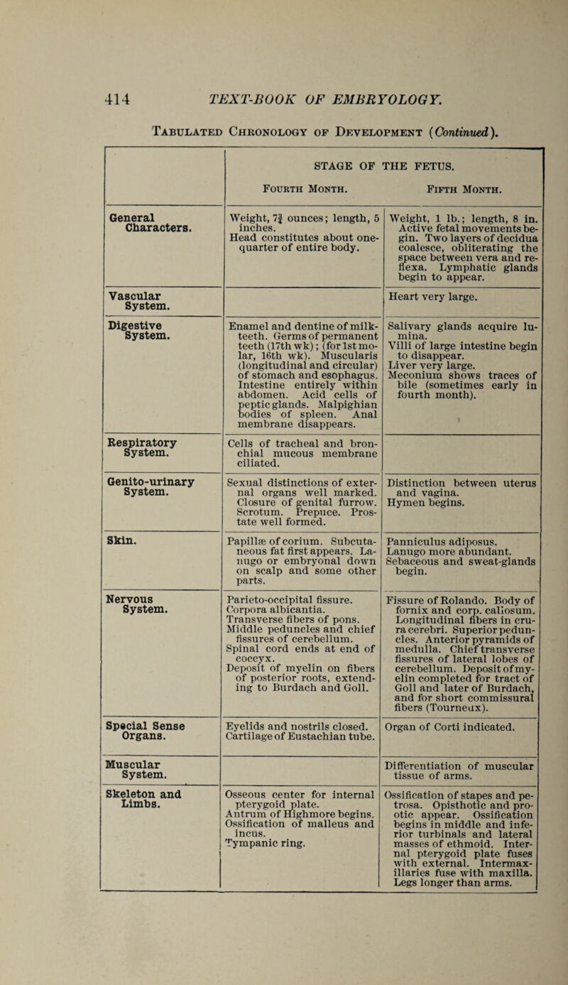 Tabulated Chronology of Development (Continued). STAGE OF THE FETUS. Fourth Month. Fifth Month. General Characters. Weight, 7£ ounces; length, 5 inches. Head constitutes about one- quarter of entire body. Weight, 1 lb.; length, 8 in. Active fetal movements be¬ gin. Two layers of decidua coalesce, obliterating the space between vera and re- flexa. Lymphatic glands begin to appear. Vascular System. Heart very large. Digestive System. Enamel and dentine of milk- teeth. Germs of permanent teeth (17th wk); (for 1st mo¬ lar, 16th wk). Muscularis (longitudinal and circular) of stomach and esophagus. Intestine entirely within abdomen. Acid cells of peptic glands. Malpighian bodies of spleen. Anal membrane disappears. Salivary glands acquire lu- mina. Villi of large intestine begin to disappear. Liver very large. Meconium shows traces of bile (sometimes early in fourth month). Respiratory System. Cells of tracheal and bron¬ chial mucous membrane ciliated. Genito-urinary System. Sexual distinctions of exter¬ nal organs well marked. Closure of genital furrow. Scrotum. Prepuce. Pros¬ tate well formed. Distinction between uterus and vagina. Hymen begins. Skin. Papillae of corium. Subcuta¬ neous fat first appears. La¬ nugo or embryonal down on scalp and some other parts. Panniculus adiposus. Lanugo more abundant. Sebaceous and sweat-glands begin. Nervous System. Parieto-occipital fissure. Corpora albicantia. Transverse fibers of pons. Middle peduncles and chief fissures of cerebellum. Spinal cord ends at end of coccyx. Deposit of myelin on fibers of posterior roots, extend¬ ing to Burdach and Goll. Fissure of Rolando. Body of fornix and corp. callosum. Longitudinal fibers in cru¬ ra cerebri. Superior pedun¬ cles. Anterior pyramids of medulla. Chief transverse fissures of lateral lobes of cerebellum. Deposit of my¬ elin completed for tract of Goll and later of Burdach, and for short commissural fibers (Tourneux). Special Sense Organs. Eyelids and nostrils closed. Cartilage of Eustachian tube. Organ of Corti indicated. Muscular System. Differentiation of muscular tissue of arms. Skeleton and Limhs. Osseous center for internal pterygoid plate. Antrum of Highmore begins. Ossification of malleus and incus. Tympanic ring. Ossification of stapes and pe¬ trosa. Opisthotic and pro- otic appear. Ossification begins in middle and infe¬ rior turbinals and lateral masses of ethmoid. Inter¬ nal pterygoid plate fuses with external. Intermax- illaries fuse with maxilla. Legs longer than arms.