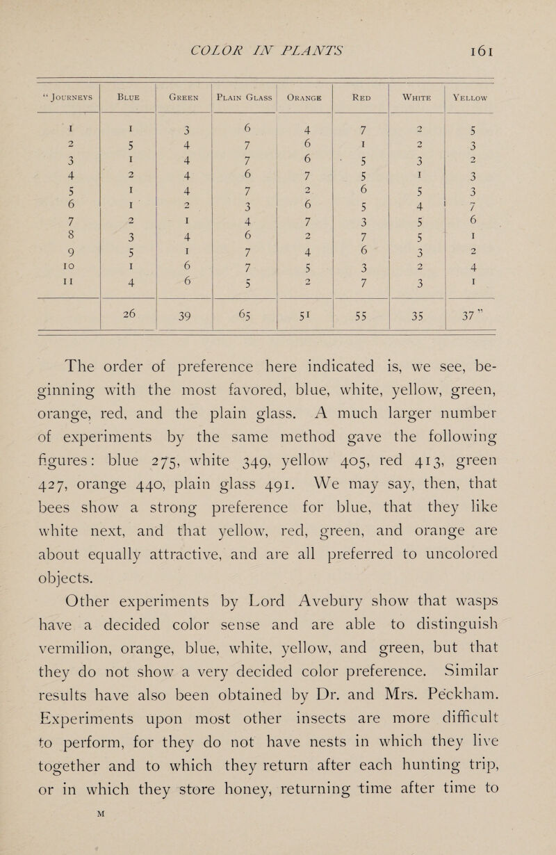 “Journeys Blue Green Plain Glass Orange Red White Yellow I I 3 6 4 7 2 5 2 5 4 7 6 1 2 3 3 1 4 7 6 5 3 2 4 2 4 6 7 5 1 3 5 r 4 7 2 6 5 0 0 6 1 2 3 6 5 4 7 7 2 1 4 7 3 5 6 8 3 4 6 2 7 5 1 9 5 1 7 4 6 3 2 10 1 6 7 5 3 2 4 11 4 6 5 2 7 3 1 26 39 65 51 55 35 37” The order of preference here indicated is, we see, be¬ ginning with the most favored, blue, white, yellow, green, orange, red, and the plain glass. A much larger number of experiments by the same method gave the following figures: blue 275, white 349, yellow 405, red 413, green 427, orange 440, plain glass 491. We may say, then, that bees show a strong preference for blue, that they like white next, and that yellow, red, green, and orange are about equally attractive, and are all preferred to uncolored objects. Other experiments by Lord Avebury show that wasps have a decided color sense and are able to distinguish vermilion, orange, blue, white, yellow, and green, but that they do not show a very decided color preference. Similar results have also been obtained by Dr. and Mrs. Peckham. Experiments upon most other insects are more difficult to perform, for they do not have nests in which they live together and to which they return after each hunting trip, or in which they store honey, returning time after time to M