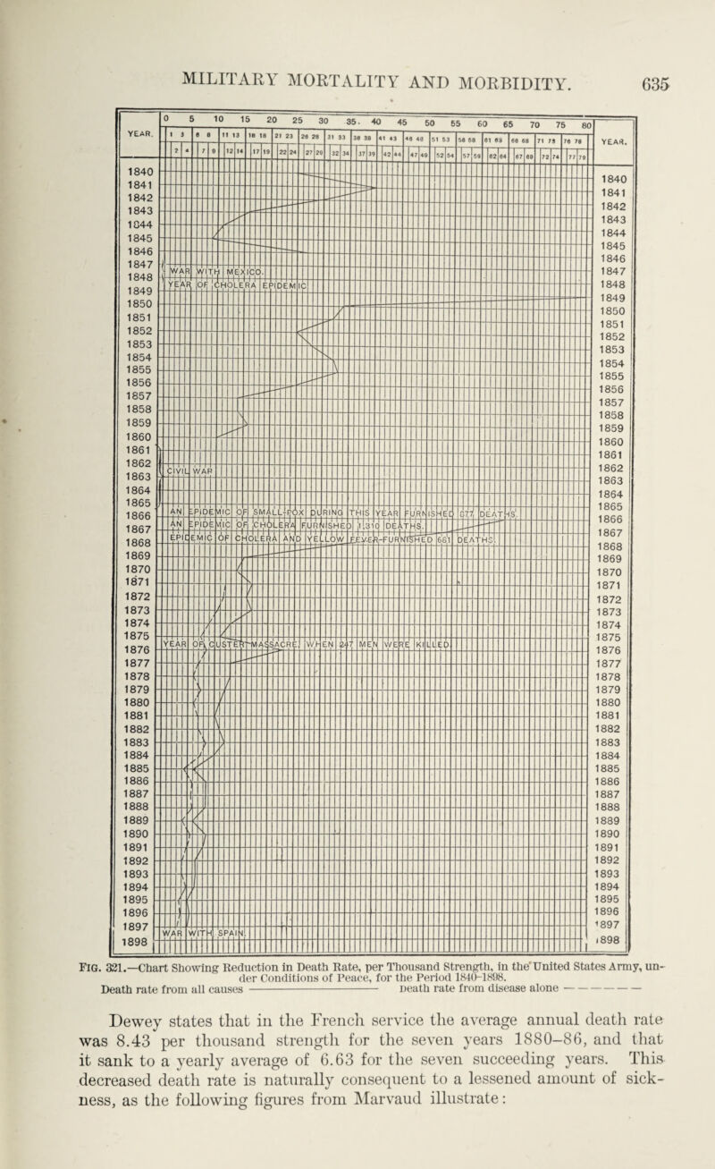 Fig. 321.—Chart Showing Reduction in Death Rate, per Thousand Strength, in the'United States Army, un¬ der Conditions of Peace, for the Period 1840-1898. Death rate from all causes- Death rate from disease alone- Dewey states that in the French service the average annual death rate was 8.43 per thousand strength for the seven years 1880—86, and that it sank to a yearly average of 6.63 for the seven succeeding years. This decreased death rate is naturally consequent to a lessened amount of sick¬ ness, as the following figures from Marvaud illustrate: