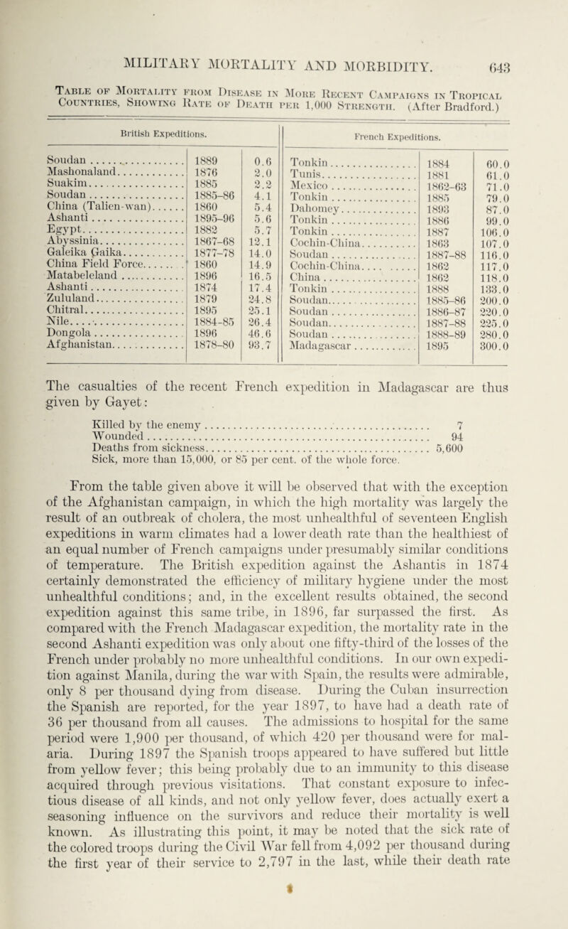 Table of Mortality from Disease in More Recent Campaigns in Tropical Countries, Showing Rate of Death per 1,000 Strength. (After Bradford.) British Expeditions. Soudan . 1889 0.6 Maslionaland. 1876 2.0 Suakim. 1885 2.2 Soudan . 1885-86 4.1 China (Talien-wan). 1860 5.4 Ashanti. 1895-96 5.6 Egypt. 1882 5.7 Abyssinia. 1867-68 12.1 Galeika pkiika. 1877-78 14.0 China Field Force. 1860 14.9 Matabel eland. 1896 16.5 Ashanti. 1874 17.4 Zululancl. 1879 24.8 Chitral. 1895 25.1 Nile..... 1884-85 26.4 Dongola. 1896 46.6 Afghanistan. 1878-80 93.7 French Expeditions. Tonkin. 1884 60.0 Tunis. 1881 61.0 Mexico. 1862-63 71.0 Tonkin. 1885 79.0 Dahomey. 1893 87.0 Tonkin. 1886 99.0 Tonkin. 1887 106.0 Cochin-China. 1863 107.0 Soudan . 1887-88 116.0 Cochin-China. 1862 117.0 China. 1862 118.0 Tonkin. 1888 133.0 Soudan. 1885-86 200.0 Soudan . 1886-87 220.0 Soudan. 1887-88 225.0 Soudan . 1888-89 280.0 Madagascar. 1895 300.0 The casualties of tlie recent French expedition in Madagascar are thus given by Gayet: Killed by the enemy.. 7 Wounded. 94 Deaths from sickness. 5, GOO Sick, more than 15,000, or 85 per cent, of the whole force. From the table given above it will he observed that with the exception of the Afghanistan campaign, in which the high mortality was largely the result of an outbreak of cholera, the most unhealtliful of seventeen English expeditions in warm climates had a lower death rate than the healthiest of an equal number of French campaigns under presumably similar conditions of temperature. The British expedition against the Ashantis in 1874 certainly demonstrated the efficiency of military hygiene under the most unhealtliful conditions; and, in the excellent results obtained, the second expedition against this same tribe, in 1896, far surpassed the first. As compared with the French Madagascar expedition, the mortality rate in the second Ashanti expedition was only about one fifty-third of the losses of the French under probably no more unhealtliful conditions. In our own expedi¬ tion against Manila, during the war with Spain, the results were admirable, only 8 per thousand dying from disease. During the Cuban insurrection the Spanish are reported, for the year 1897, to have had a death rate of 36 per thousand from all causes. The admissions to hospital for the same period were 1,900 per thousand, of which 420 per thousand were for mal¬ aria. During 1897 the Spanish troops appeared to have suffered but little from yellow fever; this being probably due to an immunity to this disease acquired through previous visitations. That constant exposure to infec¬ tious disease of all kinds, and not only yellow fever, does actually exert a seasoning influence on the survivors and reduce their mortality is well known. As illustrating this point, it may be noted that the sick rate of the colored troops during the Civil War fell from 4,092 per thousand during the first year of their service to 2,797 in the last, while then death rate t