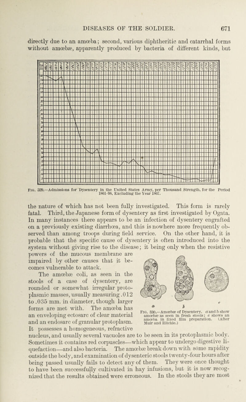directly due to an amoeba; second, various diphtheritic and catarrhal forms without amoebae, apparently produced by bacteria of different kinds, but Fir,. 329.—Admissions for Dysentery in the United States Army, per Thousand Strength, for the Period 1861-98, Excluding the Year 1867. the nature of which has not been fully investigated. This form is rarely fatal. Third, the Japanese form of dysentery as first investigated by Ogata. In many instances there appears to be an infection of dysentery engrafted on a previously existing diarrhoea, and this is nowhere more frequently ob¬ served than among troops during field service. On the other hand, it is probable that the specific cause of dysentery is often introduced into the system without giving rise to the disease; it being only when the resistive powers of the mucous membrane are impaired by other causes that it be¬ comes vulnerable to attack. The amoebae coli, as seen in the stools of a case of dysentery, are rounded or somewhat irregular proto¬ plasmic masses, usually measuring .012 to .035 mm. in diameter, though larger forms are met with. The amoeba has an enveloping ectosarc of clear material and an endosarc of granular protoplasm. It possesses a homogeneous, refractive nucleus, and usually several vacuoles are to be seen in its protoplasmic body. Sometimes it contains red corpuscles—which appear to undergo digestive li¬ quefaction—and also bacteria. The amoebse break down with some rapidity outside the body, and examination of dysenteric stools twenty-four hours after being passed usually fails to detect any of them. They were once thought to have been successfully cultivated in hay infusions, but it is now recog¬ nized that the results obtained were erroneous. In the stools they are most Fig. 330.—Amoebae of Dysentery, aand b show amoebae as seen in fresh stools; c shows an amoeba in llxed him preparation. (After Muir and Ritchie.)