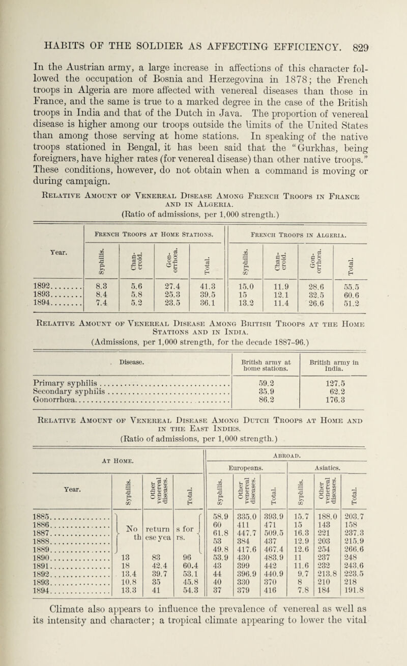 In the Austrian army, a large increase in affections of this character fol¬ lowed the occupation of Bosnia and Herzegovina in 1878; the French troops in Algeria are more affected with venereal diseases than those in France, and the same is true to a marked degree in the case of the British troops in India and that of the Dutch in Java. The proportion of venereal disease is higher among our troops outside the limits of the United States than among those serving at home stations. In speaking of the native troops stationed in Bengal, it has been said that the “Gurkhas, being foreigners, have higher rates (for venereal disease) than other native troops.” These conditions, however, do not obtain when a command is moving or during campaign. Relative Amount of Venereal Disease Among French Troops in France and in Algeria. (Ratio of admissions, per 1,000 strength.) Tear. French Troops at Home Stations. French Troops in Algeria. «5 3 p- OG AS s S •C U o o 8 0*3 a E o 3 o H r-H •f-H m c2 la g © « o,q o 3 o Eh 1892. 8.3 8.4 7.4 5.6 5.8 5.2 27.4 25.3 23.5 41.3 39.5 36.1 15.0 15 13.2 11.9 12.1 11.4 28.6 32.5 26.6 55.5 60.6 51.2 1893. 1894. Relative Amount of Venereal Disease Among British Troops at the Home Stations and in India. (Admissions, per 1,000 strength, for the decade 1887-96.) Disease. British array at home stations. British army in India. Primary syphilis. 59.2 127.5 Secondary syphilis. 35.9 62.2 Gonorrhoea. 86.2 176.3 Relative Amount of Venereal Disease Among Dutch Troops at Home and in the East Indies. (Ratio of admissions, per 1,000 strength.) at Home. Year. Syphilis. Other venereal diseases. Total. 1885. S' 1886. 1887. No return s for 1888. th ese yea rs. 1889. 1 1890. 13 83 96 1891. 18 42.4 60.4 1892. 13.4 39.7 53.1 1893. 10.8 35 45.8 1894. 13.3 41 54.3 Abroad. Europeans. Asiatics. Syphilis. Other venereal diseases. Total. Syphilis. Other venereal diseases. Total. 58.9 335.0 393.9 15.7 188.0 203.7 60 411 471 15 143 158 61.8 447.7 509.5 16.3 221 237.3 53 384 437 12.9 203 215.9 49.8 417.6 467.4 12.6 254 266.6 53.9 430 483.9 11 237 248 43 399 442 11.6 232 243.6 44 396.9 440.9 9.7 213.8 223.5 40 330 370 8 210 218 37 379 416 7.8 184 191.8 Climate also appears to influence the prevalence of venereal as well as its intensity and character; a tropical climate appearing to lower the vital