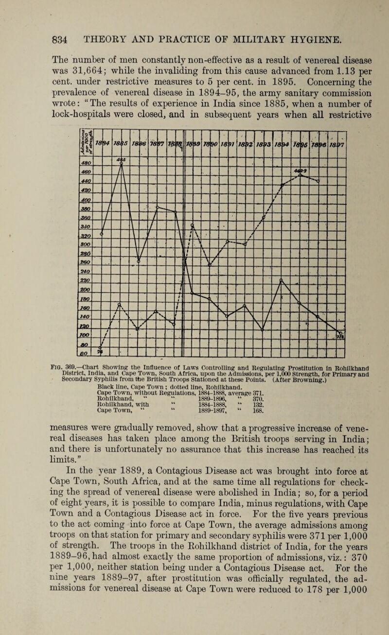 The number of men constantly non-effective as a result of venereal disease was 31,664; while the invaliding from this cause advanced from 1.13 per cent, under restrictive measures to 5 per cent, in 1895. Concerning the prevalence of venereal disease in 1894-95, the army sanitary commission wrote: “The results of experience in India since 1885, when a number of lock-hospitals were closed, and in subsequent years when all restrictive Fig. 369.—Chart Showing the Influence of Laws Controlling and Regulating Prostitution in Rohilkhand District, India, and Cape Town, South Africa, upon the Admissions, per 1,000 Strength, for Primary and Secondary Syphilis from the British Troops Stationed at these Points. (After Browning.) Black line. Cape Town ; dotted line, Rohilkhand. Cape Town, without Regulations, 1884-1888, average 371. Rohilkhand, “ kk 1889-1896, “ 370. Rohilkhand, with “ 1884-1888, “ 132. Cape Town, “  1889-1897, “ 168. measures were gradually removed, show that a progressive increase of vene¬ real diseases has taken place among the British troops serving in India; and there is unfortunately no assurance that this increase has reached its limits.” In the year 1889, a Contagious Disease act was brought into force at Cape Town, South Africa, and at the same time all regulations for check¬ ing the spread of venereal disease were abolished in India; so, for a period of eight years, it is possible to compare India, minus regulations, with Cape Town and a Contagious Disease act in force. For the five years previous to the act coming into force at Cape Town, the average admissions among troops on that station for primary and secondary syphilis were 371 per 1,000 of strength. The troops in the Rohilkhand district of India, for the years 1889-96, had almost exactly the same proportion of admissions, viz.: 370 per 1,000, neither station being under a Contagious Disease act. For the nine years 1889—97, after prostitution was officially regulated, the ad¬ missions for venereal disease at Cape Town were reduced to 178 per 1,000