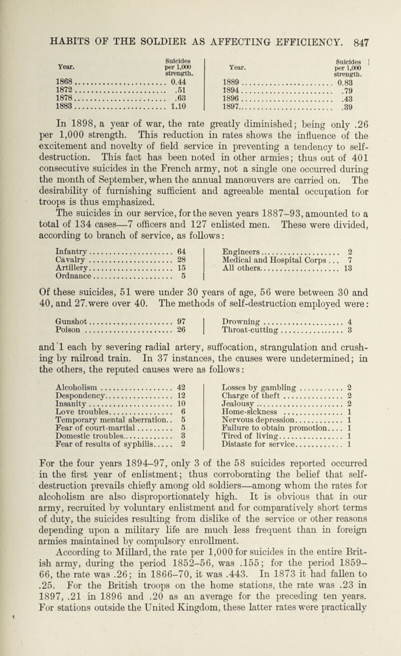 Suicides Year. per 1,000 strength. 1868 . . 0.44 1872 . .51 1878. .63 1883 . . 1.10 Suicides Year. per 1,000 strength. 1889 . . 0.83 1894. .79 1896 . .43 1897. .39 In 1898, a year of war, the rate greatly diminished; being only .26 per 1,000 strength. This reduction in rates shows the influence of the excitement and novelty of field service in preventing a tendency to self- destruction. This fact has been noted in other armies; thus out of 401 consecutive suicides in the French army, not a single one occurred during the month of September, when the annual manoeuvers are carried on. The desirability of furnishing sufficient and agreeable mental occupation for troops is thus emphasized. The suicides in our service, for the seven years 1887-93, amounted to a total of 134 cases—7 officers and 127 enlisted men. These were divided, according to branch of service, as follows: Infantry. 64 Cavalry. 28 Artillery. 15 Ordnance. 5 Engineers. 2 Medical and Hospital Corps ... 7 All others. 13 Of these suicides, 51 were under 30 years of age, 56 were between 30 and 40, and 27.were over 40. The methods of self-destruction employed were: Gunshot. 97 Poison . 26 and 1 each by severing radial artery, ing by railroad train. In 37 instanc the others, the reputed causes were as Alcoholism. 42 Despondency. 12 Insanity. 10 Love troubles. 6 Temporary mental aberration.. 5 Fear of court-martial. 5 Domestic troubles. 3 Fear of results of syphilis. 2 Drowning. 4 Throat-cutting. 3 suffocation, strangulation and crush- is, the causes were undetermined; in follows: Losses by gambling. 2 Charge of theft. 2 Jealousy. 2 Home-sickness . 1 Nervous depression. 1 Failure to obtain promotion.... 1 Tired of living. 1 Distaste for service. 1 For the four years 1894-97, only 3 of the 58 suicides reported occurred in the first year of enlistment; thus corroborating the belief that self- destruction prevails chiefly among old soldiers—among whom the rates for alcoholism are also disproportionately high. It is obvious that in our army, recruited by voluntary enlistment and for comparatively short terms of duty, the suicides resulting from dislike of the service or other reasons depending upon a military life are much less frequent than in foreign armies maintained by compulsory enrollment. According to MiUard, the rate per 1,000 for suicides in the entire Brit¬ ish army, during the period 1852-56, was .155; for the period 1859- 66, the rate was .26; in 1866-70, it was .443. In 1873 it had fallen to .25. For the British troops on the home stations, the rate was .23 in 1897, .21 in 1896 and .20 as an average for the preceding ten years. For stations outside the United Kingdom, these latter rates were practically