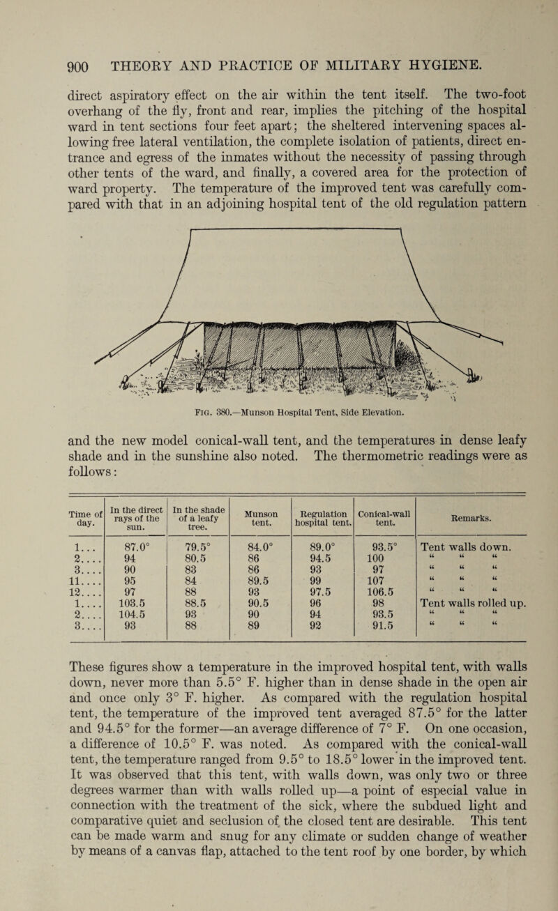 direct aspiratory effect on the air within the tent itself. The two-foot overhang of the fly, front and rear, implies the pitching of the hospital ward in tent sections four feet apart; the sheltered intervening spaces al¬ lowing free lateral ventilation, the complete isolation of patients, direct en¬ trance and egress of the inmates without the necessity of passing through other tents of the ward, and finally, a covered area for the protection of ward property. The temperature of the improved tent was carefully com¬ pared with that in an adjoining hospital tent of the old regulation pattern Fig. 380.—Munson Hospital Tent, Side Elevation. and the new model conical-wall tent, and the temperatures in dense leafy shade and in the sunshine also noted. The thermometric readings were as follows: Time of day. In the direct rays of the sun. In the shade of a leafy tree. Munson tent. Regulation hospital tent. Conical-wall tent. Remarks. 1... 87.0° 79.5° 84.0° 89.0° 93.5° Tent walls down. 2.... 94 80.5 86 94.5 100 tt it it 3.... 90 83 86 93 97 it it it 11.... 95 84 89.5 99 107 it it it 12.... 97 88 93 97.5 106.5 ti it it 1.... 103.5 88.5 90.5 96 98 Tent walls rolled up. 2.... 104.5 93 90 94 93.5 tt tt tt 3.... 93 88 89 92 91.5 ti it tt These figures show a temperature in the improved hospital tent, with walls down, never more than 5.5° F. higher than in dense shade in the open air and once only 3° F. higher. As compared with the regulation hospital tent, the temperature of the improved tent averaged 87.5° for the latter and 94.5° for the former—an average difference of 7° F. On one occasion, a difference of 10.5° F. was noted. As compared with the conical-wall tent, the temperature ranged from 9.5° to 18.5° lower in the improved tent. It was observed that this tent, with walls down, was only two or three degrees warmer than with walls rolled up—a point of especial value in connection with the treatment of the sick, where the subdued light and comparative quiet and seclusion of the closed tent are desirable. This tent can be made warm and snug for any climate or sudden change of weather by means of a canvas flap, attached to the tent roof by one border, by which