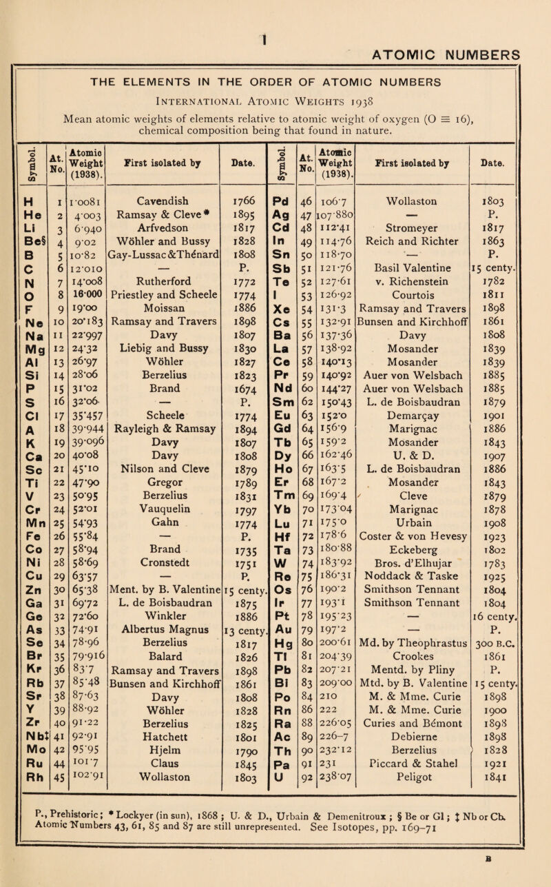 ATOMIC NUMBERS THE ELEMENTS IN THE ORDER OF ATOMIC NUMBERS International Atomic Weights 1938 Mean atomic weights of elements relative to atomic weight of oxygen (O = 16), chemical composition being that found in nature. Symbol. 1 At. No. Atomio Weight (1938). First isolated by Date. Symbol. At. No. Atomic Weight (1938). First isolated by Date. H I 1 'oo81 Cavendish 1766 Pd 46 1067 Wollaston 1803 He 2 4'°°3 Ramsav & Cleve # y 1895 Ag 47 107-880 — P. Li 3 6-940 Arfvedson 1817 Cd 48 112*41 Stromeyer 1817 Bel 4 9’02 Wohler and Bussy 1828 In 49 114-76 Reich and Richter 1863 B 5 10-82 Gay-Lussac &Th£nard 1808 Sn 50 118-70 ‘— P. C 6 I2-OIO — P. Sb 5i 121-76 Basil Valentine 15 centy. N 7 14*008 Rutherford 1772 Te 52 127-61 v. Richenstein 1782 O 8 16000 Priestley and Scheele 1774 1 53 126-92 Courtois 1811 F 9 19*00 Moissan 1886 Xe 54 131*3 Ramsay and Travers 1898 Ne 10 20* I 83 Ramsay and Travers 1898 Cs 55 132-91 Bunsen and Kirchhoff 1861 Na 11 22*997 Davy 1807 Ba 56 137-36 Davy 1808 Mg 12 24*32 Liebig and Bussy 1830 La 57 138-92 Mosander 1839 Al 13 26*97 Wohler 1827 Ce 58 140*13 Mosander 1839 Si 14 28*06 Berzelius 1823 Pr 59 140*92 Auer von Welsbach 1885 P 15 31*02 Brand 1674 Nd 60 144*27 Auer von Welsbach 1885 S 16 32*06- —- P. Sm 62 150*43 L. de Boisbaudran 1879 Cl 17 35*457 Scheele 1774 Eu 63 152*0 Demar^ay 1901 A 18 39*944 Rayleigh & Ramsay 1894 Gd 64 156-9 Marignac 1886 K 19 39-096 Davy 1807 Tb 65 159-2 Mosander 1843 Ca 20 40*08 Davy 1808 Dy 66 162-46 U. & D. 1907 Sc 21 45*io Nilson and Cleve 1879 Ho 67 163-5 L. de Boisbaudran 1886 Ti 22 47*90 Gregor 1789 Er 68 167*2 Mosander 1843 V 23 5095 Berzelius 1831 Tm 69 169-4 ' Cleve 1879 Cr 24 52*01 Vauquelin 1797 Yb 70 173-04 Marignac 1878 Mn 25 54*93 Gahn 1774 Lu 71 1750 Urbain 1908 Fe 26 55-84 —- P. Hf 72 178-6 Coster & von Hevesy 1923 Co 27 58*94 Brand 1735 Ta 73 i8o-88 Eckeberg 1802 Ni 28 58*69 Cronstedt 1751 W 74 183-92 Bros. d’Elhujar 178 3 Cu 29 63*57 — P. Ro 75 186*31 Noddack & Taske 1925 Zn 3o 65-38 Ment. by B. Valentine 15 centv. Os 76 190-2 Smithson Tennant 1804 Ga 3i 69*72 L. de Boisbaudran 1875 Ir 77 193-1 Smithson Tennant 1804 Ge 32 72*60 Winkler 1886 Pt 78 195-23 — 16 centy. As 33 74-91 Albertus Magnus 13 centv. Au 79 197-2 — P. Se 34 78-96 Berzelius 1817 Hg 80 200-61 Md. by Theophrastus 300 B.C. Br 35 79-916 Balard 1826 TI 81 204-39 Crookes l86l Kr 36 837 Ramsay and Travers 1898 Pb 82 207-21 Mentd. by Pliny P. Rb 37 85*48 Bunsen and Kirchhoff 1861 Bi 83 209-00 Mtd. by B. Valentine 15 centy. Sr 38 87-63 Davy 1808 Po 84 210 M. & Mme. Curie 1898 Y 39 88-92 Wohler 1828 Rn 86 222 M. & Mme. Curie 1900 Zr 40 91-22 Berzelius 1825 Ra 88 226-05 Curies and Bemont 189S Nbt 4i 92-91 Hatchett 1801 Ac 89 226-7 Debierne 1898 Mo 42 95-95 Hjelm 1790 Th 90 232-12 Berzelius 1828 Ru 44 101-7 Claus 1845 Pa 91 231 Piccard & Stahel 1921 Rh 45 102-91 Wollaston 1803 lu 92 238-07 Peligot 1841 P., Prehistoric; * Lockyer (in sun), 1868; U. & D., Urbain & Demenitroux ; § Be or G1; JNborCb. Atomic Numbers 43, 61, 85 and 87 are still unrepresented. See Isotopes, pp. 169-71 B