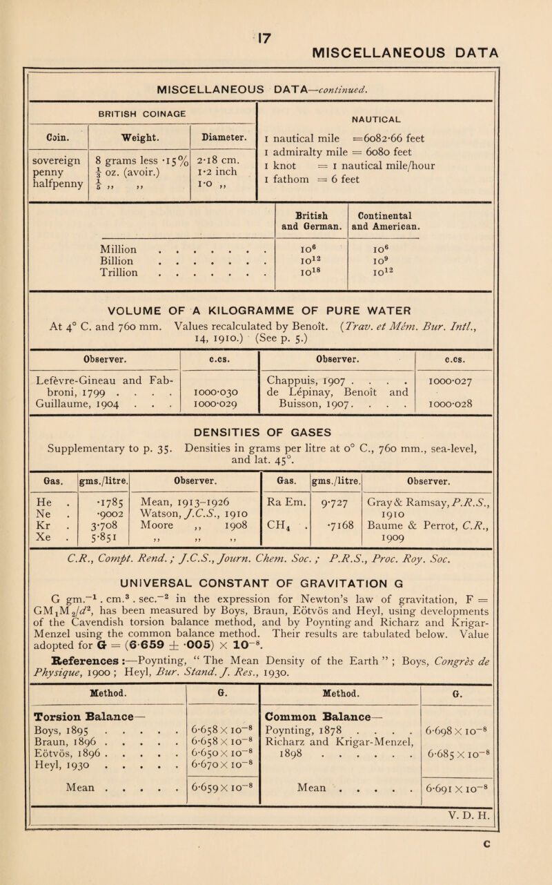 MISCELLANEOUS DATA BRITISH COINAGE Coin. Weight. Diameter. sovereign penny halfpenny 8 grams less -15% -§• oz. (avoir.) X 5 ) y y > 2-18 cm. 1-2 inch i-o ,, MISCELLANEOUS DATA—continued. NAUTICAL I nautical mile =6082-66 feet 1 admiralty mile = 6080 feet 1 knot = 1 nautical mile/hour 1 fathom = 6 feet Million Billion Trillion British and German. 10 10 10 6 12 18 Continental and American. io' 10s 10 12 VOLUME OF A KILOGRAMME OF PURE WATER At 40 C. and 760 mm. Values recalculated by Benoit. (Tran. et Mem. Bur. Inti., 14, 1910.) (See p. 5.) Observer. c.cs. Observer. c.cs. Lefevre-Gineau and Fab- Chappuis, 1907 .... de Lepinay, Benoit and 1000-027 broni, 1799 .... 1000-030 Guillaume, 1904 1000-029 Buisson, 1907. 1000-028 DENSITIES OF GASES Supplementary to p. 35. Densities in grams per litre at o° C., 760 mm., sea-level, and lat. 450. Gas. gms./litre. Observer. Gas. gms./litre. Observer. He . •1785 Mean, 1913-1926 Ra Em. 9-727 Gray& Ramsay, P.R. S., Ne . •9002 Watson, J.C. S., 1910 1910 Kr . 3-708 Moore ,, 1908 CH4 . •7168 Baume & Perrot, C.R., Xe . 5-85I ? J J ? 1 ? 1909 C.R., Comfit. Rend.; J.C.S., Journ. Chem. Soc. ; P.R.S., Proc. Roy. Soc. UNIVERSAL CONSTANT OF GRAVITATION G G gm._1 . cm.3 . sec.-2 in the expression for Newton’s law of gravitation, F = GM1M2/d'2, has been measured by Boys, Braun, Eotvos and Heyl, using developments of the Cavendish torsion balance method, and by Poynting and Richarz and Krigar- Menzel using the common balance method. Their results are tabulated below. Value adopted for G- — (6-659 i *005) X 10~8. References :—Poynting, “ The Mean Density of the Earth ” ; Boys, Congres de Physique, 1900 ; Heyl, Bur. Stand. J. Res., 1930. Method. G. Method. G. Torsion Balance— Common Balance— Boys, 1895. Braun, 1896 . 6-658 X io-8 6-658 X io-8 Poynting, 1878 .... Richarz and Krigar-Menzel, 6-698 X IO-8 Eotvos, 1896. Heyl, 1930. 6-650 x io-8 6-670X io-8 1898. 6-685 X IO_8 Mean ..... 6-659 X io-8 Mean ..... 6-691 X IO-8 V. D. H. C