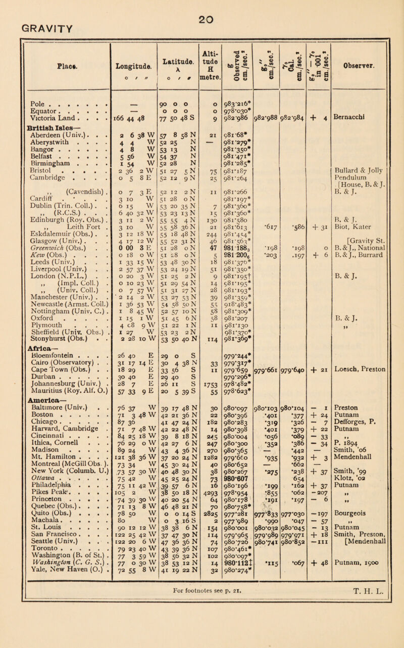 Place. Longitude. O / // Latitude. \ Of* Alti¬ tude H metre. g Observed cm./sec.* d 0 ^ 0 ._»8 XOJ « s © O M 1 >.S bn 0 Observer. Pole. 90 0 0 0 983’2I6* Equator. — 000 0 978-030* Victoria Land .... 166 44 48 77 50 48 S 9 982-986 982*988 982-984 + 4 Bernacchi British Isles— Aberdeen (Univ.). . . 2 6 38 W 57 8 58 N 21 981-68* Aberystwith .... 4 4 w 52 25 N — 981-279* Bangor . 48 w 53 !3 N 981-350* Belfast. 5 56 W 54 37 N 981-471* Birmingham .... 1 54 w 52 28 N 981-285* Bristol. 2 36 2 W 51 27 cN 75 981*187 Bullard & Jolly Cambridge .... 0 5 8 E ^2 12 q N 25 981-264 Pendulum [House, B. & J. ,, (Cavendish) . 0 7 3 E 52 12 2 N 11 981-266 B. & J. Cardiff . 3 10 W 51 28 0 N 981*197* Dublin (Trin. Coll.) . 615 W 53 20 35 N 7 981-360* ,, (R.C.S.) . . . 6 40 32 W 53 23 13 N 15 981-360* Edinburgh (Roy. Obs.) . 3 11 2 W 55 55 4 N 130 981-580 B. & J. ,, Leith Fort . 3 10 w 55 58 36N 21 981*613 -617 •586 + 31 Biot, Kater Eskdalemuir (Obs.) . 3 12 18 W 55 18 48 N 244 981-4=14* Glasgow (Univ.) . 4 17 12 W 55 52 3i N 46 981-563* [Gravity St. Greenwich (Obs.) 0 00 3 E 51 28 0 N 47 981T883 -198 •198 0 B. & J., National Aiew (Obs.) .... 0 18 0 W 51 28 0 N 5 88T200C •203 .197 + 6 B. & J., Burrard Leeds (Univ.) 1 33 15 W 53 48 30 N 18 98l'37fcl* Liverpool (Univ.) 2 57 37 W 53 24 19 N 5i 981-350* London (N.P.L.) 0 20 3 w 51 25 2 N 9 981-195! B. & J. ,, (Impl. Coll.) . 0 10 23 w 51 29 54 N 14 981-195* ,, (Univ. Coll.) 0 7 57 W 51 31 27 N 28 981*193* Manchester (Univ.) . ' 2 14 2 W 53 27 53 N 39 981-359* Newcastle (Armst. Coil.) 1 36 53 W 54 58 50 N 55 918-483* Nottingham (Univ. C.) . 1 8 45 W 52 57 10 N 58 981-309* Oxford. 1 15 1 W 51 45 6N 58 981*207 B. & J. Plymouth .... 4 c8 9 W 51 22 1 N 11 981-130 Sheffield (Univ. Obs.) . 1 27 W 53 23 2 N 981-370* Stonyhurst (Obs.) . . 2 28 TO W 53 5° 40 N 114 981-369* Africa— Bloemfontein .... 26 40 E 29 0 S 979-244* Cairo (Observatory) . . 31 17 14 E 30 4 38 N 33 979-317* Cape Town (Obs.) . . 18 29 E 33 56 S 11 979'659 q7Q'66i 979*640 + 21 Loesch, Preston Durban. 30 40 E 29 40 S 979-296* Johannesburg (Univ.) . 28 7 E 26 u s 1753 978-482* Mauritius (Roy. Alf. O.) 57 33 9 E 20 5 39 S 55 978-623* America— Baltimore (Univ.) . . 76 37 W 39 17 48 N 30 q8o*oq7 980*103 980*104 — 1 Preston Boston. 71 3 48 w 42 21 36 N 22 980-396 •401 •3 77 + 24 Putnam Chicago. 87 36 41 47 24 N 182 q8o*283 •3!9 •326 - 7 Defforges, P. Harvard, Cambridge 71 7 48 W 42 22 48 N 14 980-398 •401 •379 4- 22 Putnam Cincinnati. 84 25 18 W 39 8 18 N 245 980-004 •056 •089 “ 33 9 f Ithica, Cornell . . . 76 29 0 W 42 27 6 N 247 Q80-300 *353 •386 - 34 P. 1894 Madison. 89 24 W 43 4 36 N 270 980*365 •442 — Smith, ’06 Mt. Hamilton .... I2T 38 36 W 37 20 24 N 1282 Q7Q*66o *935 •932 + 3 Mendenhall Montreal (McGill Obs. ). 73 34 w 45 30 24 N 40 980*652 •662 New York (Columb. U.) 73 57 3° w 40 48 30 N 38 980*267 *275 •238 + 37 Smith, ’99 Ottawa. 75 42 W 45 25 24 N 73 980*607 654 KlotZ, *02 Philadelphia .... 75 11 42 W 39 57 6 N 16 980*196 •199 *162 + 37 Putnam Pikes Peak. 105 2 W 38 50 18 N 4293 978,954 •855 •062 -207 9 f Princeton ..... ’74 39 30 w 40 20 54 N 64 980*178 •191 •197 - 6 9 9 Quebec (Obs.).... 71 13 8 W 46 48 21 N 70 980*758* ' lb r Quito (Obs.) .... 78 50 W 0 0 14 S 2825 977*281 977833 977-030 -197 Bourgeois Machala. 80 w 0 3 16 S 2 977-989 •990 •047 - 57 9* St. Louis. 90 12 12 W 38 38 6 N 154 980*001 980*032 980-045 - 13 Putnam San Francisco .... 122 25 42 W 37 47 30 N 114 979-965 979-989 979-971 + 18 Smith, Preston, Seattle (Univ.) . . 122 20 6 W 47 36 36 N 74 980*726 980741 980*852 — hi [Mendenhall Toronto. 79 23 40 W 43 39 36 N 107 980-461* Washington (B. of St.) . 77 3 59 w 38 56 32 N 102 q3ooq7* Washington \C. G. S.) . 77 0 30 W 38 53 12 N 14 980-1121 •115 •067 + 48 Putnam, 1900 Yale, New Haven (0.) . 72 55 8 W 41 19 22 N 32 980*274*