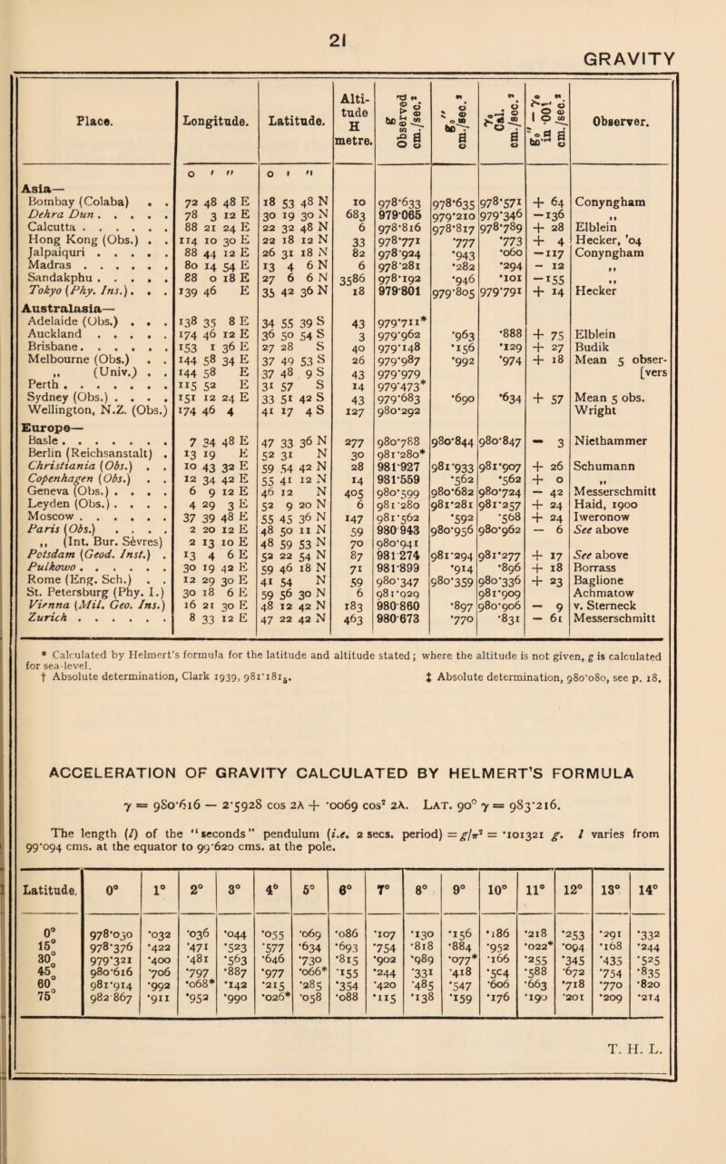 GRAVITY Place. Longitude. Latitude. Alti¬ tude H metre. g Observed | cm./sec.2 _ H ' 1 0 e* 0- s £ «j ® 0 a 0 « b —^ 0 . O <u 1 © 'efl g bo*M 0 Observer. 0 9 ft 0 1 0 Asia— Bombay (Colaba) • . 72 48 48 E 18 53 48 N 10 978*633 978*635 978*571 + 64 Conyngham Dehra Dun. 78 3 12 E 30 19 30 N 683 979*065 070*210 979*346 — 136 » 9 Calcutta. 88 21 24 E 22 32 48 N 6 978*816 078*817 978*789 + 28 Elblein Hong Kong (Obs.) . . 114 10 30 E 22 18 12 N 33 978771 *777 •773 + 4 Hecker, ’04 Jalpaiquri. 88 44 12 E 26 31 18 N 82 978*924 •943 •060 -117 Conyngham Madras. 80 14 54 E 13 4 6 N 6 978*281 •282 •294 - 12 ► 9 Sandakphu . 88 0 18 E 27 6 6 N 3586 978*192 •946 •101 -155 • 9 Tokyo (Phy. Ins.). , . 139 46 E 35 42 36 N 18 979*801 979*805 979*79! + 14 Hecker Australasia— Adelaide (Obs.) , . . 138 35 8 E 34 55 39 S 43 979711* Auckland. 174 46 12 E 36 50 54 S 3 979*962 •963 *888 + 75 Elblein Brisbane. 153 1 36 E 27 28 S 40 979‘148 •156 •129 + 27 Budik Melbourne (Obs.) . . 144 58 34 E 37 49 53 S 26 979*987 •992 ’974 -f* 18 Mean 5 obser- „ (Univ.) . . 144 58 E 37 48 9 S 43 979*979 [vers Perth. ii5 52 E 3i 57 S 14 979'473* Sydney (Obs.) .... 151 12 24 E 33 5i 42 S 43 979*683 •690 •634 + 57 Mean 5 obs. Wellington, N.Z. (Obs.) 174 46 4 41 17 4S 127 980*292 Wright Europe— Basle ....... 7 34 48 E 47 33 36 N 2 77 980*788 980*844 980*847 - 3 Niethammer Berlin (Reichsanstalt) . 13 19 E 52 31 N 30 981*280* Christiania (Ohs.) 10 43 32 E 59 54 42 N 28 981*927 981*933 981*907 + 26 Schumann Copenhagen (Ohs.) . . 12 34 42 E 55 4i 12 N 14 981*559 •562 •562 4* 0 99 Geneva (Obs.) ... . 6 9 12 E 46 12 N 405 980*599 980*682 980*724 - 42 Messerschmitt Leyden (Obs.) .... 4 29 3E 52 9 20 N 6 981 *280 981*281 981*257 + 24 Haid, 1900 Moscow. 37 39 48 E 55 45 36 N 147 q8i*c;62 •592 •568 + 24 Iweronow Paris (Obs.) .... 2 20 12 E 48 50 11 N 59 980 943 980*956 980*962 - 6 See above ,, (Int. Bur. Sevres) 2 13 10 E 48 59 53 N 70 980*941 Potsdam (Geod. Inst.) . J3 4 6 E 52 22 54 N 87 981 274 081*294 981*277 + 17 See above Pulkowo. 30 19 42 E 59 46 18 N 7i 981*899 *9*4 •896 4* 18 Borrass Rome (Eng. Sch.) . . 12 29 30 E 4i 54 N 59 980*347 980*359 980*336 + 23 Baglione St. Petersburg (Phy. I.) 3o 18 6 E 59 56 3° N 6 98 I*Q29 981*909 Achmatow Vienna (Mil. Geo. Ins.) 16 21 30 E 48 12 42 N 183 980860 •897 980*006 - 9 v. Sterneck Zurich.| 8 33 12 E 47 22 42 N 463 980673 •770 •831 — 6i Messerschmitt * Calculated by Helmert’s formula for the latitude and altitude stated; where the altitude is not given, g is calculated for sea-level. t Absolute determination, Clark 1939, 981*1815, J Absolute determination, 980*080, see p. 18. ACCELERATION OF GRAVITY CALCULATED BY HELMERT’S FORMULA 7 = 980*616 — 2*5928 COS 2A -f- *0069 cos2 2\. Lat. 90° 7 = 983*216. The length (/) of the “seconds” pendulum (i.e. 2 secs, period) = g/n'1 — *101321 g. / varies from 99*094 cms. at the equator to 99*620 cms. at the pole.