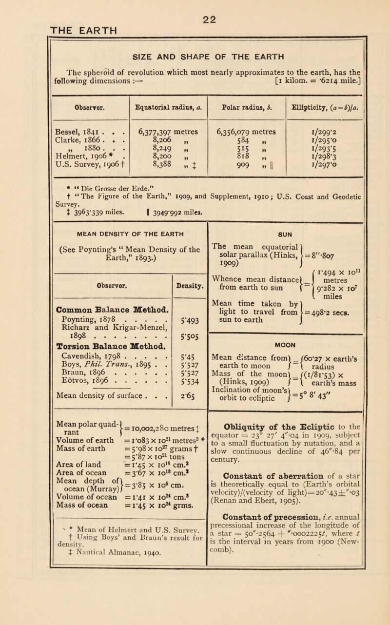 THE EARTH SIZE AND SHAPE OF THE EARTH The spheroid of revolution which most nearly approximates to the earth, has the following dimensions :— [i kilom. = *6214 mile.] Observer. Equatorial radius, a. Polar radius, b. Ellipticity, (a — b)/a. Bessel, 1841 . • . 6,377,397 metres 6,3^6,079 metres 1/299*2 Clarke, 1866 . • . 8,206 „ 584 „ 1/295*0 „ 1880 . . . 8,249 „ 515 ,, 1/293*5 Helmert, 1906* 8,200 „ 8>388 ,, t 818 „ 1/298*3 U.S. Survey, 19064 909 ,, || 1/297*0 * “ Die Grosse der Erde.” t “The Figure of the Earth/’ 1909, and Supplement, 1910; U.S. Coast and Geodetic Survey. X 3963*339 miles. |] 3949’992 miles. MEAN DENSITY OF THE EARTH (See Poynting’s “ Mean Density of the Earth,” 1893.) Observer. Common Balance Method. Poynting, 1878. Richarz and Krigar-Menzel, 1898 ........ Torsion Balance Method. Cavendish, 1798. Boys, Phil. Trans., 1895 . . Braun, 1896. Eotvos, 1896 ...... Mean density of surface . Density. 5*493 5*505 5*45 5*527 5*527 5*534 2*65 Mean polar quad-) rant J Volume of earth Mass of earth Area of land Area of ocean Mean depth of) ocean (Murray)/ Volume of ocean Mass of ocean = 10,002,280 metres J = 1*083 X io21 metres3 # = 5*98 X io27 grams f = 5*87 x io21 tons = 1*45 x io18 cm.2 = 3*67 x io18 cm.2 = 3*85 x io6 cm. = 1*41 x io24 cm.8 = 1*45 X io24 grms.  * Mean of Helmert and U.S. Survey, t Using Boys’ and Braun’s result for density. J Nautical Almanac, 1940. SUN The mean equatorial) solar parallax (Hinks, > =8*8o7 1909) j {1*494 x 10 metres 9*282 x io7 miles Mean time taken by] light to travel from [ = 498*2 secs, sun to earth J 11 MOON Mean distance from) _ j60*27 x earth’s earth to moon / radius Mass, of the moon) f(1/81*53) x (Hinks, 1909) \ earth’s mass Inclination of moon’s) « 0/ orbit to ecliptic j = 5 8 43 Obliquity of the Ecliptic to the equator = 230 27' 4//-04 in 1909, subject to a small fluctuation by nutation, and a slow continuous decline of 46-84 per century. Constant of aberration of a star is theoretically equal to (Earth’s orbital velocity)/(velocity of light) — 20//*43zh//*03 (Renan and Ebert, 1905). Constant of precession, i.e. annual precessional increase of the longitude of a star = 5o-2564 + *-0002225/, where / is the interval in years from 1900 (New¬ comb).