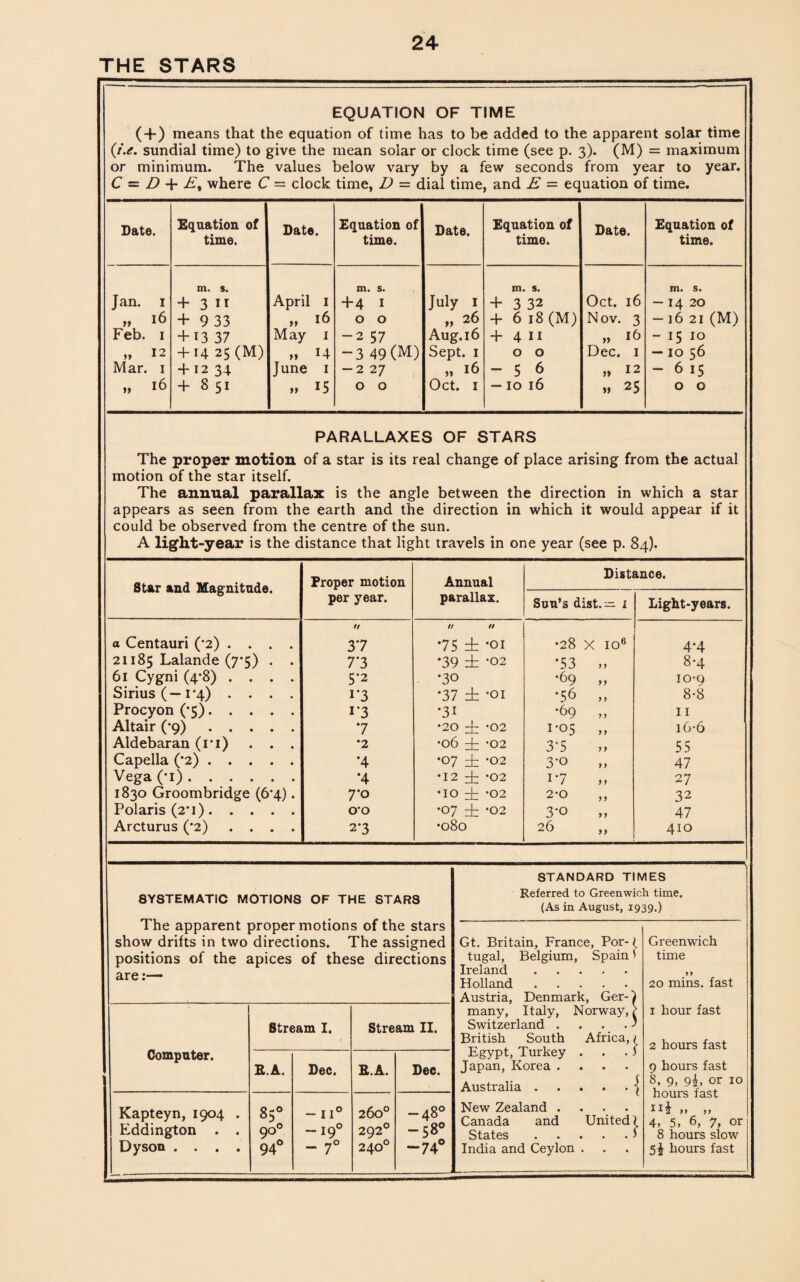 THE STARS EQUATION OF TIME ( + ) means that the equation of time has to be added to the apparent solar time (/’.<?. sundial time) to give the mean solar or clock time (see p. 3). (M) = maximum or minimum. The values below vary by a few seconds from year to year. C = D + A, where C — clock time, D — dial time, and E — equation of time. Date. Equation of time. Date. Equation of time. Date. Equation of time. Date. Equation of time. Jan. 1 „ 16 Feb. 1 „ 12 Mar. 1 „ 16 m. s. + 3 II + 9 33 + 13 37 +14 25 (M) + 12 34 + 8 51 April 1 „ 16 May 1 „ 14 June 1 „ 15 m. s. +4 1 0 0 -2 57 -3 49 (m; — 2 27 0 0 July 1 „ 26 Aug. 16 Sept. 1 „ 16 Oct. 1 m. s. + 3 32 + 6 18 (M) + 4 11 0 0 - 5 6 —10 16 Oct. 16 Nov. 3 » lb Dec. 1 » 12 „ 25 m. s. — 14 20 —16 21 (M) - 15 IO — 10 56 - 6 15 0 0 PARALLAXES OF STARS The proper motion of a star is its real change of place arising from the actual motion of the star itself. The annual parallax is the angle between the direction in which a star appears as seen from the earth and the direction in which it would appear if it could be observed from the centre of the sun. A light-year is the distance that light travels in one year (see p. 84). Star and Magnitude. Proper motion per year. Annual parallax. Distance. Sun’s dist. — 1 Light-years. a Centauri (2) .... 21185 Lalande (7*5) • • 61 Cygni (4*8) .... Sirius (—1'4) . . . . Procyon (*5)..... Altair (*9). Aldebaran (1*1) . . . Capella (*2). Vega (t) ...... 1830 Groombridge (6*4). Polaris (2'i). Arcturus (*2) .... n 37 7*3 5-2 i‘3 i*3 7 *2 •4 *4 7*0 0*0 2*3 // II *75 ± *oi *39 ± *02 •30 •37 db *oi •31 •20 d- *02 •06 dl '02 •07 i *02 *12 ± -02 •IO E *02 •07 dl *02 •080 •28 X io6 *53 „ +9 „ •56 „ +9 „ 1- 05 „ 3'5 3*0 i*7 2- 0 3'0 26 4*4 8*4 10*9 8*8 11 16*6 55 47 27 32 47 410 SYSTEMATIC MOTIONS OF THE STARS The apparent proper motions of the stars show drifts in two directions. The assigned positions of the apices of these directions are:— STANDARD TIMES Referred to Greenwich time. (As in August, 1939.) Gt. Britain, France, Por- { tugal, Belgium, Spain' Ireland. Holland. Austria, Denmark, Ger-I many, Italy, Norway,} Switzerland . . . ' British South Africa, ( Egypt, Turkey . . .1 Japan, Korea .... Australia.{ New Zealand .... Canada and United! States > India and Ceylon . Greenwich time 20 mins, fast 1 hour fast 2 hours fast 9 hours fast 8, 9, gi, or xo hours fast 4, 5, 6, 7, or 8 hours slow 5i hours fast Computer. Stream I. Stream II. E.A. Dec. E.A. Dec. Kapteyn, 1904 . Eddington . . Dyson .... 85° 90° 94° -110 -!90 - 7° 260° 2920 240° -48° -58° ~74°
