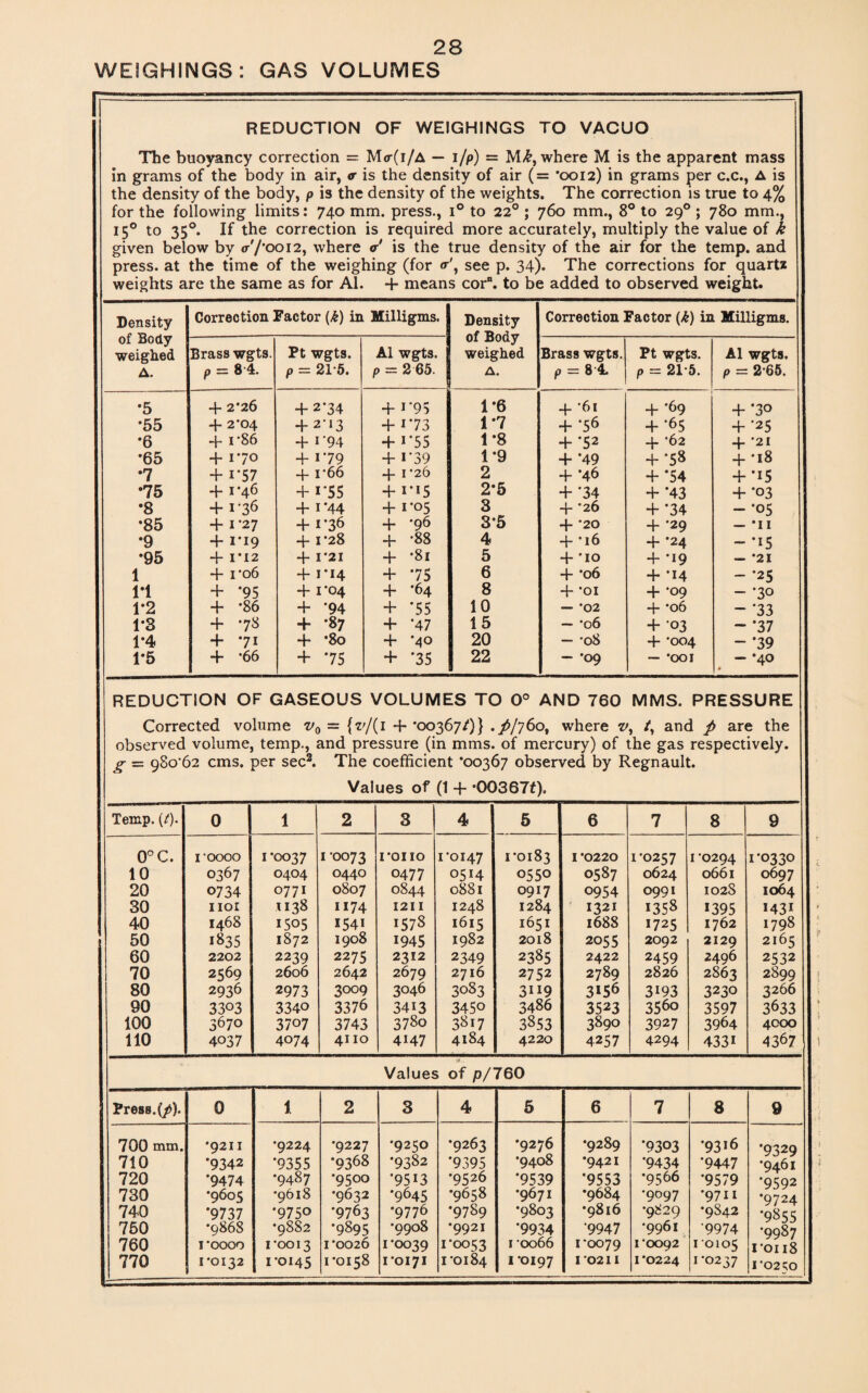 WEIGHINGS: GAS VOLUMES r REDUCTION OF WEIGHINGS TO VACUO The buoyancy correction = M<t(i/a — i/p) = M£, where M is the apparent mass in grams of the body in air, <r is the density of air (= *0012) in grams per c.c., A is the density of the body, p is the density of the weights. The correction is true to 4% for the following limits: 740 mm. press., i° to 220 ; 760 mm., 8° to 290 ; 780 mm., i5° to 350. If the correction is required more accurately, multiply the value of k given below by <r'/*0012, where <r' is the true density of the air for the temp, and press, at the time of the weighing (for 0*', see p. 34). The corrections for quartz weights are the same as for Al. 4- means cor”, to be added to observed weight. Density of Body weighed A. Correction Factor (k) in Milligms. Density of Body weighed A. Correction Factor (k) in Milligms Brass wgts. p = 8 4. Pt wgts. p = 21*5. Al wgts. p = 265. . Brass wgts. P = 8 4. Pt wgts. P = 21-5. Al wgts. P = 265. *5 4- 2*26 4-2*34 4- i*95 1*6 4- *6i 4- *69 4- *30 *55 4- 2*04 4-2*13 4- i*73 1*7 4- *56 4* ^5 4- *25 *6 4- i*86 4- 1 *94 4- r55 1*8 4-*52 4- -62 4- '21 *65 + i*?o 4- i*79 4- 1*39 1*9 4- *49 4-*58 4- *18 •7 + i*57 4- i*66 4- 1 *26 2 4- *46 4-*54 4-*i5 *75 4- i*46 + i*55 + 1*15 2*5 4- *34 4- *43 4- *03 •8 + 1*36 4-1*44 4- 1*05 3 4- *26 + *34 - ’05 •85 + 1-27 4- 1*36 4- *96 35 + *20 4- *29 — *11 *9 + 1*19 4-1*28 4- -88 4 4- *16 4- *24 - *i5 •95 4- 1*12 4- 1*21 4- *8i 5 4- *10 4- *19 — *21 1 4- 1*06 4-1*14 + *75 6 4- *06 4* *M - *25 1*1 + ‘95 4-1*04 4- *64 8 + *oi 4- *09 - *30 1*2 4- *86 + *94 + *55 10 — *02 4- *06 - *33 1*3 4- *78 + -87 + *47 15 — *06 4- -03 - *37 1*4 4- 71 4~ *80 4- *40 20 — *08 4- *004 - *39 1'5 + *66 + *75 + *35 22 — *09 — *001 - *40 0 REDUCTION OF GASEOUS VOLUMES TO 0° AND 760 MMS. PRESSURE Corrected volume v0 = {v/(i *f *00367/)} .//760, where v, /, and p are the observed volume, temp., and pressure (in mms. of mercury) of the gas respectively. g = 980*62 cms. per sec2. The coefficient *00367 observed by Regnault. Values of (1 + *00367f). Cemp. (/). 0 1 2 3 4 5 6 7 8 9 0°C. roooo 1*0037 1 *0073 1*0110 1*0147 1*0183 I *0220 1*0257 I *0294 1*0330 10 0367 0404 0440 0477 0514 0550 0587 0624 0661 0697 20 0734 0771 0807 0844 0881 0917 0954 0991 1028 1064 30 nor 1138 1174 1211 1248 1284 1321 1358 1395 1431 40 1468 1505 1541 1578 1615 1651 1688 1725 1762 1798 50 1835 1872 1908 1945 1982 2018 2055 2092 2129 2165 60 2202 2239 2275 2312 2349 2385 2422 2459 2496 2532 70 2569 2606 2642 2679 2716 2752 2789 2826 2863 2899 80 2936 2973 3°°9 3046 30S3 3ii9 3156 3i93 3230 3266 90 3303 3340 3376 34i3 345o 3486 3523 356o 3597 3633 100 3670 3707 3743 3780 3817 3853 3890 3927 3964 4000 110 4037 4074 4110 4H7 4184 4220 4257 4294 433i 4367 Values of p/760 Press, (p). 0 i 2 3 4 5 6 7 8 9 700 mm. *9211 •9224 *9227 *9250 •9263 •9276 *9289 *9303 *9316 •9329 710 *9342 *9355 •9368 •9382 *9395 *9408 •9421 *9434 *9447 •9461 720 *9474 •9487 •9500 •95i3 •9526 *9539 *9553 •9566 *9579 *9592 730 *9605 •9618 •9632 *9645 •9658 *9671 •9684 •9097 •9711 •9724 740 *9737 •9750 •9763 •9776 *9789 •9803 •9816 •9829 *9842 *9855 750 •9868 •9882 •9895 •9908 •9921 *9934 ‘9947 •9961 •9974 •9987 760 1 *0000 1*0013 1*0026 1*0039 1*0053 1 *0066 1*0079 1*0092 10105 1*0118 770 1*0132 1*0145 1*0158 1*0171 1*0184 I *0197 I *0211 1*0224 1*0237 1*0250