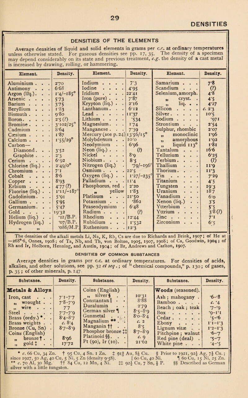 DENSITIES DENSITIES OF THE ELEMENTS Average densities of liquid and solid elements in grams per c.c. at ordinary temperatures unless otherwise stated. For gaseous densities see pp. 17, 35- density of a specimen may depend considerably on its state and previous treatment, e.g. the density of a cast metal is increased by drawing, rolling, or hammering. Element. Density. Element. Density. Element. Density. Aluminium . . . Antimony . . . Argon (14q.). . . Arsenic .... Barium .... Beryllium . . . Bismuth .... Boron..... Bromine .... Cadmium . . . Caesium .... Calcium .... Carbon— Diamond. . . Graphite . . . Cerium .... Chlorine (liq.) . . Chromium . . . Cobalt .... Copper .... Erbium .... Fluorine (liq.) . . Gadolinium. . . Gallium .... Germanium. . . Gold. Helium (liq.) . . Hydrogen (liq.) . » »» 270 6-68 i*4/-i85° 573 375 1 *83 9*80 2- 5 (?) 3*102/25° 8*64 I *87 1- 55/29° 3- 52 2- 3 6-92 2-49/0° 7T 8-6 8*93 477 (?) 1*11/—187° 5*9i 5*95 5*47 19-32 •12/B.P, •07/B.P. -086/M.P. Indium .... Iodine .... Iridium .... Iron (pure) . . . Krypton (liq.) . . Lanthanum. . . Lead ..... Lithium .... Magnesium. . . Manganese . . . Mercury (see p. 24) Molybdenum . . Neodymium . . Neon (liq.) . . . Nickel .... Niobium .... Nitrogen (liq.) Osmium .... Oxygen (liq.) . • Palladium . . . Phosphorus, red . „ yellow Platinum . . . Potassium . . . Praseodymium Radium .... Rhodium . . . Rubidium . . . Ruthenium . . . 7*3 4*95 22*41 7*87 2T6 6-12 11*37 *534 174 7*39 13*56/150 10*0 6*96 (?) 8-9 8-5 79/-1960 22’5 i-27/-235° n*4 2*20 1*83 21*50 *862 648 (?) 12-44 1-532 12-3 Samarium . . . Scandium . . . Selenium, amorph. „ cryst. . ,, liq. • • Silicon .... Silver. Sodium .... Strontium . . . Sulphur, rhombic „ monoclinic „ amorphous „ liquid 1130 Tantalum . . . Tellurium . . . Terbium.... Thallium . . . Thorium.... Tin. Titanium . . . Tungsten . . . Uranium . . . Vanadium . . . Xenon (liq.) . . Ytterbium . . . Yttrium .... Zinc. Zirconium . . . 7*8 (?) 4*8 4*5 4*27 c. 23 10*5 *97i 2*54 2*07 1*96 1-92 i*8i 166 6*25 (?) 11*9 n*3 7*29 4*5 19*3 187 60 3*5 5*5 , 3*8 (?) 7* 1 6*5 The densities of the alkali metals Li, Na, K, Rb, Cs are due to Richards and Brink, 1907; °f He at — 268°-6, Onnes, 1908; of Ta, Nb, and Th, von Bolton, 1905, 1907, 1908; of Ca, Goodwin, 1904; of Rh and Ir, Holborn, Henning, and Austin, 1904; of Br, Andrews and Carlton, 1907. DENSITIES OF COMMON SUBSTANCES Average densities in grams per c.c. at ordinary temperatures. For densities of acids, alkalies, and other solutions, see pp. 32 et seq.; of “chemical compounds,” p. 130; of gases, p. 35 ; of other minerals, p. 147. Substance. Density. Substance. Density. Substance. Density. Metals & Alloys. Iron, cast . . . „ wrought . . „ wire . . . Steel ..... Brass (ordy.) * . . Brass weights . . Bronze (Cu, Sn) . Coins (English) „ bronze f . • 1 „ gold % • • 1 7*1-77 7*8-7* 9 7*7 77-7-9 8-4-87 c. 8*4 87-8*9 8*96 17-72 Coins (English) „ silver § . . Constantan || • t Duralumin . . German silver 1 . Gunmetal . . , . Magnalium ** . . Manganin ff . . Phosphor bronze 41 Platinoid §§. . . Pt (90), Ir (10). . 10-31 8-88 279 8*5—8*9 8-o-3-4 c. 2 8*5 87-8-9 c. 9 21-62 Woods (seasoned). Ash ; mahogany . Bamboo .... Beach ; oak ; teak Box ..... Cedar, . . . . Ebony . . . . Lignum vitae . . Pitchpine ; walnut Red pine (deal) . White pine . . . •6--8 *4 7-9 *9-1*1 *5-*6 11-1*3 1 *2-1*3 •6-7 *5-7 *4-*5 * c. 66 Cu, 34 Zn. f 95 Cu, 4 Sn. 1 Zn. 4 91 § Au, 8| Cu. § Prior to 1921, 92^ Ag, 7| Cu.; since 1927, 50 Ag, 40 Cu, 5 Ni, 5 Zn (density 9-58). || 60 Cu, 40 Ni. *|[ 60 Cu, 15 Ni, 25 Zn. ** c. 70 Al, 30 Mg. ff 84 Cu, 12 Mn, 4 Ni. 44 92^- Cu, 7 Sn, \ P. §§ Described as German silver with a little tungsten. .._ . .. . _ . . . .. . . .. ... __...... . . __ . _ . ___ . ... J