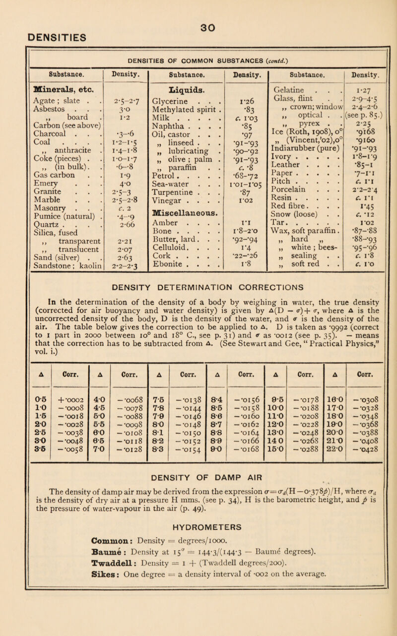 DENSITIES Substance. Minerals, etc. Agate ; slate . Asbestos ,, board Carbon (see above) Charcoal . Coal . . . . ,, anthracite . Coke (pieces) . ,, (in bulk). Gas carbon Emery Granite Marble Masonry Pumice (natural) . Quartz . Silica, fused ,, transparent ,, translucent Sand (silver) . Sandstone; kaolin DENSITIES OF COMMON SUBSTANCES {contd.') Density. Substance. Liquids. 2-5-27 3-0 1-2 Glycerine . . Methylated spirit Milk .... •3-6 I *2—1*5 i-4-1-8 1-0-1-7 -6-8 1-9 4-0 2*5-3 2*5—2*8 Naphtha . . . Oil, castor . . „ linseed . . „ lubricating „ olive ; palm „ paraffin Petrol .... Sea-water . . Turpentine . . Vinegar . . . c. 2 .4-9 2-66 2-21 2-07 2-63 2-2—2*3 Miscellaneous. Amber . . . Bone .... Butter, lard. . Celluloid. . . Cork .... Ebonite . . . Density. Substance. Density. Gelatine 1-27 1*26 Glass, flint 2-9-4*5 •83 c. 1-03 ,, crown; window 2’4-2-6 „ optical . (see p. 85.) •85 ~ •97 *91 '93 •90-92 '9I-'93 c 8 „ pyrex . . 2-25 Ice (Roth, 1908), o° •9168 „ (Vincent,^),©0 •9160 Indiarubber (pure) *91-'93 Ivory . r8-i'9 Leather .... •85-1 68-72 Paper . 7-r 1 1 *oi-i *05 •87 ro2 Pitch. Porcelain . . . C. I* 1 2’2—2 4 Resin. Red fibre.... Snow (loose) . . C. Vl i'45 C. *12 i*i Tar. I'02 r8-2-o Wax, soft paraffin. •87-8S '92“‘94 „ hard „ •8S--93 1'4 „ white ; bees- ’95-’96 ‘22—'26 „ sealing . . c. i*8 r8 „ soft red . . c. 10 DENSITY DETERMINATION CORRECTIONS In the determination of the density of a body by weighing in water, the true density (corrected for air buoyancy and water density) is given by A(D — <r)+ cr, where A is the uncorrected density of the body, D is the density of the water, and <r is the density of the air. The table below gives the correction to be applied to a. D is taken as '9992 (correct to 1 part in 2000 between io° and 180 C., see p. 31) and as *0012 (see p. 35). — means that the correction has to be subtracted from A. (See Stewart and Gee, “ Practical Physics,” vol. i.) A Corr. A Corr. A Corr. A Corr. A Corr. A Corr. 0-5 4- -0002 40 — '0068 7-5 -•0138 8-4 — •0156 9-5 — •0178 160 — '0308 1-0 — *0008 4-5 — -o 078 7-8 -•0144 8-5 — •0158 100 -•0188 170 — •0328 1-5 — •0018 50 — -0088 7-9 — •0146 8-6 —‘0160 110 — •0208 180 -•0348 20 — -0028 5-5 — -0098 80 — •0148 8-7 — •0162 120 — 0228 190 — '0368 2-5 — -0038 60 — -0108 8-1 —'0150 8-8 — •0164 130 — '0248 200 -•0388 30 — -0048 6-5 -•0118 8-2 - *0152 8-9 — *0166 14 0 — •0268 21 0 — -0408 3-5 — •0058 70 — •0128 8-3 -•0154 90 — •0168 150 — •0288 220 — •0428 DENSITY OF DAMP AIR ♦ .* The density of damp air may be derived from the expression <x= crd(H — o*378^)/H, where crd is the density of dry air at a pressure H mms. (see p. 34), H is the barometric height, and p is the pressure of water-vapour in the air (p. 49). HYDROMETERS Common: Density = degrees/1000. Baume : Density at 15° = 144-3/(144-3 — Baume degrees). Twaddell: Density — 1 + (Twaddell degrees/200). Sikes: One degree = a density interval of -002 on the average.