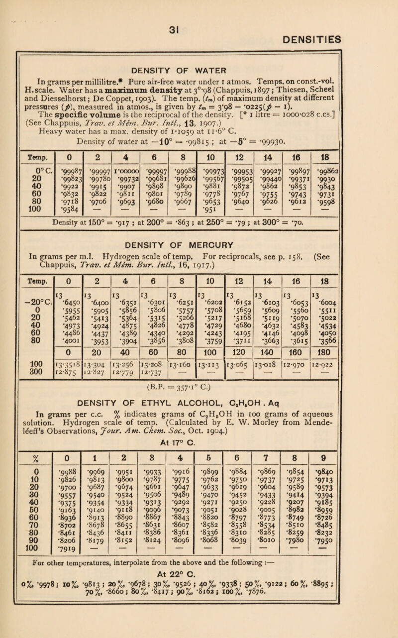 DENSITIES DENSITY OF WATER In grams per millilitre.* Pure air-free water under i atmos. Temps, on const.-vol. H. scale. Water has a maximum density at 3°’98 (Chappuis, 1897; Thiesen, Scheel and Diesselhorst; De Coppet, 1903). The temp. (/m) of maximum density at different pressures (fi), measured in atmos., is given by tm = 3*98 — — 1). The specific volume is the reciprocal of the density. [* I litre = 1000-028 c.cs.] (See Chappuis, Trav. et Mem. Bur. Inti., 13, 1907.) Heavy water has a max. density of 1-1059 at ii-6° C. Density of water at —10° =* *99815 ; at —5° = *9993°* Temp. 0 2 4 6 8 10 12 14 16 18 0°C. •99987 •99997 1*00000 •99997 •99988 '99973 *99953 •99927 •99897 •99862 20 •99823 •99780 •99732 •99681 •99626 •99567 '99505 •99440 •99371 •9930 40 •9922 ‘99*5 •9907 •9898 •9890 •9881 ’9872 •9862 '9853 '9843 60 •9832 •9822 •9811 •9801 •9789 •9778 •9767 '9755 '9743 '973* 80 •9718 •9706 •9693 •9680 •9667 '9653 •9640 •9626 •9612 '9598 100 •9584 — — — — ‘95* — — — Density at 150° = = *9*7; at 200° = *863 ; at 250° = 79; at 300° = 70. DENSITY OF MERCURY In grams per m.l. Hydrogen scale of temp. For reciprocals, see p. 158. (See Chappuis, Trav. et Mdm. Bur. Inti., 16, 1917.) Temp. 0 2 4 6 8 10 12 14 16 18 13 *3 *3 *3 *3 *3 *3 *3 *3 *3 — 20°C. •6450 •6400 •6351 •6301 •6251 •6202 •6152 •6103 '6053 •6004 0 •5955 •5905 •5856 •5806 '5757 •5708 ‘5659 •5609 '5560 '55” 20 •5462 •5413 •5364 *53*5 •5266 •5217 •5168 '5**9 •5070 •5022 40 •4973 •4924 •4875 •4826 ♦4778 •4729 •4680 •4632 '4583 '4534 60 •4486 '4437 •4389 •4340 •4292 '4243 '4*95 •4*46 •4098 •4050 80 •4001 •3953 *3904 •3856 •3808 '3759 •37*1 '3663 '3615 •3566 0 20 40 60 80 100 120 140 160 180 100 13*35*8 *3*304 13-256 13-208 13-160 *3-II3 13-065 13-018 12-970 12-922 300 12-875 12-827 12-779 12-737 ■- •- — -- — — (B.P. = 357*i °C.) DENSITY OF ETHYL ALCOHOL, C2HsOH . Aq In grams per c.c. % indicates grams of C2H6OH in 100 grams of aqueous solution. Hydrogen scale of temp. (Calculated by E. W. Morley from Mende- IdefFs Observations, Jour. Am. Chem. Soc., Oct. 1904.) At 17° C. % 0 1 2 3 4 5 6 7 8 9 0 •9988 •9969 •995i *9933 •9916 •9899 •9884 •9869 '9854 •9840 10 *9826 •9813 •9800 •9787 '9775 •9762 '975° '9737 '9725 '97*3 20 •9700 •9687 •9674 •9661 •9647 •9633 •9619 •9604 '9589 '9573 30 *9557 *9540 •9524 •9506 •9489 •9470 '9452 '9433 •9414 '9394 40 *9375 •9354 '9334 '93*3 •9292 •9271 •9250 •9228 •9207 •9185 50 •9163 •9140 •9118 •9096 •9073 •9051 •9028 •9005 •8982 '8959 60 •8936 •89*3 •8890 •8867 •8843 •8820 •8797 '8773 •8749 •8726 70 •8702 •8678 •8655 •8631 •8607 •8582 •8558 '8534 •8510 •8485 80 •8461 •8436 •8411 •8386 •8361 '8336 •8310 •8285 •8259 •8232 90 •8206 •8179 •8152 •8124 •8096 •8068 •8039 •8010 •7980 795° 100 •7919 — _ —- 1 ' ■ 1 ■  1 For other temperatures, interpolate from the above and the following :— At 22° C. 0%. '9978; 10%, •9813 ; 20%, *9678; 30%. *9526 J 40%, *9338; 50%. *9*22; 60%, '8895 ; 70%, *866o; 80%, *8417; 90%, •8162; 100%, 7876.