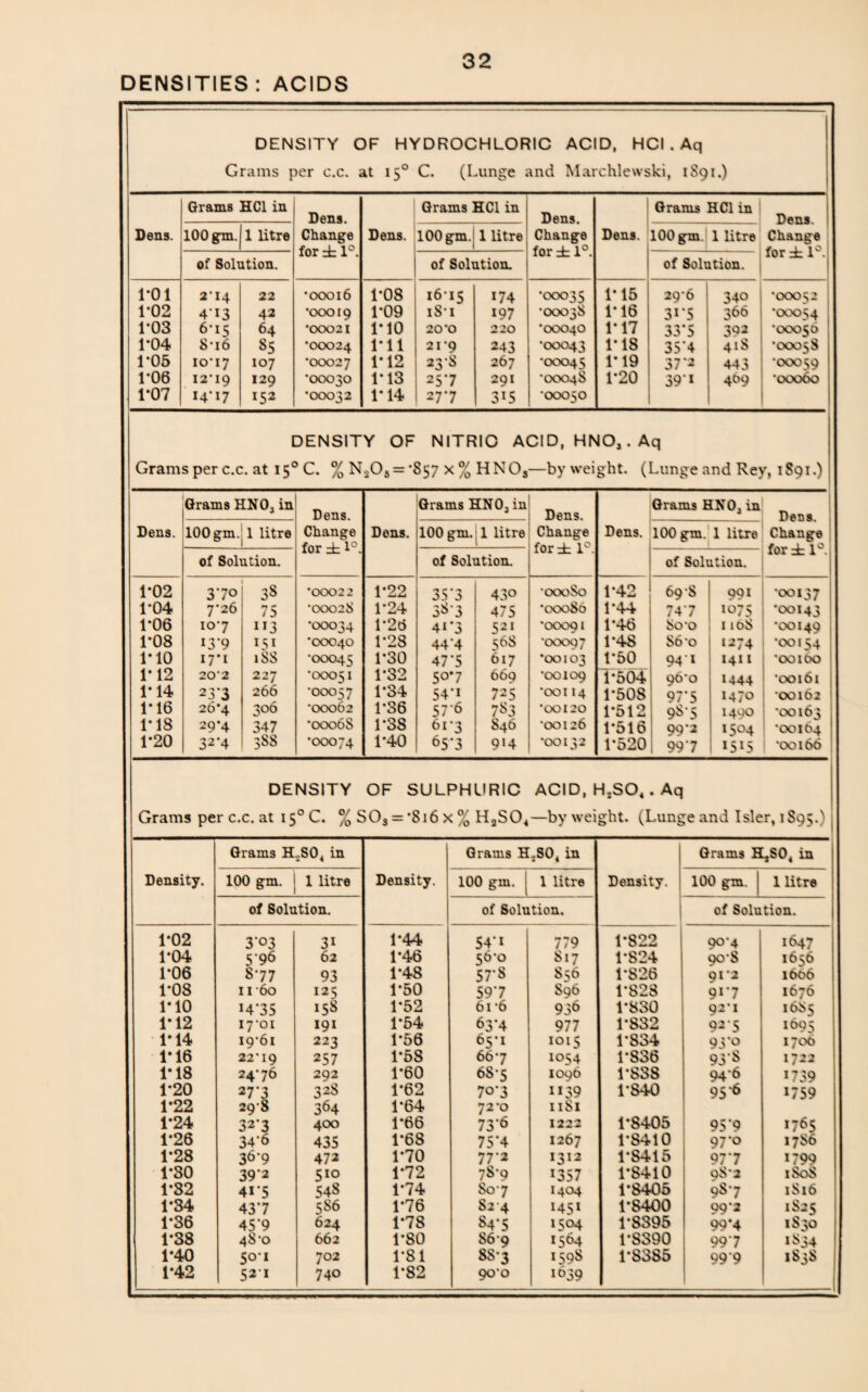 DENSITIES: ACIDS DENSITY OF HYDROCHLORIC ACID, HCI . Aq Grams per c.c. at 150 C. (Lunge and Marchlewski, 1S91.) Grams HCI in Dens. Grams HCI in Dens. Grams HCI in Dens Dens. 100 gm. 1 litre Change Dens. 100 gm. 1 litre Change Dens. 100 gm. 1 litre Change for db 1°. for ± 1°. for zb 1° of Solution. of Solution. of Solution. 1-01 2*14 22 •00016 1-08 16*15 174 •00035 1*15 29*6 340 *000^2 1*02 4-13 42 •00019 1*09 iS*i 197 •00038 1*16 3I-5 366 *00054 1*03 6*15 64 *00021 1*10 20*0 220 *00040 1*17 33*5 392 *00050 1*04 8*i6 85 *00024 1*11 21'9 243 *00043 1*18 35*4 41S •OOO58 1*05 10*17 107 *00027 1*12 23-8 267 •00045 1* 19 37'2 443 'OOO59 1-06 12*19 129 *00030 1*13 257 291 •0004S 1*20 39 * 409 *00000 1*07 14*17 152 *00032 1* 14 277 315 *00050 DENSITY OF NITRIC ACID, HNO,. Aq Grams per c.c. at 150 C. % N305 = *857 x % HNOs —by weight. (Lunge and Rev, 1S91.) Grams HNO, in Dens. Grams HNO, in Dens. Grams HNO. in Dens. Dens. 100 gm. 1 litre Change Dens. 100 gm. 1 litre Change Dens. 100 gm. 1 litre Change for db 1°. fori 1°. for ± i°. of Solution. of Solution. of Solution. 1*02 370 38 *00022 1*22 35'3 38'3 430 •000So 1*42 69-s 991 •00137 i 1*04 7*26 75 •00028 1*24 475 •00080 1*44 747 1075 •00143 1*06 10*7 IJ3 •00034 1*2(5 4i*3 521 *00091 1*46 80 *o 1108 •00149 1*08 I3‘9 I S1 *00040 1*28 44'4 56S •00097 1*48 86*0 1274 •00154 1*10 17*1 lSS •00045 1*30 47*5 617 *00103 1*50 941 1411 *00100 1* 12 20*2 227 •00051 1*32 507 669 •00109 1*504 96*0 1444 *00161 1*14 23*3 266 *00057 1*34 54*i 725 *00114 1*508 97‘S 1470 •00102 1*16 26*4 306 •00062 1*S6 57*6 783 *00120 1*512 98-5 1400 *00163 1*18 29’4 347 *ooo6S 1*38 61*3 840 •00126 1*516 99*2 1504 *00104 1*20 32*4 38S *00074 1*40 &5*3 914 •OOI32 1*520 99*7 I5L5 •00166 DENSITY OF SULPHURIC ACID, HsS04. Aq Grams per c.c. at I5°C. % SOs = *8i6x% H3S04—-by weight. (Lunge and Isler, 1S95.) Density. Grams H..S04 in Density. Grams H,S04 in Density. Grams H,S04 in 100 gm. 1 litre 100 gm. 1 litre 100 gm. 1 litre of Solution. of Solution. of Solution. 1*02 3*03 3i 1*44 54*i 779 1*822 90*4 1647 1*04 5'96 62 1*46 56*0 817 1*824 90*S 1656 1*06 8*77 93 1*48 57*8 8^6 1*826 91*2 1606 1*08 11 60 125 1*50 59*7 S96 1*828 91*7 1676 1*10 H*35 158 1*52 61 *6 936 1*830 92*1 1685 1*12 17*01 191 1*54 63*4 977 1*832 92*5 1695 1*14 19*61 223 1*56 65*1 1015 1*834 93*o 1700 1*16 22*19 257 1*58 66*7 1054 1*836 93*8 1722 1*18 24*76 292 1*60 6S*5 1096 1*8S8 94*6 1739 1*20 27*3 328 1*62 7o*3 ”39 1*840 95 6 1759 1*22 29*8 364 1*64 72*0 11S1 1*24 32*3 400 1*66 73*6 1222 1-S405 95*9 1765 1*26 34*6 435 1*68 75*4 1267 1-S410 97*o 1786 1*28 36*9 472 1*70 77*2 1312 1*8415 97*7 1799 1*30 39*2 5*° 1*72 78*9 1357 1*8410 q8*2 1S0S 1*32 4i*5 54S 1*74 So*7 1404 1*8405 98*7 1S16 1*34 43*7 586 1*76 S24 I45I 1*8400 99*2 1S25 1*36 45*9 624 1*78 84*5 1504 1*8395 99*4 1S30 1*38 48*0 662 1*80 S6*9 1564 1-S390 99*7 1834 1*40 5o*i 702 1*81 88*3 1598 1*8385 99*9 1S3S 1*42 52-1 740 1*82 90*0 1039