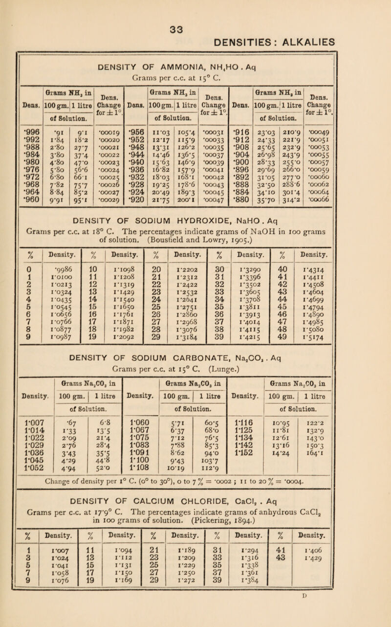 DENSITIES : ALKALIES DENSITY OF AMMONIA, NH4HO . Aq Grams per c.c. at 150 C. Dens. Grams NH3 in Dens. Change for ± 1°. Dens. Grams NH3 in Dens. Change for i 1°. Dens. Grams NH3 in Dens. Change for ± 1°. 100 gm. 1 litre 100 gm. 1 litre 100 gm.Jl litre of Solution. of Solution. of Solution. *996 •91 91 •00019 *956 11*03 105*4 •00031 •916 23-03 2IO'9 •00049 •992 1*84 i8‘2 *00020 *952 12*17 5*9 •00033 *912 24*33 221-9 •00051 •988 2'8o 277 •00021 •948 I3*3I I26‘2 *00035 *908 25*65 232-9 •00053 *984 3*8o 37’4 •00022 *944 14-46 I36*5 •00037 *904 26*98 243*9 •00055 •980 4’8o 47*o •00023 •940 15*63 146-9 •00039 •900 28*33 255*o •00057 *976 5-80 56*6 •00024 •936 16-82 '57*9 •00041 *896 29-69 266*0 •00059 *972 6-8o 661 •00025 •932 18-03 i68*i *00042 *892 31*05 277-0 •00060 *968 7*82 757 •00026 •928 19-25 178*6 •00043 *888 3270 288-6 •00062 •964 8 84 85*2 •00027 *924 20-49 189-3 •00045 *884 34*io 301*4 •00064 *960 9*9X 95*' •00029 *920 2i*75 200*1 •00047 *880 35*70 314*2 -00066 DENSITY OF SODIUM HYDROXIDE, NaHO . Aq Grams per c.c. at 180 C. The percentages indicate grams of NaOH in 100 grams of solution. (Bousfield and Lowry, 1905.) % Density. % Density. % Density. % Density. % Density 0 •9986 10 1*1098 20 1-2202 30 1*3290 40 '*4314 1 roioo 11 1-1208 21 1-2312 31 1*3396 41 1-4411 2 1*0213 12 1-1319 22 1-2422 32 1*3502 42 1 -4508 3 1 *0324 13 I‘i429 23 1-2532 33 1*3605 43 1 -4604 4 1*0435 14 1*1540 24 1’2641 34 1*3708 44 TT 1-4699 5 i*o545 15 1*1650 25 1*2751 35 13811 45 1*4794 6 1-0656 16 1-1761 26 1*2860 36 i*39'3 46 1*4890 7 1-0766 17 1 * 1871 27 1*2968 37 1*4014 47 i*4985 8 1-0877 18 1*1982 28 1*3076 38 i*45 48 1-5080 9 1-0987 19 1*2092 29 1-3184 39 1*4215 49 i*5'74 DENSITY OF SODIUM CARBONATE, Na2C03 . Aq Grams per c.c. at 150 C. (Lunge.) Density. Grams Na2C03 in Density. Grams Na2C03 in Density. Grams Na2C03 in 100 gm. 1 litre 100 gm. 1 litre 100 gm. 1 litre of Solution. of Solution. of Solution. 1*007 •67 6-8 1-060 5*7i 60-5 1*116 10-95 1222 1*014 i*33 '3*5 1-067 6*37 68-o 1-125 n*8i 132*9 1-022 2*09 21*4 1-075 712 76-5 1*134 12-61 143-0 1*029 276 28-4 1*083 7*88 85*3 1-142 13-16 i5o*3 1-036 3*43 35*5 1-091 8-62 94*o 1*152 14-24 164-1 1*045 4-29 44*8 1*100 9*43 1037 1-052 4*94 52-0 1*108 10-19 II2‘9 Change of density per i° C. (o° to 30°), o to 7 % = 0002 ; 11 to 20 % = *0004. DENSITY OF CALCIUM CHLORIDE, CaCI2 . Aq Grams per c.c. at 17*9° C. The percentages indicate grams of anhydrous CaCl2 in 100 grams of solution. (Pickering, 1894.) % Density. % Density. % Density. % Density. % Density. 1 1*007 11 1-094 21 1*189 31 1-294 41 1 -406 3 1*024 13 I*II2 23 1’209 33 1-316 43 1 -429 5 1-041 15 I-I3I 25 1*229 35 i*338 7 1-058 17 I*I50 27 1*250 37 1-361 9 1*076 19 I*l69 29 1-272 39 384 D