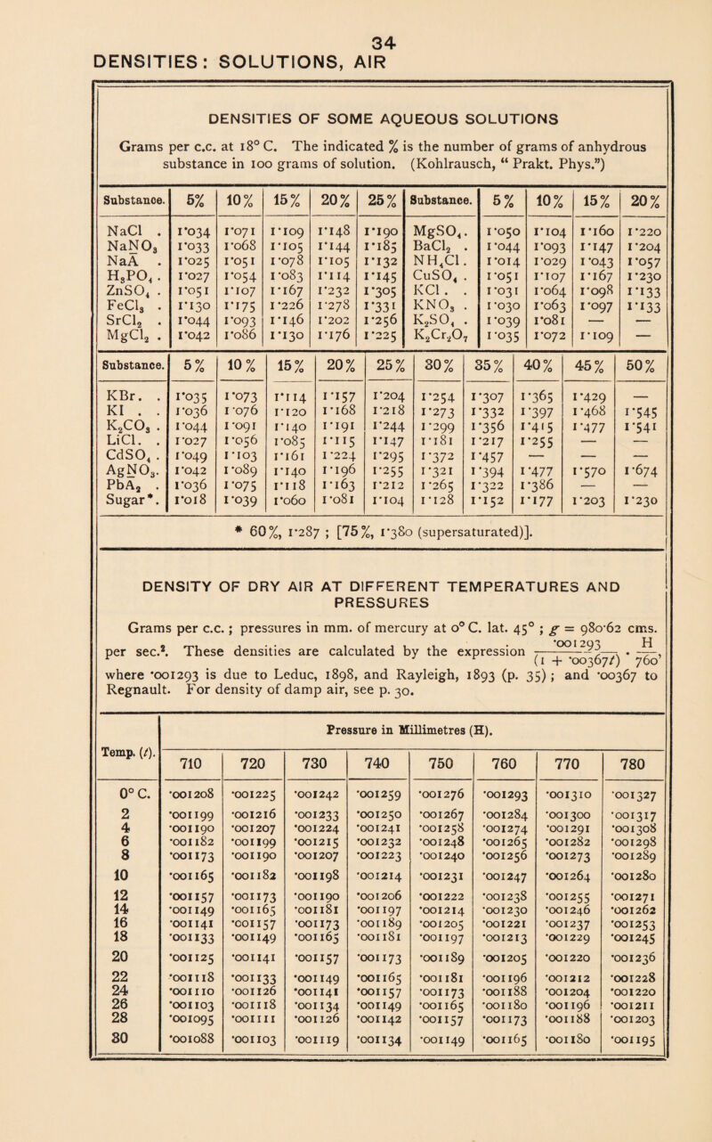 DENSITIES: SOLUTIONS, AIR DENSITIES OF SOME AQUEOUS SOLUTIONS Grams per c.c. at i8° C. The indicated % is the number of grams of anhydrous substance in ioo grams of solution. (Kohlrausch, “ Prakt. Phys.”) Substance. 5% 10% 15% 20% 25% Substance. 5 % 10% 15% 20% NaCl . 1*034 1*071 1*109 1*148 1*190 MgS04. 1*050 1*104 1*160 1*220 NaN03 i’o33 1*068 1*105 i*i44 1*185 BaCl2 . 1*044 1*093 1*147 1*204 NaA . 1*025 1*051 1 *078 1*105 1*132 NH4Cl. 1*014 1*029 1*043 1*057 H8PO, . 1*027 1*054 1*083 1*114 1*145 CuS04 . 1*051 1*107 1*167 1*230 ZnS04 . 1*051 1*107 1*167 1*232 1*305 KC1. . 1*031 1*064 1*098 i*i33 FeCl3 . 1*130 1*175 1 *226 1*278 i*33i KN03 . 1 *030 1*063 1*097 i*i33 SrCl2 . 1*044 1*093 1*146 1*202 1*256 k2so, . 1*039 1*081 — —- MgCl2 . 1*042 1*086 1*130 I*I76 1*225 K2Cr207 1*035 1*072 1*109 — Substance. 5% 10% 15% 20% 25% 30% 35% 40% 45% 50% KBr. . 1*035 1*073 IT 14 1*157 1*204 1*254 1*307 1*365 1*429 — KI . . 1*036 1 *076 1*120 i*i68 I *2 18 1*273 1*332 i*397 1 *468 i*545 k2lo3 . 1*044 1 *091 I*I40 1*191 1*244 1 *299 1*356 1*415 1*477 i*54i LiCl. . 1*027 1*056 1*085 1*115 1*147 1 * 181 1 *217 1*255 — — CdS04 . 1*049 1*103 ri6i 1*224 1*295 1*372 i*457 — — —- AgN03. 1*042 1 *089 r 140 1 *196 1*255 1*321 i*394 1*477 1*570 1*674 PbA2 . 1*036 1*075 IT 18 1*163 1*212 1 *265 I *322 1*386 — — Sugar *. 1*018 1*039 1*060 1*081 1*104 1 *128 1*152 1*177 1*203 1*230 60%, 1*287 » [75%, 1*380 (supersaturated)]. DENSITY OF DRY AIR AT DIFFERENT TEMPERATURES AND PRESSURES Grams per c.c.; pressures in mm. of mercury at o° C. lat. 450 ; g — 98o'62 cms. •001293 H per sec.2. These densities are calculated by the expression . , , ^ - , , r J r (1 + *00367/) 760’ where *001293 is due to Leduc, 1898, and Rayleigh, 1893 (p. 35); and *00367 to Regnault. For density of damp air, see p. 30. Pressure in Millimetres (H). Temp. (/). 710 720 730 740 750 760 770 780 0° C. •001208 •001225 •001242 •001259 •001276 •001293 •001310 •001327 2 •001199 •001216 •001233 •001250 •001267 •001284 •001300 •001317 4 •001190 •001207 •001224 •001241 •001258 *001274 •001291 •001308 6 •001182 •001199 •001215 •001232 •001248 •001265 *001282 •001298 8 •001173 •001190 •001207 •001223 *001240 •001256 •001273 •001289 10 •001165 •001182 •001198 •001214 •001231 *001247 •001264 •001280 12 •001157 •001173 *oo1190 •001206 •001222 •001238 *001255 •001271 14 *001149 •001165 *001181 •001197 *001214 •001230 •001246 •001262 16 •001141 •001157 •001173 '001189 •001205 •001221 •001237 •001253 18 •001133 *001149 •001165 •001181 •001197 •001213 •001229 *001245 20 •001125 •001141 •001157 •001173 •001189 •001205 •001220 •001236 22 •001118 •001133 •001149 •001165 •001181 •001196 •001212 •001228 24 •001110 *001126 •001141 •001157 •OOI173 •OOI188 •001204 *001220 26 *001103 •001118 •001134 •001149 •001165 *001180 •OOI196 *001211 28 •001095 •001111 *001126 •001142 •001157 *001173 •OOI188 •001203 30 •001088 •001103 *001119 •OOI134 •001149 •001165 •001180 *ooi195