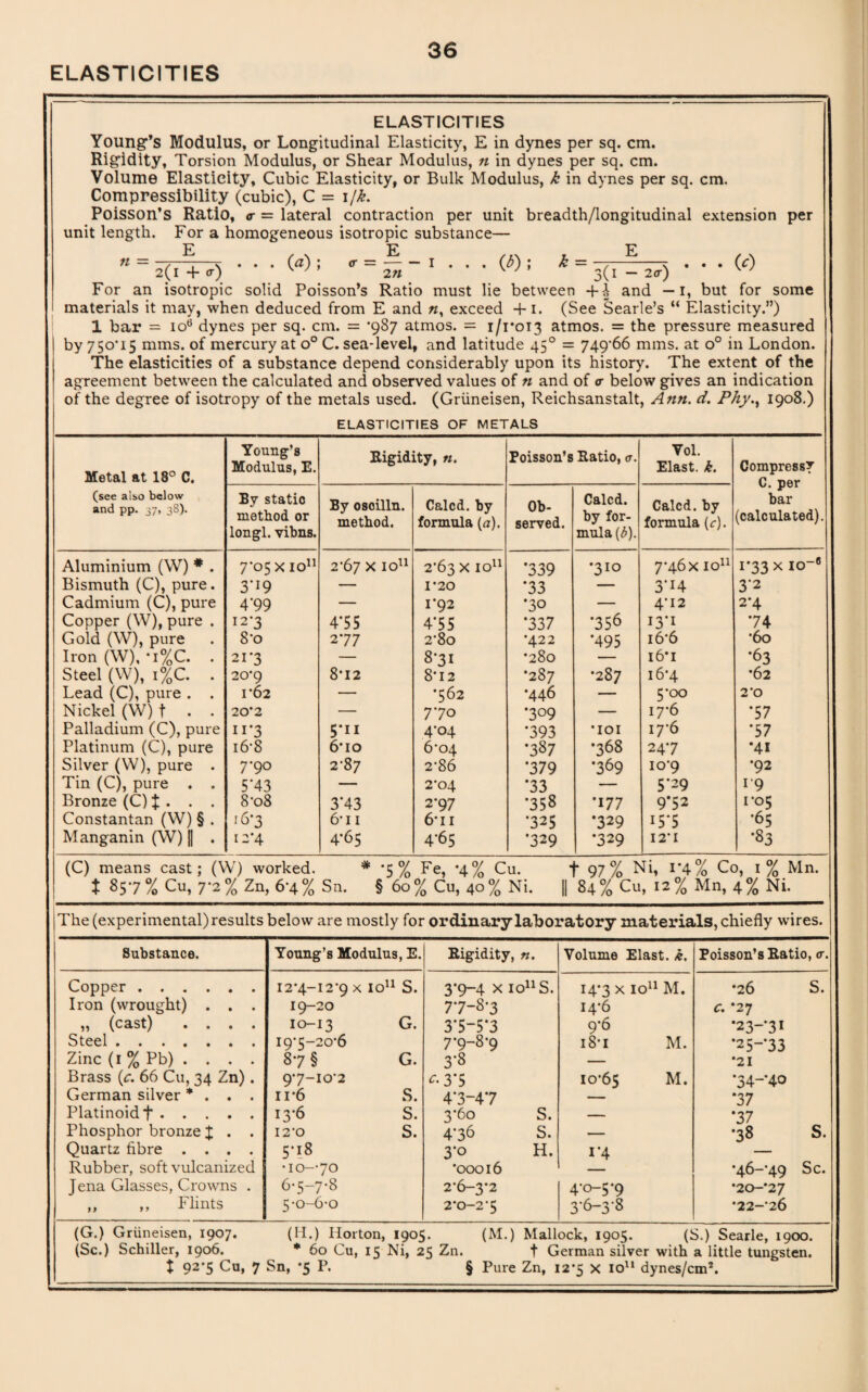 ELASTICITIES ELASTICITIES Young’s Modulus, or Longitudinal Elasticity, E in dynes per sq. cm. Rigidity, Torsion Modulus, or Shear Modulus, n in dynes per sq. cm. Volume Elasticity, Cubic Elasticity, or Bulk Modulus, k in dynes per sq. cm. Compressibility (cubic), C = i/k. Poisson’s Ratio, <r = lateral contraction per unit breadth/longitudinal extension per unit length. For a homogeneous isotropic substance— EE E Tl -y j r ... (^7) J (T — “I ... (^) , k — r . . . (^) 2(1 + <r) v ’ 271 v ' 3(l -2<r) w For an isotropic solid Poisson’s Ratio must lie between +A and —I, but for some materials it may, when deduced from E and «, exceed +1. (See Searle’s “ Elasticity.”) 1 bar = io6 dynes per sq. cm. = *987 atmos. = 1/1*013 atmos. = the pressure measured by 750*15 mms. of mercury at o° C. sea-level, and latitude 450 = 749*66 mms. at o° in London. The elasticities of a substance depend considerably upon its history. The extent of the agreement between the calculated and observed values of n and of <r below gives an indication of the degree of isotropy of the metals used. (Griineisen, Reichsanstalt, Ann. d. Phy., 1908.) ELASTICITIES OF METALS Metal at 18° C. (see also below and pp. 37, 38). Aluminium (W) # Bismuth (C), pure Cadmium (C), pure Copper (W), pure Gold (W), pure Iron (W), *i%C. Steel (W), i%C. Lead (C), pure . Nickel (W) t . Palladium (C), pure Platinum (C), pure Silver (W), pure Tin (C), pure . Bronze (C) % . . Constantan (W) § Manganin (W) || Young’s Modulus, E. Rigidity, n. Poisson’s Ratio, a. Vol. Elast. k. Compress* C. per bar By static By oscilln. Calcd. by Ob- Calcd. Calcd. by method or longl. vibns. method. formula (a). served. by for¬ mula {b). formula (<:). (calculated) 7*05x10” 2*67 X 10” 2*63 X io11 *339 •310 7*46 X IO11 1*33 x io-6 3'I9 — 1*20 *33 — 3*H 3‘2 4'99 — 1*92 •30 — 4*12 2*4 12*3 4*55 4*55 *337 •356 13*1 *74 8*o 277 2*80 •422 *495 16*6 *6o 21*3 — 8*31 •280 — 16*1 •63 20*9 8*12 8*12 *2 87 •287 16*4 *62 1*62 — *562 •446 — 5*00 2*0 20*2 — 770 *3°9 — 17*6 *57 11*3 5*ii 4*04 *393 •101 17*6 *57 l6*8 6*io 6*04 •387 •368 24*7 *4i 7*9° 2*87 2*86 *379 •369 10*9 •92 5*43 — 2*04 *33 — 5*29 19 8*08 3*43 2*97 •358 *177 9*52 1*05 16*3 6*n 6*u •325 •329 15*5 •65 12*4 4*65 4*65 •329 •329 12*1 *83 (C) means cast; (W) worked. * *5% Fe, *4% Cu. f 97% Ni, 1*4% Co, 1% Mn. t 857% Cu, 7*2% Zn, 6*4% Sn. § 60% Cu, 40% Ni. || 84% Cu, 12% Mn, 4% Ni. The (experimental) results below are mostly for ordinary laboratory materials, chiefly wires. Substance. Young’s Modulus, E. Rigidity, n. Volume Elast. k. Poisson’s Ratio, <r. Copper . 12*4-12*9 x io11 S. 3*9-4 x io”S. 14*3 x io11 M. *26 s. Iron (wrought) . . . 19-20 77-8*3 14*6 c. *27 „ (cast) .... 10-13 G. 3*5—5*3 9*6 •23-31 Steel • • • • • • • 19*5-20*6 7*9-8*9 18* 1 M. *25*33 Zinc (1 % Pb) .... 87 § G. 3*8 — *21 Brass (c. 66 Cu, 34 Zn). 9*7-10*2 c* 3*5 10*65 M. *34“*4° German silver * . . . n*6 S. 4*3-47 — *37 Platinoid f. 13*6 S. 3*60 S. — *37 Phosphor bronze J . . 12*0 S. 4*36 s. — •38 s. Quartz fibre .... 5*18 3*o H. 1*4 — Rubber, soft vulcanized •10-70 '00016 *46-*49 Sc. Jena Glasses, Crowns . 6*5_7*8 2*6—3*2 4*0-5 *9 *20—*27 „ ,, Flints 5 *0-6-0 2*0-2 *5 3*6~3*8 •22-26 (G.) Griineisen, 1907. (Ii.) Horton, 1905. (M.) Mallock, 1905. (S.) Searle, 1900. (Sc.) Schiller, 1906. * 60 Cu, 15 Ni, 25 Zn. t German silver with a little tungsten. X 92*5 Cu, 7 Sn, *5 P. § Pure Zn, 12*5 x io11 dynes/cm2.