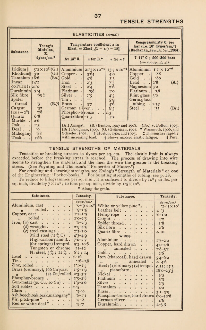 TENSILE STRENGTHS ELASTICITIES (con/d.) Substance. Young’s Modulus, E. dynes/cm.* Temperature coefficient a in Elast, = Elastls{l — a (t — 15)} Compressibility C. per bar (i.e. 10® dynes/cm.2) (Buchanan, Proc. R.Soc. ,1904). At 15° C. a for E.* a for n f 7-11° C.; 200-300 bars (see also pp. 36, 38). Iridium || 5-2 x io11(G.) Aluminium 21*3 X IO-4 13-5 X IO-4 Aluminium 17 X IO“® Rhodium|| 3*2 (G.) Copper. . 3*64 4-0 Copper •88 Tantalum 18*6 (Bo.) Gold . . 4*8 3*3 Gold . . •80 Invar 14*1 I ron . . 2*3 7*3 Lead . , 2*8 (A.) 9oPt,ioIr 2 io Steel . . 2*4 2-6 Magnesium 3*2 Duralumin 7*4 Platinum . ’98 1*0 Platinum . •56 Silk fibre •65 X Silver . . 7*5 4*5 Flint glass 3-0 Spider Tin . . . 5*9 Germ.glass thread *3 (B.)§ Brass . . 37 4-6 tubing . 2-57 Catgut •32 German sil ver . . . 6*5 Steel . . ‘SI (Br-) Ice ( — 2°) •28 Phosphor-b ronze . . c. 3 Quartz 6-8 Quartz fibre -i*3 —1*2 2*6 JLVJLdX • Oak . . i*3 (A.) Amagat. (B.) Benton, 1907 and 1908. (Bo.) v. Bolton, 1905. Deal . . *9 (Br.) Bridgman, 1909. (G.) Griineisen, 1907. * Wassmuth, 1906, and Mahogany •88 Schaefer, 1902. f Horton, 1904 and 1905. % Diminishes rapidly Teak . . r66 with increasing load. § Shows marked elastic fatigue. || Pure. TENSILE STRENGTHS OF MATERIALS Tenacities or breaking stresses in dynes per sq. cm. The elastic limit is always exceeded before the breaking stress is reached. The process of drawing into wire seems to strengthen the material, and the finer the wire the greater is the breaking stress. (See Poynting and Thomson’s “ Properties of Matter.”) For crushing and shearing strengths, see Ewing’s “ Strength of Materials” or one of the Engineering “ Pocket-books.” For bursting strengths of tubing, see p. 48. To reduce to kilogrammes per sq. mm., it is sufficient to divide by io8 ; to lbs. per sq. inch, divide by 7 X io4 ; to tons per sq. inch, divide by 1*5 X io8. * Along the grain. Substance. 2%C) Aluminium, cast „ rolled Copper, cast „ rolled . Iron, (a) cast . (1b) wrought (c) steel castings M ild steel ( High carbonl annld. (for springs) j temprd Tungsten or chrome Ni steel, 5 % ; 12 % Lead ........ Tin. Zinc, rolled. Brass (ordinary), /66 Cut cast „ „ \ 34 ZnJ rolled Phosphor-bronze. Gun-metal (90 Cu, 10 Sn) . . Soft solder. Glass . .. Ash,beech,oak,teak,mahogany* Fir, pitch-pine *. Red or white deal * . . . . Tenacity. dynes/cm.* •6-*9x io9 •9-1-5 I '2-1*9 2-0-2* 5 *8-2-3 2*9~4’5 2-3-7-0 4*34*9 7*0-77 9-3-10*8 11—12 6*2 ; 14 c.-i 6 •16-38 ri-i’5 2*3-37 2-5~2-8 i’9-2-6 c.-5 *3-9 *6-ri •4-8 *3-7 Substance. White or yellow pine *. . . Leather belt. Hemp rope. Catgut. Spider thread. Silk fibre. Quartz fibre. WIRES. Aluminium. Copper, hard drawn . . . „ annealed .... Gold. Iron (charcoal), hard drawn „ „ annealed Steel; (1)ordinary; (2)tempd. ,, pianoforte. Nickel. Platinum. Silver. Tantalum. Brass. Phosphor-bronze, hard drawn German silver. Duralumin. Tenacity. dynes/cm.a •2-'5 X IO9 C. -3 •6-ro 4*2 i-8 2*6 c. IO 17- 2*0 4-o-4*6 2-8~3*i 2-6 5 *4-6-2 c. 4-6 ii» i5*5 18- 6-23-3 5*3 3*3 2*9 4*2 3*i~3*9 6-9-10*8 4*6 4-3 5