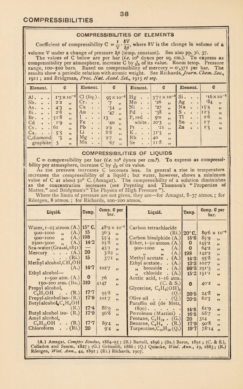 COMPRESSIBILITIES COMPRESSIBILITIES OF ELEMENTS I 8V Coefficient of compressibility C = — • —, where 8V is the change in volume of a V op volume V under a change of pressure Sfi (temp, constant). See also pp. 36, 37. The values of C below are per bar {i.e. io0 dynes per sq. cm.). To express as compressibility per atmosphere, increase C by^0 of its value. Room temp. Pressure range, 100-500 bars. Based on compressibility of mercury = 07371 per bar. The results show a periodic relation with atomic weight. See Richards, Journ. Chem. Soc.y 1911 ; and Bridgman, Proc. Nat. Acad. Sci.y 1915 et seq. Element. C Element. C Element. C Element. C Al. . . i*3 x io-6 Cl (liq.) . 95 X IO~6 Hg . . 371 X io-6 Si. . . •i6x io-6 Sb. . . 22 5) Cr. . . 7 a Mo . . •26 a Ag . . •84 a As. . . 4’3 it Cu . . '54 V Ni . . •27 a Na . . i5*4 a Bi . . . 2-8 11 Au . . '47 51 Pd . . •38 a S . . . I2‘5 a Br. . . 51-8 a I . . . 13 P, red . 9*0 it T1 . . 2‘6 a Cd . . i *9 it Fe . . •40 1 1 white . 20*3 a Sn . . 17 a Cs. . 61 it Pb . . 2’2 *1 Pt . . *21 a Zn . . 1'5 a Ce • • • 5*5 it Li . . 8*8 K . . . 3r5 a C, diamond *5 »» Mg . . 27 a Rb . . 40 ii graphite 3 it Mn . . ‘67 51 Se . . 11 8 a COMPRESSIBILITIES OF LIQUIDS C = compressibility per bar {t.e. io6 dynes per cm.2). To express as compressi¬ bility per atmosphere, increase C by of its value. As the pressure increases C becomes less. In general a rise in temperature increases the compressibility of a liquid ; but water, however, shows a minimum value of C at about 50° C. (Arnagat). The compressibility of a solution diminishes as the concentration increases (see Poynting and Thomson’s “ Properties of Matter,” and Bridgman’s“ The Physics of High Pressure ”). Where the limits of pressure are not given, they are—for Arnagat, 8-37 atmos.; for Rontgen, 8 atmos. ; for Richards, 100-200 atmos. Liquid. Temp. Comp. C per bar. Liquid. Temp. Comp. C per bar. Water, 1-25 atmos.(A.) 15° C. 48*9 x io-6 Carbon tetrachloride 900-1000 „ (A.) 15 36*3 „ (Ri.) 20° C. 89*6 X IOH 900-1000 „ (A.) 198 55'4 «, Carbon bisulphide (A.) 15*6 85'9 „ 2500-3000 » (A.) 14*2 25*8 „ Ether, 1-50 atmos. (A.) 0 145*2 „ Sea-water (Grassi, 1851) — 43*i „ 900-1000 „ (A.) 0 64-2 „ Mercury . . . (A.) 20 3'82 „ „ „ (A.) 198 142*2 „ „ ... (Ri.) 15 37i „ Methyl acetate . (A.) 14*3 95*8 „ Methyl alcohol,CH3OH Ethyl acetate . . (A.) 13*3 1027 „ (A.) 14*7 1027 „ „ bromide . (A.) 99*3 29i*3 ,, Ethyl alcohol— „ chloride . (A.) 15*2 151'1 a 1-500 atm. (A.) 0 76 „ Acetic acid, 1-16 atm. 150-200 atm. (Ba.) 310 4M7 (C. & S.) 0 40*2 „ Propyl alcohol, Glycerine, C,HR(OH), C3H7OH . . (R.) I?.? 95’S „ (Q.) 20*5 24‘8 „ Propyl alcohol iso- (R.) 17*8 1017 „ Olive oil . . . (Q.) 20*5 62-5 „ Butyl alcohol, C4H9OH Paraffin oil (de Metz, (R.) 17*4 88-9 „ 1890) . 14*8 6i*9 » Butyl alcohol iso- (R.) 17*9 96-8 „ Petroleum (Martini) . 16*5 687 „ Amyl alcohol, Pentane, C6H12 . (G.) 20 3H CeHuOH . . (R.) 17*7 89'4 „ Benzene, C6Hfi . (R.) 17*9 90*8 „ Chloroform . . (Ri.) 20 9'4 „ Turpentine,Ci0Hls (Q.) 19*7 78*14 „ (A.) Arnagat, Comptes Rendus, 1884-93 ; (B.) Bartoli, 1896 ; (Ba.) Barus, 1891 ; (C. & S.), Colladon and Siurm, 1827; (G.) Grimaldi, 1886; (Q.) Quincke, Wied. Ann., 19, 1883; (R.) Rontgen, Wied. Ann., 44, 1891 ; (Ri.) Richards, 1907.