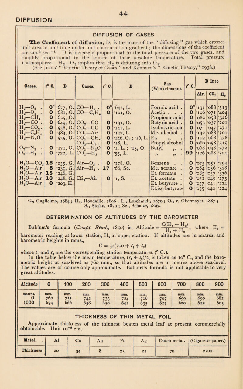 DIFFUSION DIFFUSION OF GASES The Coefficient of diffusion, D, is the mass of the “ diffusing ” gas which crosses unit area in unit time under unit concentration gradient; the dimensions of the coefficient are cm.2 sec.-1. D is inversely proportional to the total pressure of the two gases, and roughly proportional to the square of their absolute temperature. Total pressure i atmosphere. H2—02 implies that H2 is diffusing into 02. (See Jeans’ “ Kinetic Theory of Gases ” and Kennard’s “ Kinetic Theory,” 1938.) Gases. f° C. D Gases. t° C. D Gas (Winkelmann). t° C. D into Air. C02 Ha h2 03 • 0° •677, 0. CO—H2 . 0° •642, L. Formic acid . 0° •131 •088 •513 h2—02 . 0 •681, 0. CO—C2H4 0 *ioi, 0. Acetic . . . 0 •106 •071 •404 h2—ch4 0 •625, 0. Propionic acid 0 •082 •058 •326 h2—CO . 0 •649, 0. C02—CO 0 •131, 0. Butyric acid . 0 *053 •037 *201 h2—co2. 0 •538, 0. C02—CO 0 •141, L. Isobutyric acid 0 •07 •047 •271 h2—c2h4 0 •483, 0. C02—Air 0 •142, L. Me. alcohol . 0 •132 •088 •5OO h2—n2o 0 •535,0. co2—ch4 0 •146, 0. ; *i6, L. Et. 0 •102 '068 •378 co2—02. 0 *i8, L. Propyl alcohol 0 '080 •058 •315 o2—n2 . 0 •171, 0. co2—n2o 0 •1, L.; *15, 0. Butyl „ . 0 •068 •048 •272 02—h2 . 0 722, L. co2—h2 0 •55, L. » » 99 •126 •088 •504 H20—co2 18 •155, G. Air—02 . 0 •178, O. Benzene . . 0 •075 •053 •294 H20—Air 8 •239, G. Air—H2 . 17 •66, Sc. Me. acetate . 0 •084 •056 •328 H20—Air 15 •246, G. Et. formate . 0 •085 •057 •336 H20—Air 18 •248, G. CS2—Air 0 •1, S. Et. acetate . 0 •071 •049 •273 H20—Air 0 •203, H. Et. butyrate . 0 •057 •041 •224 Et.iso-butyrate 0 •055 •040 •224 G., Guglielmo, 1884; H., Houdaille, 1896; L., Loschmidt, 1870 j O., v. Obermayer, 1887 ; S., Stefan, 1879 ; Sc., Schulze, 1897. DETERMINATION OF ALTITUDES BY THE BAROMETER C(H — H ) Babinet’s formula (Compt. Rend., 1850) is, Altitude =—g---- „ 2 , where Hj = iri 1 + ri.2 barometer reading at lower station, H2 at upper station. If altitudes are in metres, and barometric heights in mms., C = 32(500 + tx + /2) where /j and t2 are the corresponding station temperatures (° C.). In the table below the mean temperature, + /2)/2, is taken as io° C., and the baro¬ metric height at sea-level as 760 mm., so that altitudes are in metres above sea-level. The values are of course only approximate. BabinePs formula is not applicable to very great altitudes. Altitude 0 100 200 300 400 500 600 700 800 900 metres. mm. mm. mm. mm. mm. mm. mm. mm. mm. mm. 0 760 751 742 733 724 716 707 699 690 682 1000 674 666 658 650 642 635 627 620 612 605 THICKNESS OF THIN METAL FOIL Approximate thickness of the thinnest beaten metal leaf at present commercially obtainable. Unit io~8 cm. Metal. . A1 Cu Au Pt Ag Dutch metal. (Cigarette paper.) Thickness 20 34 8 25 21 70 2500
