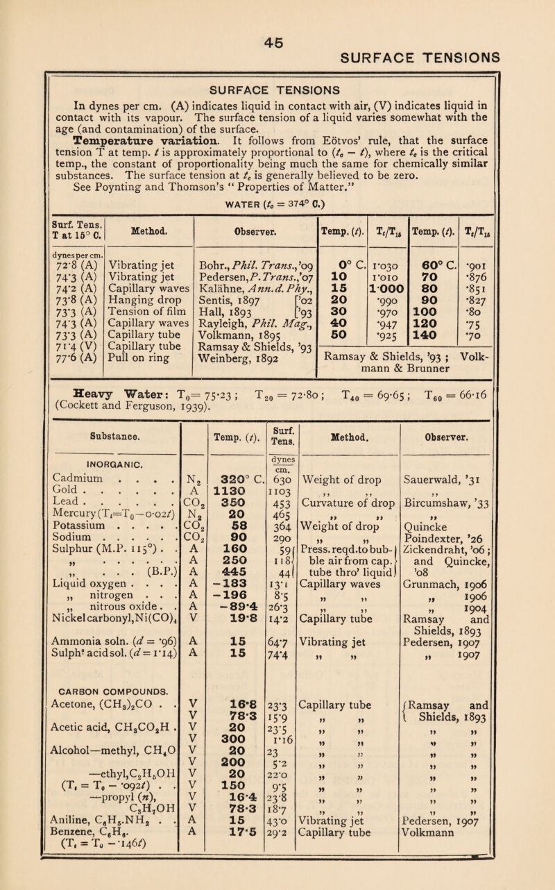 SURFACE TENSIONS SURFACE TENSIONS In dynes per cm. (A) indicates liquid in contact with air, (V) indicates liquid in contact with its vapour. The surface tension of a liquid varies somewhat with the age (and contamination) of the surface. Temperature variation. It follows from Eotvos* rule, that the surface tension T at temp, t is approximately proportional to (t0 — /), where te is the critical temp., the constant of proportionality being much the same for chemically similar substances. The surface tension at te is generally believed to be zero. See Poynting and Thomson’s “ Properties of Matter.” WATER (t0 = 374° C.) Surf. Tens. T at 15° C. Method. Observer. Temp. (/). t</t15 Temp. (/). T,/TIt dynes per cm. 72-8 (A) Vibrating jet Bohr., Phil. Trans. )’°9 0° C. 1*030 60° C. •901 74'3 (A) Vibrating jet Pedersen,/*. Trans. *0 7 10 roio 70 •876 74-2 (A) Capillary waves Kalahne, Ann.d. Phy., 15 1 000 80 •851 73*8 (A) Hanging drop Sentis, 1897 *02 20 •990 90 •827 73'3 (A) Tension of film Hall, 1893 ‘’93 30 •970 100 *80 74*3 (A) Capillary waves Rayleigh, Phil. Map-.. 40 *947 120 *75 73*3 (A) Capillary tube Volkmann, 1895 50 •925 140 •70 7i'4 (V) Capillary tube Ramsay & Shields, ’93 77-6 (A) Pull on ring Weinberg, 1892 Ramsay & Shields, ’93 ; Volk- mann & Brunner Heavy Water: T0= 75-23 ; T20 = 72-8o; T40 = 69-65 ; T60 = 66-16 (Cockett and Ferguson, 1939). Substance. Temp. (t). Surf. Tens. Method. Observer. INORGANIC. Cadmium .... n2 320° C. dynes cm. 630 Weight of drop y y y y Sauerwald, *31 Gold. A 1130 1103 y y Lead. co2 350 453 Curvature of drop Bircumshaw, ’33 Mercury (Tt=T0—0-02/) N2 20 465 >» >> a Potassium. co2 58 364 Weight of drop Quincke Sodium. co2 90 290 >» >> Poindexter, *26 Sulphur (M.P. 1150) . . A 160 59 f Press, reqd.to bub-) Zickendraht, ’06; and Quincke, . A 250 118 ble air from cap. [ „ ... (B.P.) A 445 441 tube thro’ liquid) ’08 Liquid oxygen . . . . A -133 13*1 Capillary waves Grunmach, 1906 „ nitrogen . . . A -196 8*5 „ 1906 „ nitrous oxide . . A -89*4 26*3 „ 1904 N ickel carbonyl, N i (C 0)4 V 198 14*2 Capillary tube Ramsay and Ammonia soln. (d = *96) A 15 64*7 Vibrating jet Shields, 1893 Pedersen, 1907 Sulph? acidsol. (d — 1*14) A 15 74*4 »» » » 1907 CARBON COMPOUNDS. Acetone, (CH3)2CO . . V 16-8 23*3 Capillary tube / Ramsay and Acetic acid, CH3C02H . V 78-3 i5*9 » » \ Shields, 1893 V 20 23‘5 »> >* n 99 V 300 1.16 )) M V Alcohol—methyl, CH40 V 20 23 » V 99 99 V 200 5*2 99 v 99 99 —ethyl,C2H6OH V 20 22*0 3; 99 99 (T, = T0 - *092/) . . V 150 9*5 »» >? 99 99 —propyl («)» V 16*4 23-8 >> 99 99 C3H7OH V 78-3 18*7 99 99 Aniline, CflH6.NH2 . . A 15 43*o Vibrating jet Pedersen, 1907 Benzene, C6H6. A 17-5 29*2 Capillary tube Volkmann (T, = T0 -*146/)