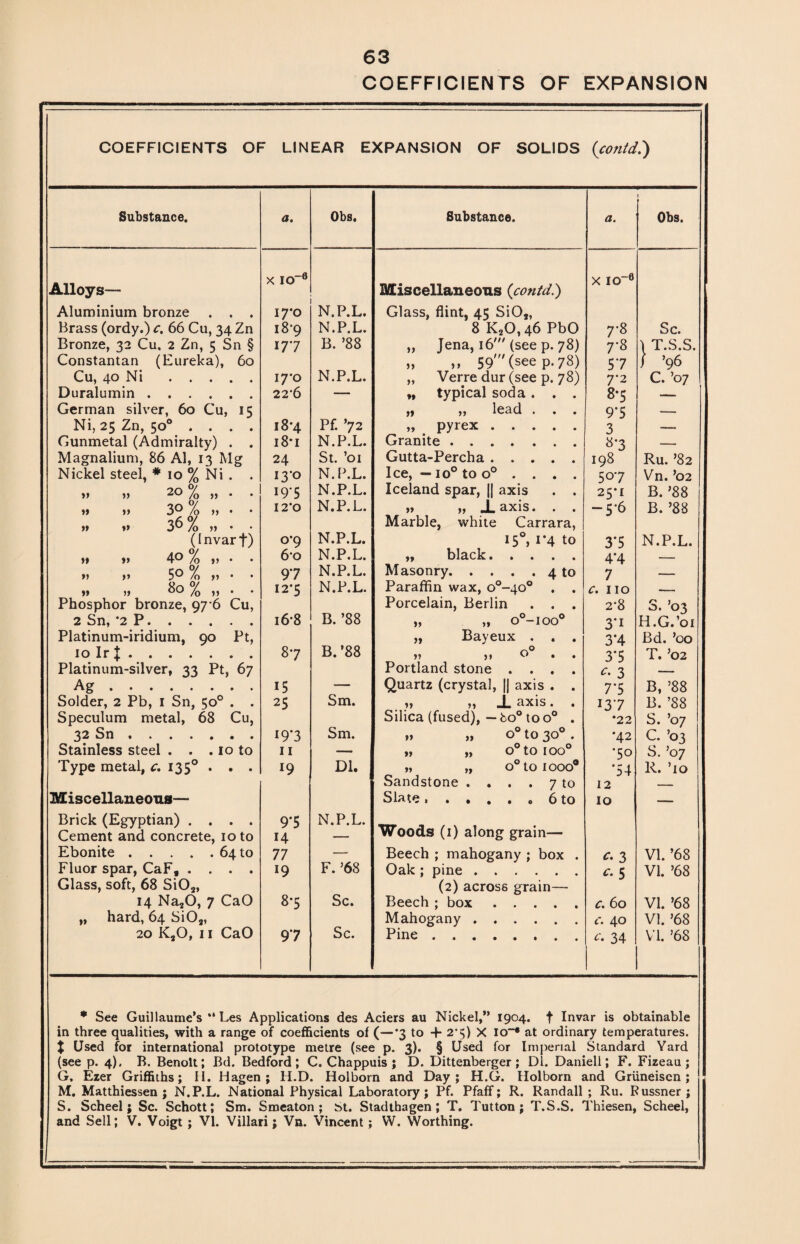 COEFFICIENTS OF EXPANSION COEFFICIENTS OF LINEAR EXPANSION OF SOLIDS (contd.) Substance. a. Obs. Substance. a. » Obs. Alloys— X IO-0 Miscellaneous (contd.) X io-6 Aluminium bronze . . . 17*0 N.P.L. Glass, flint, 45 SiO„ Brass (ordy.) c. 66 Cu, 34 Zn i8‘9 N.P.L. 8 K20,46 PbO 7*8 Sc. Bronze, 32 Cu. 2 Zn, 5 Sn § 177 B. '88 „ Jena, 16' (see p. 78) 7-8 \ T.S.S. Constantan (Eureka), 60 „ ,, 59' (seep. 78) 57 / ’96 Cu, 40 Ni. 17*0 N.P.L. „ Verre dur (see p. 78) 7‘2 C. ’07 Duralumin. 22-6 — „ typical soda. . . 8*5 — German silver, 60 Cu, 15 „ „ lead . . . 915 — Ni, 25 Zn, 50° . . . . 18-4 Pf. ’72 „ pyrex. 3 -- Gunmetal (Admiralty) . . 18*1 N.P.L. Granite. 8*3 — Magnalium, 86 Al, 13 Mg 24 St. ’01 Gutta-Percha. 198 Ru. ’82 Nickel steel, # 10 % Ni . . 130 N.P.L. Ice, — io° to o° . . . . 507 Vn. ’02 >> » 20 /Q „ . 19-5 N.P.L. Iceland spar, || axis . . 25*1 B. ’88 » >> 3° /o >> • 12’0 N.P.L. » „ X axis. . . -5*6 B. ’88 }) »* 36 /o 5) • Marble, white Carrara, (Invar f) o*9 N.P.L. 15°, i*4 to 3'5 N.P.L. >» »> 4° /o 11 - 6*o N.P.L. „ black. 4*4 — V >> 5® /o >> • 97 N.P.L. Masonry.4 to 7 — » » ^O /o JJ • 12*5 N.P.L. Paraffin wax, o°-40° . . c. no —_ Phosphor bronze, 97*6 Cu, Porcelain, Berlin . . . 2*8 S. ’03 2 Sn, *2 P. 168 B. ’88 „ „ o°-ioo° 3‘t H.G.’01 Platinum-iridium, 90 Pt, „ Bayeux . . . 3*4 Bd. ’00 10 Ir J.. . 87 B. ’88 7? >! V • • 3*5 T. ’02 Platinum-silver, 33 Pt, 67 Portland stone .... c. 3 _ Ag. 15 — Quartz (crystal, || axis . . 7.5 B, ’88 Solder, 2 Pb, 1 Sn, 50° . . 25 Sm. „ „ axis. . 137 B. ’88 Speculum metal, 68 Cu, Silica (fused), — bo° to o° . *22 S. ’07 32 Sn. 19*3 Sm. »» „ o° to 30° . *42 C. ’03 Stainless steel . . . 10 to 11 _ „ „ o°toioo° •50 S. ’07 Type metal, c. 1350 . . . l9 Dl. „ „ o° to 1000® *54 R. ’io Sandstone .... 7 to 12 __ Miscellaneous— Slate >....« 6 to 10 — Brick (Egyptian) .... 9'5 N.P.L. Cement and concrete, 10 to 14 — Woods (1) along grain— Ebonite.6410 77 — Beech ; mahogany ; box . c. 3 VI. ’68 Fluor spar, CaF, .... 19 F. ’68 Oak ; pine. c. 5 VI. ’68 Glass, soft, 68 Si02, (2) across grain— 14 Na20, 7 CaO 87 Sc. Beech ; box. VI. ’68 „ hard, 64 Si02, Mahogany. VI. ’68 20 K,0, i 1 CaO 97 Sc. Pine. VI. ’68 * See Guillaume's “ Les Applications des Aciers au Nickel,” 1904. f Invar is obtainable in three qualities, with a range of coefficients of (—'3 to + 27) X lo~* at ordinary temperatures. 1 Used for international prototype metre (see p. 3). § Used for Imperial Standard Yard (see p. 4). B. Benoit; Bd. Bedford; C. Chappuis ; D. Dittenberger; Dl. Daniell; F. Fizeau ; G. Ezer Griffiths; Ii. Hagen ; H.D. Holborn and Day ; H.G. Holborn and Griineiscn; M. Matthiessen : N.P.L. National Physical Laboratory; Pf. Pfaff; R. Randall ; Ru. Russner; S. Scheel; Sc. Schott; Sm. Smeaton ; St. Stadthagen ; T. Tut ton ; T.S.S. Thiesen, Scheel, and Sell; V. Voigt ; VI. Villari; Vn. Vincent; W. Worthing.