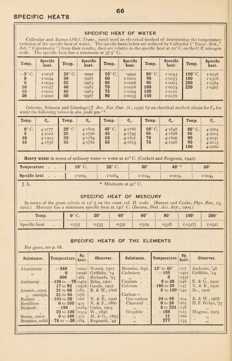 SPECIFIC HEAT OF WATER Callendar and Barnes {Phil. Trans., 1902) used an electrical method of determining- the temperature variation of the specific heat of water. The specific heats below are reduced by Callendar (“ Encyc. Brit./’ Art. “ Calorimetry ”) from their results; they are relative to the specific heat at 20° C. on the C.P. nitrogen scale. The specific heat has a minimum at 37-5° C. Temp. Specific heat. Temp. Specific heat. Temp. Specific heat. Temp. Specific heat. Temp. Specific heat. -5° C. 1-0158 25° C. •9992 55° C. •9992 85° C. 1-0043 160° C. 1-0238 0 1 -0094 30 •9987 60 1 -oooo 90 1-0053 180 1 -0308 5 1-0054 35 •9983 65 i -0008 95 1 -0063 200 1-0384 10 1-0027 40 •9982 70 1-0016 100 1-0074 220 1 -0467 15 I-OOII 45 •9983 75 1 -0024 120 I-OI2I 20 1 -oooo 50 •9987 80 1-0033 140 I-OI76 Osborne, Stimson and Ginnings (J. Pes. Nat. Bur. St., 1939) by an electrical method obtain for Cp for water the following values in abs. joule gm.-1. Temp. Gp. Temp. Temp. (V Temp. 0P. Temp. Cp- 0° C. 4-2177 20° C. 4-1819 40° C. 4-1786 60° C. 4-1848 80° C. 4-1964 5 4-2022 25 4-1796 45 4-1795 65 4-1868 85 4-2005 10 4-1922 30 4-1784 50 4-1807 70 4-1896 90 4-2051 15 4-1858 35 4-1782 55 4-1823 75 4-1928 95 100 4-2103 4-2160 Heavy water in terms of ordinary water = i-ooo at 20° C. (Cockett and Ferguson, 1940). Temperature 10° C. Specific heat 1-009 7 20° C. 1 -oo62 30° 40 o * 1-0044 1-003, 50c 1-004! J.L. * Minimum at 410 C. SPECIFIC HEAT OF MERCURY In terms of the gram calorie at IS°'5 on the const, vol. H. scale. (Barnes and Cooke, Phys. Rev., 15, 1902.) Mercury has a minimum specific heat at 140° C. (Barnes, Brit. Ass. Rep., 1909.) Temp. Specific heat 0° C. •0335 20c •0333 40° •0331 60c •0329 8QC •0328 100c (•0327) 200c (•032) SPECIFIC HEATS OF THE ELEMENTS For gases, see p. 68. Substance. Temperature. Sp. heat. Observer. Substance, Temperature. Sp. heat. Observer. Aluminium . -240 •0092 Nernst, 1912 Bromine, liqd. 13° to 45° •107 Andrews, ’48 Griffiths, T4 J J * 0 •2096 Griffiths, ’14 Cadmium -165 •0491 600 •282 Richards, ’93 0 •0547 •048 > > Antimony — 186 to —79 •0462 Behn,1900 Caesium . 0 to 26 E. & G., 1900 17 to 92 •0508 Gaede, 1902 Calcium . —185 to 20 •157 N. & B., 1906 Arsenic, cryst. ,, amorph. 21 to 68 21 to 65 •083 •076 B. & W., 1868 Carbon—• 0 to 100 •149 Be., 1906 Barium . 185 to 20 •068 N. & B., 1906 Gas carbon 24 to 68 •204 B. & W., 1S68 Beryllium Oto 100 •425 N. & P., 1880 Charcoal . 0 to 24 •165 H.F. Weber,’75 Bismuth . -186 •0284 Giebe, 1903 0 to 224 •238 a. 22 to 100 •0304 W., 1896 Graphite . -188 •025 Magnus, 1923 Boron, amor. 0 to 100 •307 M. & G., 1893 Regnault, ’49 >> 11 •160 Bromine, solid -78 to -20 •184 >> 277 •133 yy