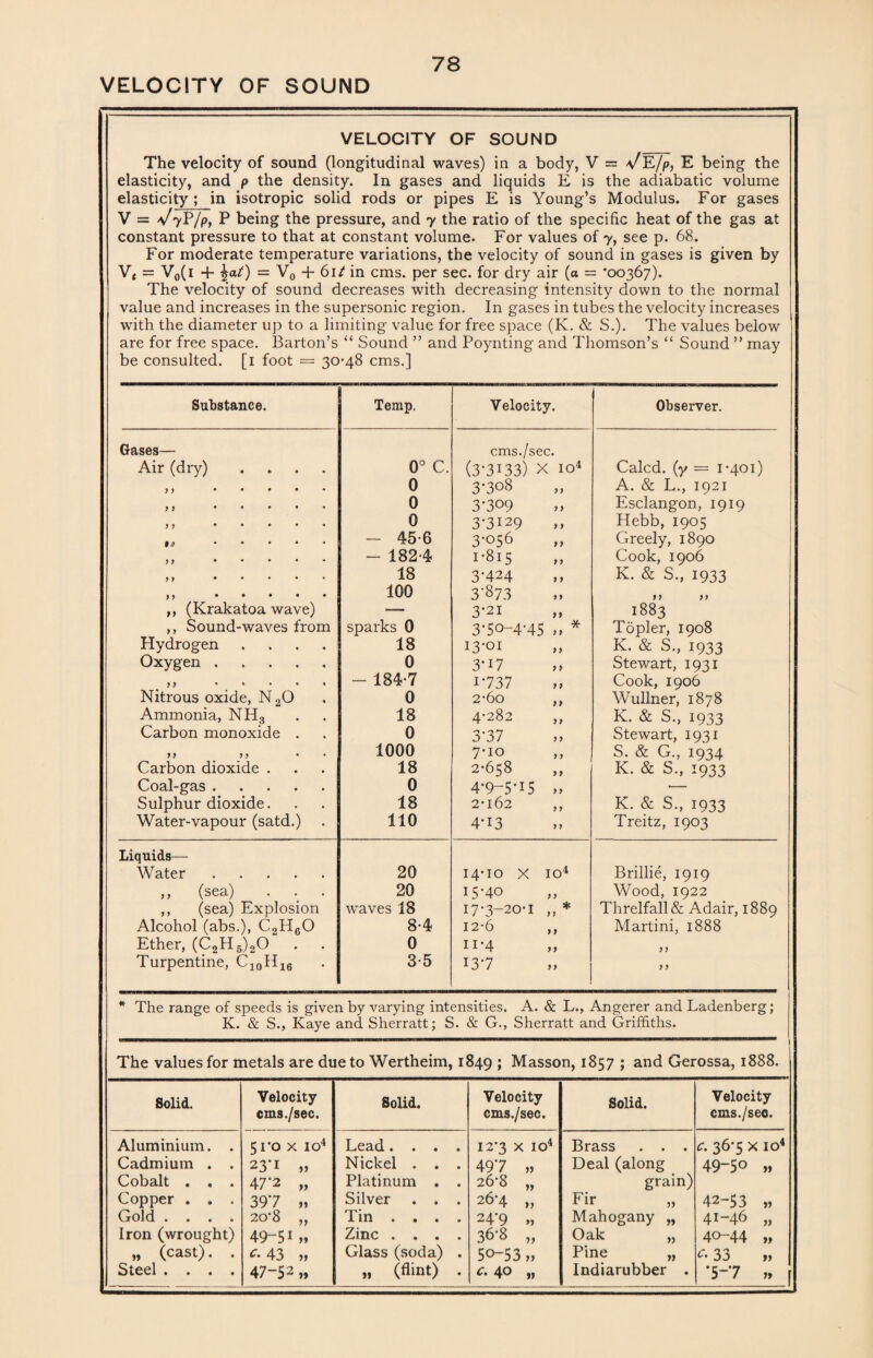 VELOCITY OF SOUND The velocity of sound (longitudinal waves) in a body, V = VE/p, E being the elasticity, and p the density. In gases and liquids E is the adiabatic volume elasticity; in isotropic solid rods or pipes E is Young’s Modulus. For gases V = V7P/p, P being the pressure, and 7 the ratio of the specific heat of the gas at constant pressure to that at constant volume. For values of 7, see p. 68. For moderate temperature variations, the velocity of sound in gases is given by V< = V0(i 4- \at) — V0 + 611 in cms. per sec. for dry air (a = ’00367). The velocity of sound decreases with decreasing intensity down to the normal value and increases in the supersonic region. In gases in tubes the velocity increases with the diameter up to a limiting value for free space (K. & S.). The values below are for free space. Barton’s “ Sound ” and Poynting and Thomson’s “ Sound ” may be consulted. [1 foot = 30*48 cms.] Substance. Temp. Velocity. Observer. Gases— cms./sec. Air (dry) .... 0° C. (3*3133) X io4 Calcd. (y = 1*401) M . 0 3*308 A. & L., 1921 M • • • • • 0 3*309 Esclangon, 1919 n . 0 3*3129 Hebb, 1905 »a . - 45-6 3*056 Greely, 1890 , , . - 182*4 1*815 Cook, 1906 n ..... 18 3*424 K. & S., 1933 n • • • • . 100 3'873 yy yy ,, (Krakatoa wave) — 3*21 1883 ,, Sound-waves from sparks 0 3*50-4*45 „ * Topler, 1908 Hydrogen .... 18 i3*oi K. & S., 1933 Oxygen. 0 3*i7 Stewart, 1931 yy * • • • • - 184*7 i*737 Cook, 1906 Nitrous oxide, N20 0 2*60 ,, Wullner, 1878 Ammonia, NH3 18 4*282 ,, K. & S., 1933 Carbon monoxide . 0 3*37 Stewart, 1931 yy yy • 1000 7*io S. & G., 1934 Carbon dioxide . 18 2*658 IC. & S., 1933 Coal-gas. 0 4*9-5*15 „ •— Sulphur dioxide. 18 2*162 ,, K. & S., 1933 Water-vapour (satd.) 110 4*13 Treitz, 1903 Liquids—• Water. 20 14*10 X IO4 Brillie, 1919 ,, (sea) 20 15*40 Wood, 1922 ,, (sea) Explosion waves 18 17*3-20*1 „ * Threlfall& Adair, 1889 Alcohol (abs.), C2H60 8*4 12*6 ,, Martini, 1888 Ether, (C2H6)20 0 n*4 y y Turpentine, C10H16 3*5 13*7 y y * The range of speeds is given by varying intensities. A. & L., Angerer and Ladenberg; K. & S., Kaye and Sherratt; S. & G., Sherratt and Griffiths. The values for metals are due to Wertheim, 1849 ; Masson, 1857 ; and Gerossa, 1888. Solid. Velocity cms./sec. Solid. Velocity cms./sec. Solid. Velocity cms./sec. Aluminium. . Cadmium . . Cobalt . . . Copper . , . Gold .... Iron (wrought) „ (cast). . Steel .... 5ro x io4 23*i „ 47*2 „ 397 j j 20’8 „ 4951 „ 43 >> 47-52 „ Lead.... Nickel . . . Platinum . . Silver . . . Tin .... Zinc .... Glass (soda) . » (flint) . 12*3 X IO4 497 ,, 26*8 „ 26-4 „ 24‘9 » 36*8 „ 5o-53 „ c. 40 » Brass . . . Deal (along grain) Fir Mahogany „ Oak „ Pine „ Indiarubber . c. 36*5 X IO4 49-50 „ 42-53 „ 41-46 „ 40-44 „ c- 33 „ •5-7 „