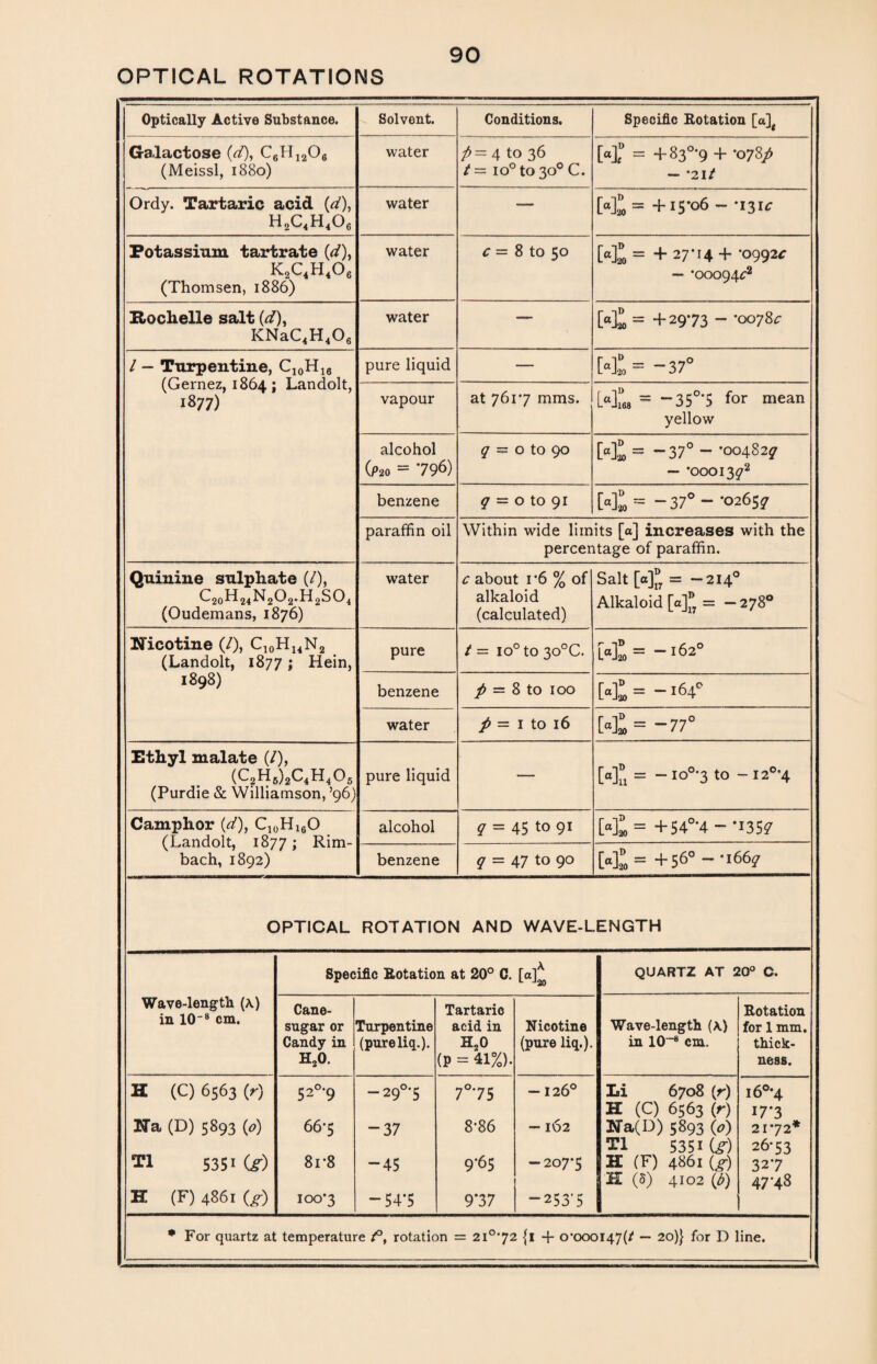 OPTICAL ROTATIONS Optically Active Substance. Solvent. Conditions. Specific Rotation [a]f Galactose (d), C6Hi206 (Meissl, 1880) water ft — 4 to 36 t— io°to3o° C. [«1U = +83°‘9 + *078/ — *21/ Ordy. Tartaric acid (d), h2c4h406 water — [«]£= +15*06- -131c Potassium tartrate (d), k2c4h4o6 (Thomsen, 1886) water c = 8 to 50 Ml =+ 27-14 + -0992^ — *00094 c2 Hoclielle salt (d), KNaC4H406 water — 0£, = +2973 - *0078^ l — Turpentine, C10H16 (Gernez, 1864; Landolt, 1877) pure liquid —- [•£ = -37° vapour at 7617 mms. M'L = “35°‘5 for mean yellow alcohol O>20 = 796) q = 0 to 90 Ml = “37° - -00482? — ‘oooi3?2 benzene q — 0 to 91 [«£ = - 37° - -02657 paraffin oil Within wide limits [a] increases with the percentage of paraffin. Quinine sulphate (/), C20H24N2O2.H2SO4 (Oudemans, 1876) water c about 1’6 % of alkaloid (calculated) Salt [a]® = -214° Alkaloid [a]® = -278° Nicotine (/), C10H14N2 (Landolt, 1877 ; Hein, 1898) pure t — io°to 3o°C. [«£ = -162° benzene p = 8 to 100 [«£ = water p — 1 to 16 [.£=-77° Ethyl malate (/), (C2H6)2C4H406 (Purdie & Williamson, ’96) pure liquid — Ml = “ IO°’3 to - I2°*4 Camphor (d), C10Hi6O (Landolt, 1877> Rim- bach, 1892) alcohol q = 45 to 91 [“£= +54°'4--l35? benzene q = 47 to 90 [«£ = +56° - -1667 OPTICAL ROTATION AND WAVE-LENGTH Specific Rotation at 20° C. [a]* QUARTZ AT 20° C. Wave-length (a.) in 108 cm. Cane- sugar or Candy in H20. Turpentine (pureliq.). Tartaric acid in H20 (P = 41%). Nicotine (pure liq.). Wave-length (A) in 10 s cm. Rotation for 1 mm. thick¬ ness. H (C) 6563 (r) 52°‘9 -29°'5 7° 75 -126° Ei 6708 (r) H (C) 6563 (r) i6°*4 I7-3 Na (D) 5893 (0) 66*5 “37 8*86 -162 Na(IJ) 5893 (0) 5351 (g) 21*72* 26*53 ti 5351 Cr) 8i*8 -45 9*65 — 207*5 H (F) 4861 {g) £ (5) 4102 (ft) 327 47*48 H (F) 4861 (jr) 100*3 -54-5 9*37 — 253*5 • For quartz at temperature /°, rotation = 2\°”J2 {i + o*oooi47(/ — 20)} for D line.