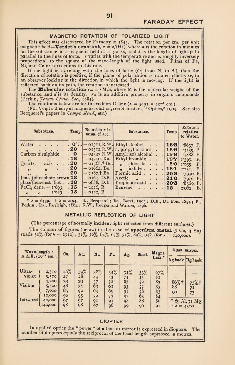 9! FARADAY EFFECT MAGNETIC ROTATION OF POLARIZED LIGHT This effect was discovered by Faraday in 1845. The rotation per cm. per unit magnetic field—Verdet’s constant, r = a/(H/), where a is the rotation in minutes for the substance in a magnetic field of H gauss, and / is the length of light-path parallel to the lines of force, r varies with the temperature and is roughly inversely proportional to the square of the wave-length of the light used. Films of Fe, Ni, and Co are exceptions to this rule. If the light is travelling with the lines of force (i.e. from N. to S.), then the direction of rotation is positive, if the plane of polarization is rotated clockwise, to an observer looking in the direction in which the light is moving. If the light is j reflected back on its path, the rotation is increased. The Molecular rotation rm = rM/d, where M is the molecular weight of the substance, and d is its density. rm is an additive property in organic compounds (Perkin, J ourn. Chem. Soc., 1884). The rotations below are for the sodium D line (A ~ 5893 X io~8 cm.). (For Voigt’s theory of magneto-rotation, see Schusters, “ Optics,” 1909. See also Becquerel’s papers in Comfit. Rend., etc.) Substance. Temp. Rotation r in mins, of arc. Substance. Temp. Rotation relative to Water. Water. 0°C. + •01311,R.W. Ethyl alcohol . . . 168 •8637, P. ,, ...... 20 + •01312,R.W. n. propyl alcohol . . 15 6 •9139, P. Carbon bisulphide . . 0 + •04347,R.W. Amyl(iso) alcohol . . 199 •9888, P. >, ,» • 18 + •04200, Ra. Ethyl bromide . . . 19-7 i*395, P- Quartz, _L axis . . . 20 + •01368,* Bo. „ chloride . . . 50 1*035, P- »> ,, • 20 + •01664, Bo. „ iodide .... 18 1 2*2^1 P », », * 20 + •1587,1 Bo. Formic acid .... 208 •7990, P. Jena (phosphate crown 18 + •0161, D.B. Acetic „ .... 210 7976, P. glasstheaviest flint . . 18 + •0888, D.B. Propionic acid . . . 20 3 •8369, P. FeCl3 dens. = i'693 15 — •2026, B. Benzene . 15 2*062, B. ,, yy t 023 15 + •0122, B. * A = 6439. f A = 2194. B., Becquerel; Bo., Borel, 1903 ; D.B., Du Bois, 1894: P., Perkin j Ra., Rayleigh, 1884 ; R.W., Rodger and Watson, 1896. METALLIC REFLECTION OF LIGHT (The percentage of normally incident light reflected from different surfaces.) The column of figures (below) in the case of speculum metal (7 Cu 3 Sn) reads 30% (for* = 2510) ; 51%, 56%, 64%, 67%, 71%, 89%, 94% (for A = 140,000). Ultra- violet Visible Infra-red ength A 10“® cm.). Cu. Au. Ni. Pt. Ag. Steel. Magna- lium.* Glass mirror. Agback. Hgback / 2,510 26% 39% 38% 34% 34% 33% 67% \ 3,570 2 7 28 49 43 74 45 81 — — [ +200 33 29 57 52 87 52 83 86% f 73% t j 5,5oo 48 74 63 61 93 55 83 88 71 [ 7,ooo 83 92 69 69 95 58 83 90 73 10,000 90 95 72 73 97 63 84 40,000 97 97 9i 9i 98 88 89 * 69 Al.31 Mg (140,000 98 98 97 96 99 96 92 1 1 II < +- DIOPTER In applied optics the “ power ” of a lens or mirror is expressed in diopters. The number of diopters equals the reciprocal of the focal length expressed in metres.