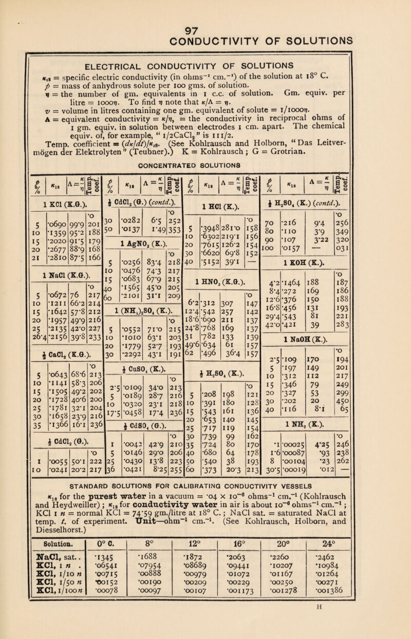 CONDUCTIVITY OF SOLUTIONS ELECTRICAL CONDUCTIVITY OF SOLUTIONS #l8 = specific electric conductivity (in ohms-1 cm.-1) of the solution at i8° C, p — mass of anhydrous solute per ioo gms. of solution. V = the number of gm. equivalents in I c.c. of solution. Gm. equiv. per litre = 100017. To find v note that k/A = 17. v — volume in litres containing one gm. equivalent of solute = 1/100017. A == equivalent conductivity = k/i?, = the conductivity in reciprocal ohms of 1 gm. equiv. in solution between electrodes 1 cm. apart. The chemical equiv. of, for example, “ i/2CaCl2” is 111/2. Temp, coefficient = (dK/dt)/Kl8. (See Kohlrausch and Holborn, “ Das Leitver- mogen der Elektrolyten ” (Teubner).) K = Kohlrausch ; G = Grotrian. CONCENTRATED SOLUTIONS p % KIS A = - Temp. coef. 1 HC1 (K.). *0 5 •3948 28ro 158 10 •6302 219*1 156 20 •7615 126*2 154 30 *6620 69*8 152 40 •5152 39*i -- 1 HN03 (X.G.). *o 6*2 •312 307 147 I2‘4 •542 257 142 18*6 •690 211 137 24*8 768 169 137 3i 782 133 139 49*6 *634 61 157 62 •496 36*4 157 * H2so4 (K.). *o 5 00 O (S 198 12 I 10 ’391 180 128 15 ‘543 161 136 - 20 ‘653 140 145 25 •717 119 154 30 739 99 162 > 35 724 80 170 40 •680 64 178 5o •540 38 193 60 *373 20*3 213 P % K18 A — — V Temp. coef. £ H2S04 (X.) (contd.). •0 70 *2l6 9*4 256 80 •IIO 3*9 349 90 *107 3*22 320 100 •0157 —-— 031 1 KOH (X.). 0 4*2 •I464 188 187 8*4 •272 169 186 12*6 •376 150 188 16*8 •456 131 193 29*4 *543 81 221 42*0 •42I 39 283 1 NaOH (X.). •0 2*5 •109 170 194 5 •197 149 201 10 •312 112 217 15 •346 79 249 20 *32 7 53 299 30 •202 20 450 40 •116 8*i 65 1NH3 (X.). *o •I 00025 4*25 246 1*6 •00087 *93 238 8 •00104 •23 262 30-5 •00019 •012 1 — P % l18 K A=- V P* (H Is 1 XC1 (X.G.). P % S 8 K A = - V a g <D 4 CdCl2 (G.) (contd.). •0 5 •0690 99*9 201 10 •1359 95*2 188 15 *2020 91*5 179 20 •2677 88*9 168 21 •2810 87*5 166 1 NaCl (K.G.). •0 5 *0672 76 217 10 •I2II 66*2 214 15 •1642 57-8 212 20 •1957 49*9 216 25 •2135 42-0 227 26-4 *2156 39*8 233 J CaCl2 (K.G.). •0 5 •0643 68*6 213 10 •II4I 58-3 206 *5 •1505 49*2 202 20 •1728 40*6 200 25 •1781 32-1 204 30 •1658 23*9 216 35 *1366 i6-i 236 4 CdCl2 (G.). 1 •0055 50*1 10 •0241 20*2 •0 222 217 0 0 •0282 •0137 6*5 i*49 •0 252 353 1 AgN03 (X.). 5 10 15 40 60 •0256 •0476 •0683 *1565 '2101 83*4 74*3 67*9 45-0 31*1 •0 218 217 215 205 209 1 (NH,)2S04 (X.). 5 10 20 30 •0552 •ioio •1779 •2292 71*0 63*1 527 43*i •0 215 203 193 191 4 CuS04 (X.). 2-5 5 10 17*5 •0109 •0189 •0320 •0458 34*o 287 23-1 17*4 •0 213 216 218 236 4 CdS04 (G.). I 5 25 36 •0042 •0146 •0430 •0421 42*9 29*0 13*8 8-25 •0 210 206 223 255 STANDARD SOLUTIONS FOR CALIBRATING CONDUCTIVITY VESSELS k18 for the purest water in a vacuum = *04 x io-0 ohms-1 cm.-1 (Kohlrausch and Heydweiller) ; *18 for conductivity water in air is about io-6 ohms-1 cm.-1; KC1 1 tt = normal KC1 = 74*59 gm./litre at 180 C.; NaCl sat. = saturated NaCl at temp. t. of experiment. Diesselhorst.) Unit—ohm-1 cm. l. (See Kohlrausch, Holborn, and Solution. • 0 0 0 8° 12° 16° 20° 0 CM NaCl, sat.. *1345 •1688 •1872 •2063 •2260 •2462 KC1, 1 n . •06541 •07954 •08689 •09441 •10207 •IO984 XCl, 1/10 n •00715 •00888 •00979 •01072 •01167 •OI264 XC1, 1/50 n •00152 •00190 •00209 •00229 •00250 •00271 KC1, i/iootf •00078 •00097 •00107 •001173 •001278 •OOI386 H