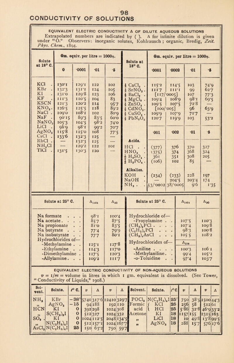 CONDUCTIVITY OF SOLUTIONS EQUIVALENT ELECTRIC CONDUCTIVITY A OF DILUTE AQUEOUS SOLUTIONS Extrapolated numbers are indicated by ( ). A for infinite dilution is given under “O.” Observers: inorganic solutes, Kohlrausch ; organic, Bredig, Zeit. Phys. Chem., 1894. Solute Gm. equiv. per litre = 1000??. Solute at Gm. equiv. per litre = IOOO77. at 18° C. 18° C. 0 •0001 •01 •5 •0001 0002 •01 •6 KC1 . 130-1 129-1 122 102 £ CaCl2 . 115-2 114*5 103 74*9 KBr . L32*3 131-1 124 105 £ SrN03. 1117 1 in 99 627 Kl 13 ro 129-8 123 106 £ BaCl2 . [ii7/-ooo5] 107 77*3 KB 111*3 iio*5 104 83 £ MgCl, . 109-4 108-9 98-1 69-5 KSCN 121*3 120*2 114 957 £ ZnS04 . 109-5 107-5 72-8 — KN03. 126*5 125*5 118 89*2 £ CdNOs. [roo/-oo5] 96 63-9 NaCl . 109-0 108*1 102 80-9 £ CuS04 . 109-9 107-9 717 NaF . 90-15 89-3 83*5 6o*o £ PbN206 120-7 119-9 103 53*2 NaN03 105-3 104*5 98-2 74*o LiCl . 98-9 98-1 99*2 70*7 AgNOg 115-8 115-0 108 77*5 •001 •002 01 5 CsCl . I33'6 132*3 125 RbCl . — 132*3 125 — Acids. NH4C1 — 129*2 122 IOI HC1 . . (377) 376 370 327 T1C1 . i3i*5 130*3 120 — HNOg . 1375) 374 368 324 i h2so4 . 361 35i 308 205 I H3P04 . (106) 102 85 — Alkalies. KOH . (234) (233) 228 197 NaOH . — 204*5 203-4 174 NHg . . 53/-ooo2 387-0005 9-6 i*35 Solute at 25° C. A1024 Aqq Solute at 25° C. Aio21 Aqq Na formate . . . 98'I 100*4 Hydrochloride of— Na acetate.... 85-7 87*5 -Propylamine . . I07-5 110*3 Na propionate . . 8ro 83*5 (CH3)4PC1 .... I07-4 109-8 Na butyrate . . . 77*4 79*9 (C2H5)4PC1 . . . 98*3 1008 Na isobutyrate . . 777 8o-i (CH3)4AsC1 . . . 105 5 108-2 Hydrochlorides of— -Methylamine . . 125-1 127-8 Hydrochlorides of— Ajje -Ethylamine . . H4*3 117-0 -Aniline .... 100-3 106 1 -Dimethylamine . ii7*5 120-3 -Methylaniline. . 99*4 105-2 -Allylamine. . . 109-2 1117 -o-Toluidine . . 97*4 103-7 EQUIVALENT ELECTRIC CONDUCTIVITY OF NON-AQUEOUS SOLUTIONS v — i/m = volume in litres in which 1 gm. equivalent is dissolved. (See Tower, “ Conductivity of Liquids,” 1908.) Sol¬ vent. Solute. t° c. V A V A Solvent. Solute. /°C. V A V A NH, KBr -38° 5740 317*6 12410 329*7 POClg N(C2H5)4I 25° 750 38*5 1500 44*3 AgNOg -15 94 188 192 IIO Formic / KC1 25 256 58 512 61 HCN KI 0 392 298 1024 308 acid \ HC1 25 5*86 32*8 46-9 33*2 >> S(CHg)gI 0 512 327 1024 332 Acetone KI 18 1157 155 2315 163 SOg . KI 0 1024 II2-5 2048 134*5 « LiCl 18 10 49*8 13*8 99*5 N(C2HS)(I 0 512 157*1 1024 1677 »» AgNOg 18 288 15*7 576 17-6 AsClg N(C2H6)4I 25 150 63*2 750 59 *7